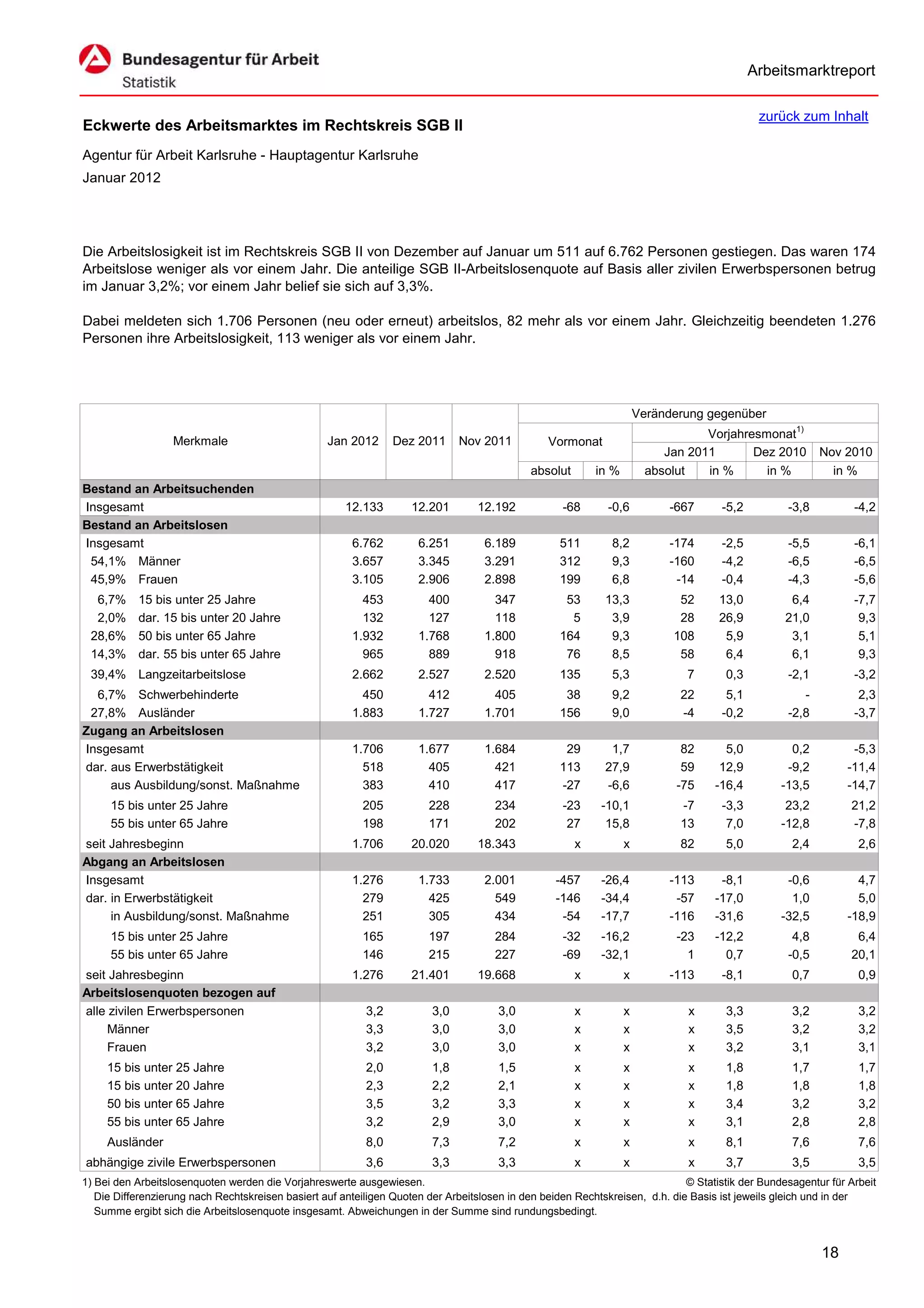 Arbeitsmarktreport

                                                                                                                                             zurück zum Inhalt
Eckwerte des Arbeitsmarktes im Rechtskreis SGB II
Agentur für Arbeit Karlsruhe - Hauptagentur Karlsruhe
Januar 2012




Die Arbeitslosigkeit ist im Rechtskreis SGB II von Dezember auf Januar um 511 auf 6.762 Personen gestiegen. Das waren 174
Arbeitslose weniger als vor einem Jahr. Die anteilige SGB II-Arbeitslosenquote auf Basis aller zivilen Erwerbspersonen betrug
im Januar 3,2%; vor einem Jahr belief sie sich auf 3,3%.

Dabei meldeten sich 1.706 Personen (neu oder erneut) arbeitslos, 82 mehr als vor einem Jahr. Gleichzeitig beendeten 1.276
Personen ihre Arbeitslosigkeit, 113 weniger als vor einem Jahr.




                                                                                                                      Veränderung gegenüber
                                                                                                                                  Vorjahresmonat1)
                   Merkmale                        Jan 2012      Dez 2011      Nov 2011          Vormonat
                                                                                                                           Jan 2011       Dez 2010        Nov 2010
                                                                                             absolut       in %         absolut   in %      in %            in %
Bestand an Arbeitsuchenden
Insgesamt                                              12.133       12.201        12.192            -68      -0,6           -667     -5,2          -3,8          -4,2
Bestand an Arbeitslosen
Insgesamt                                               6.762         6.251         6.189          511        8,2           -174     -2,5          -5,5          -6,1
 54,1% Männer                                           3.657         3.345         3.291          312        9,3           -160     -4,2          -6,5          -6,5
 45,9% Frauen                                           3.105         2.906         2.898          199        6,8            -14     -0,4          -4,3          -5,6
  6,7%     15 bis unter 25 Jahre                          453           400           347           53       13,3            52      13,0           6,4          -7,7
  2,0%     dar. 15 bis unter 20 Jahre                     132           127           118            5        3,9            28      26,9          21,0           9,3
 28,6%     50 bis unter 65 Jahre                        1.932         1.768         1.800          164        9,3           108       5,9           3,1           5,1
 14,3%     dar. 55 bis unter 65 Jahre                     965           889           918           76        8,5            58       6,4           6,1           9,3
 39,4% Langzeitarbeitslose                              2.662         2.527         2.520          135        5,3             7       0,3          -2,1          -3,2
  6,7% Schwerbehinderte                                   450           412           405           38        9,2            22       5,1             -           2,3
 27,8% Ausländer                                        1.883         1.727         1.701          156        9,0            -4      -0,2          -2,8          -3,7
Zugang an Arbeitslosen
Insgesamt                                               1.706         1.677         1.684           29        1,7             82      5,0           0,2         -5,3
dar. aus Erwerbstätigkeit                                 518           405           421          113       27,9             59     12,9          -9,2        -11,4
     aus Ausbildung/sonst. Maßnahme                       383           410           417          -27       -6,6            -75    -16,4         -13,5        -14,7
     15 bis unter 25 Jahre                                205           228           234           -23     -10,1            -7      -3,3          23,2         21,2
     55 bis unter 65 Jahre                                198           171           202            27      15,8            13       7,0         -12,8         -7,8
seit Jahresbeginn                                       1.706       20.020        18.343               x          x          82       5,0           2,4           2,6
Abgang an Arbeitslosen
Insgesamt                                               1.276         1.733         2.001          -457     -26,4           -113     -8,1          -0,6          4,7
dar. in Erwerbstätigkeit                                  279           425           549          -146     -34,4            -57    -17,0           1,0          5,0
     in Ausbildung/sonst. Maßnahme                        251           305           434           -54     -17,7           -116    -31,6         -32,5        -18,9
     15 bis unter 25 Jahre                                165           197           284           -32     -16,2            -23    -12,2           4,8          6,4
     55 bis unter 65 Jahre                                146           215           227           -69     -32,1              1      0,7          -0,5         20,1
seit Jahresbeginn                                       1.276       21.401        19.668               x          x         -113     -8,1           0,7           0,9
Arbeitslosenquoten bezogen auf
alle zivilen Erwerbspersonen                               3,2           3,0           3,0             x          x            x      3,3           3,2           3,2
     Männer                                                3,3           3,0           3,0             x          x            x      3,5           3,2           3,2
     Frauen                                                3,2           3,0           3,0             x          x            x      3,2           3,1           3,1
     15 bis unter 25 Jahre                                 2,0           1,8           1,5             x          x            x      1,8           1,7           1,7
     15 bis unter 20 Jahre                                 2,3           2,2           2,1             x          x            x      1,8           1,8           1,8
     50 bis unter 65 Jahre                                 3,5           3,2           3,3             x          x            x      3,4           3,2           3,2
     55 bis unter 65 Jahre                                 3,2           2,9           3,0             x          x            x      3,1           2,8           2,8
     Ausländer                                             8,0           7,3           7,2             x          x            x      8,1           7,6           7,6
abhängige zivile Erwerbspersonen                           3,6           3,3           3,3             x          x            x      3,7           3,5           3,5
1) Bei den Arbeitslosenquoten werden die Vorjahreswerte ausgewiesen.                                                          © Statistik der Bundesagentur für Arbeit
   Die Differenzierung nach Rechtskreisen basiert auf anteiligen Quoten der Arbeitslosen in den beiden Rechtskreisen, d.h. die Basis ist jeweils gleich und in der
   Summe ergibt sich die Arbeitslosenquote insgesamt. Abweichungen in der Summe sind rundungsbedingt.


                                                                                                                                                          18
 