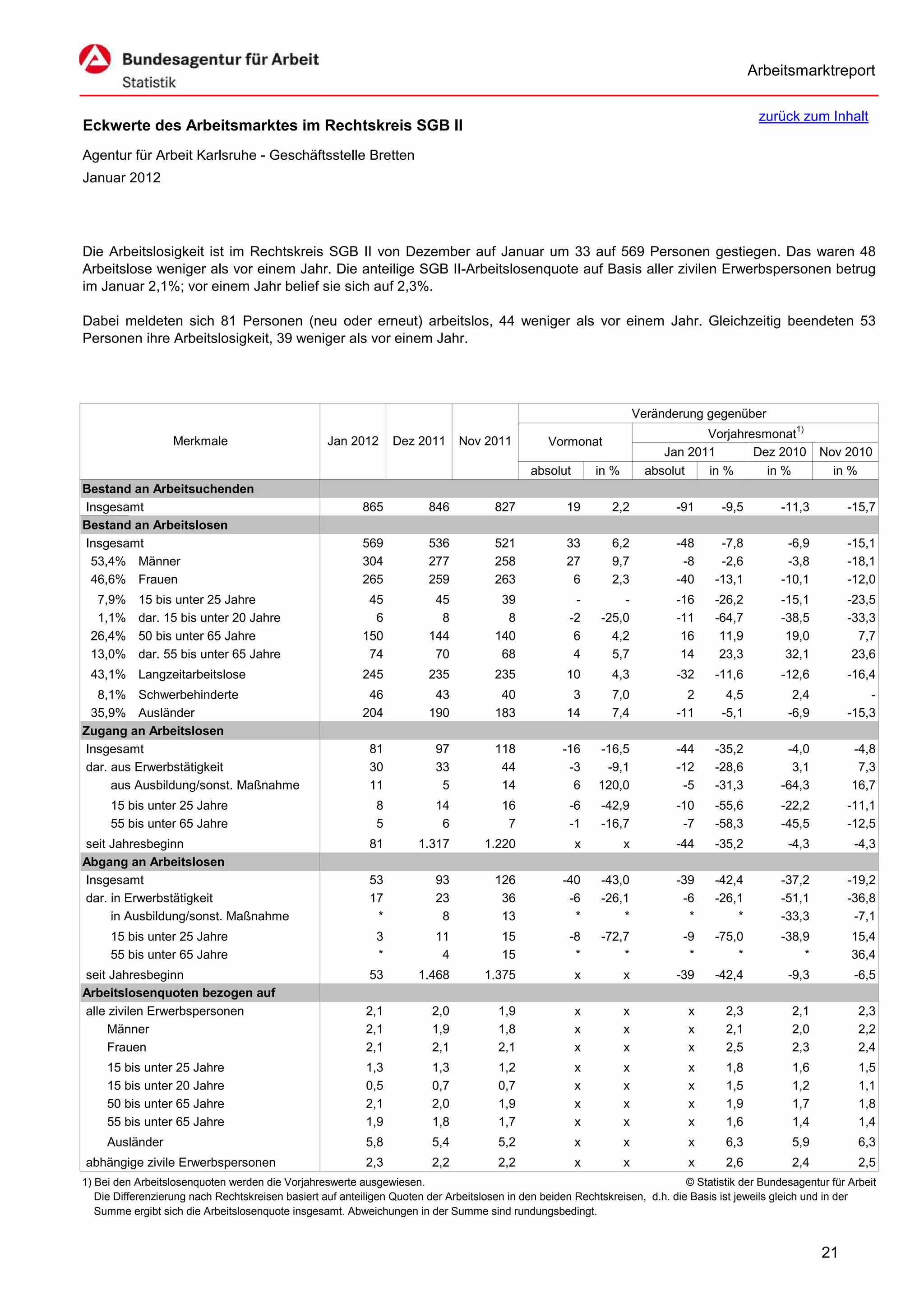 Arbeitsmarktreport

                                                                                                                                             zurück zum Inhalt
Eckwerte des Arbeitsmarktes im Rechtskreis SGB II
Agentur für Arbeit Karlsruhe - Geschäftsstelle Bretten
Januar 2012




Die Arbeitslosigkeit ist im Rechtskreis SGB II von Dezember auf Januar um 33 auf 569 Personen gestiegen. Das waren 48
Arbeitslose weniger als vor einem Jahr. Die anteilige SGB II-Arbeitslosenquote auf Basis aller zivilen Erwerbspersonen betrug
im Januar 2,1%; vor einem Jahr belief sie sich auf 2,3%.

Dabei meldeten sich 81 Personen (neu oder erneut) arbeitslos, 44 weniger als vor einem Jahr. Gleichzeitig beendeten 53
Personen ihre Arbeitslosigkeit, 39 weniger als vor einem Jahr.




                                                                                                                      Veränderung gegenüber
                                                                                                                                  Vorjahresmonat1)
                   Merkmale                        Jan 2012      Dez 2011      Nov 2011          Vormonat
                                                                                                                           Jan 2011       Dez 2010        Nov 2010
                                                                                             absolut       in %         absolut   in %      in %            in %
Bestand an Arbeitsuchenden
Insgesamt                                                 865           846           827            19       2,2            -91     -9,5         -11,3        -15,7
Bestand an Arbeitslosen
Insgesamt                                                 569           536           521            33       6,2            -48     -7,8          -6,9        -15,1
 53,4% Männer                                             304           277           258            27       9,7             -8     -2,6          -3,8        -18,1
 46,6% Frauen                                             265           259           263             6       2,3            -40    -13,1         -10,1        -12,0
  7,9%     15 bis unter 25 Jahre                           45            45            39             -         -            -16    -26,2         -15,1        -23,5
  1,1%     dar. 15 bis unter 20 Jahre                       6             8             8            -2     -25,0            -11    -64,7         -38,5        -33,3
 26,4%     50 bis unter 65 Jahre                          150           144           140             6       4,2             16     11,9          19,0          7,7
 13,0%     dar. 55 bis unter 65 Jahre                      74            70            68             4       5,7             14     23,3          32,1         23,6
 43,1% Langzeitarbeitslose                                245           235           235            10       4,3            -32    -11,6         -12,6        -16,4
  8,1% Schwerbehinderte                                    46            43            40             3       7,0              2      4,5           2,4            -
 35,9% Ausländer                                          204           190           183            14       7,4            -11     -5,1          -6,9        -15,3
Zugang an Arbeitslosen
Insgesamt                                                   81           97           118           -16    -16,5             -44    -35,2          -4,0         -4,8
dar. aus Erwerbstätigkeit                                   30           33            44            -3     -9,1             -12    -28,6           3,1          7,3
     aus Ausbildung/sonst. Maßnahme                         11            5            14             6    120,0              -5    -31,3         -64,3         16,7
     15 bis unter 25 Jahre                                   8           14            16            -6     -42,9            -10    -55,6         -22,2        -11,1
     55 bis unter 65 Jahre                                   5            6             7            -1     -16,7             -7    -58,3         -45,5        -12,5
seit Jahresbeginn                                           81        1.317         1.220              x          x          -44    -35,2          -4,3          -4,3
Abgang an Arbeitslosen
Insgesamt                                                   53           93           126           -40     -43,0            -39    -42,4         -37,2        -19,2
dar. in Erwerbstätigkeit                                    17           23            36            -6     -26,1             -6    -26,1         -51,1        -36,8
     in Ausbildung/sonst. Maßnahme                           *            8            13             *         *              *        *         -33,3         -7,1
     15 bis unter 25 Jahre                                   3           11            15            -8     -72,7             -9    -75,0         -38,9         15,4
     55 bis unter 65 Jahre                                   *            4            15             *         *              *        *             *         36,4
seit Jahresbeginn                                           53        1.468         1.375              x          x          -39    -42,4          -9,3          -6,5
Arbeitslosenquoten bezogen auf
alle zivilen Erwerbspersonen                               2,1           2,0           1,9             x          x            x      2,3           2,1           2,3
     Männer                                                2,1           1,9           1,8             x          x            x      2,1           2,0           2,2
     Frauen                                                2,1           2,1           2,1             x          x            x      2,5           2,3           2,4
     15 bis unter 25 Jahre                                 1,3           1,3           1,2             x          x            x      1,8           1,6           1,5
     15 bis unter 20 Jahre                                 0,5           0,7           0,7             x          x            x      1,5           1,2           1,1
     50 bis unter 65 Jahre                                 2,1           2,0           1,9             x          x            x      1,9           1,7           1,8
     55 bis unter 65 Jahre                                 1,9           1,8           1,7             x          x            x      1,6           1,4           1,4
     Ausländer                                             5,8           5,4           5,2             x          x            x      6,3           5,9           6,3
abhängige zivile Erwerbspersonen                           2,3           2,2           2,2             x          x            x      2,6           2,4           2,5
1) Bei den Arbeitslosenquoten werden die Vorjahreswerte ausgewiesen.                                                          © Statistik der Bundesagentur für Arbeit
   Die Differenzierung nach Rechtskreisen basiert auf anteiligen Quoten der Arbeitslosen in den beiden Rechtskreisen, d.h. die Basis ist jeweils gleich und in der
   Summe ergibt sich die Arbeitslosenquote insgesamt. Abweichungen in der Summe sind rundungsbedingt.


                                                                                                                                                          21
 