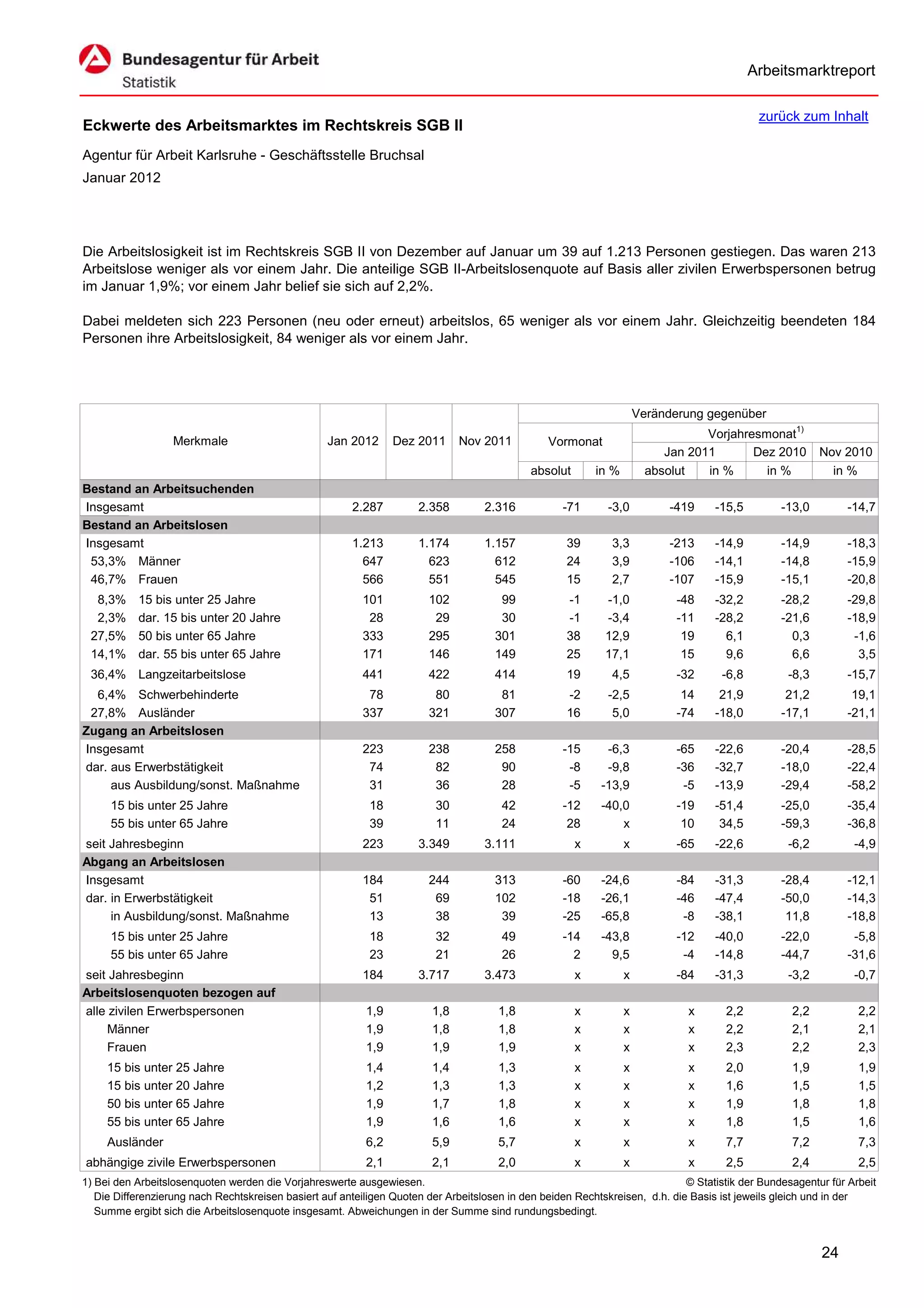 Arbeitsmarktreport

                                                                                                                                             zurück zum Inhalt
Eckwerte des Arbeitsmarktes im Rechtskreis SGB II
Agentur für Arbeit Karlsruhe - Geschäftsstelle Bruchsal
Januar 2012




Die Arbeitslosigkeit ist im Rechtskreis SGB II von Dezember auf Januar um 39 auf 1.213 Personen gestiegen. Das waren 213
Arbeitslose weniger als vor einem Jahr. Die anteilige SGB II-Arbeitslosenquote auf Basis aller zivilen Erwerbspersonen betrug
im Januar 1,9%; vor einem Jahr belief sie sich auf 2,2%.

Dabei meldeten sich 223 Personen (neu oder erneut) arbeitslos, 65 weniger als vor einem Jahr. Gleichzeitig beendeten 184
Personen ihre Arbeitslosigkeit, 84 weniger als vor einem Jahr.




                                                                                                                      Veränderung gegenüber
                                                                                                                                  Vorjahresmonat1)
                   Merkmale                        Jan 2012      Dez 2011      Nov 2011          Vormonat
                                                                                                                           Jan 2011       Dez 2010        Nov 2010
                                                                                             absolut       in %         absolut   in %      in %            in %
Bestand an Arbeitsuchenden
Insgesamt                                               2.287         2.358         2.316           -71      -3,0           -419    -15,5         -13,0        -14,7
Bestand an Arbeitslosen
Insgesamt                                               1.213         1.174         1.157            39       3,3           -213    -14,9         -14,9        -18,3
 53,3% Männer                                             647           623           612            24       3,9           -106    -14,1         -14,8        -15,9
 46,7% Frauen                                             566           551           545            15       2,7           -107    -15,9         -15,1        -20,8
  8,3%     15 bis unter 25 Jahre                          101           102            99            -1      -1,0            -48    -32,2         -28,2        -29,8
  2,3%     dar. 15 bis unter 20 Jahre                      28            29            30            -1      -3,4            -11    -28,2         -21,6        -18,9
 27,5%     50 bis unter 65 Jahre                          333           295           301            38      12,9             19      6,1           0,3         -1,6
 14,1%     dar. 55 bis unter 65 Jahre                     171           146           149            25      17,1             15      9,6           6,6          3,5
 36,4% Langzeitarbeitslose                                441           422           414            19       4,5            -32     -6,8          -8,3        -15,7
  6,4% Schwerbehinderte                                    78            80            81            -2      -2,5             14     21,9          21,2         19,1
 27,8% Ausländer                                          337           321           307            16       5,0            -74    -18,0         -17,1        -21,1
Zugang an Arbeitslosen
Insgesamt                                                 223           238           258           -15      -6,3            -65    -22,6         -20,4        -28,5
dar. aus Erwerbstätigkeit                                  74            82            90            -8      -9,8            -36    -32,7         -18,0        -22,4
     aus Ausbildung/sonst. Maßnahme                        31            36            28            -5     -13,9             -5    -13,9         -29,4        -58,2
     15 bis unter 25 Jahre                                  18           30            42           -12     -40,0            -19    -51,4         -25,0        -35,4
     55 bis unter 65 Jahre                                  39           11            24            28         x             10     34,5         -59,3        -36,8
seit Jahresbeginn                                         223         3.349         3.111              x          x          -65    -22,6          -6,2          -4,9
Abgang an Arbeitslosen
Insgesamt                                                 184           244           313           -60     -24,6            -84    -31,3         -28,4        -12,1
dar. in Erwerbstätigkeit                                   51            69           102           -18     -26,1            -46    -47,4         -50,0        -14,3
     in Ausbildung/sonst. Maßnahme                         13            38            39           -25     -65,8             -8    -38,1          11,8        -18,8
     15 bis unter 25 Jahre                                  18           32            49           -14     -43,8            -12    -40,0         -22,0         -5,8
     55 bis unter 65 Jahre                                  23           21            26             2       9,5             -4    -14,8         -44,7        -31,6
seit Jahresbeginn                                         184         3.717         3.473              x          x          -84    -31,3          -3,2          -0,7
Arbeitslosenquoten bezogen auf
alle zivilen Erwerbspersonen                               1,9           1,8           1,8             x          x            x      2,2           2,2           2,2
     Männer                                                1,9           1,8           1,8             x          x            x      2,2           2,1           2,1
     Frauen                                                1,9           1,9           1,9             x          x            x      2,3           2,2           2,3
     15 bis unter 25 Jahre                                 1,4           1,4           1,3             x          x            x      2,0           1,9           1,9
     15 bis unter 20 Jahre                                 1,2           1,3           1,3             x          x            x      1,6           1,5           1,5
     50 bis unter 65 Jahre                                 1,9           1,7           1,8             x          x            x      1,9           1,8           1,8
     55 bis unter 65 Jahre                                 1,9           1,6           1,6             x          x            x      1,8           1,5           1,6
     Ausländer                                             6,2           5,9           5,7             x          x            x      7,7           7,2           7,3
abhängige zivile Erwerbspersonen                           2,1           2,1           2,0             x          x            x      2,5           2,4           2,5
1) Bei den Arbeitslosenquoten werden die Vorjahreswerte ausgewiesen.                                                          © Statistik der Bundesagentur für Arbeit
   Die Differenzierung nach Rechtskreisen basiert auf anteiligen Quoten der Arbeitslosen in den beiden Rechtskreisen, d.h. die Basis ist jeweils gleich und in der
   Summe ergibt sich die Arbeitslosenquote insgesamt. Abweichungen in der Summe sind rundungsbedingt.


                                                                                                                                                          24
 