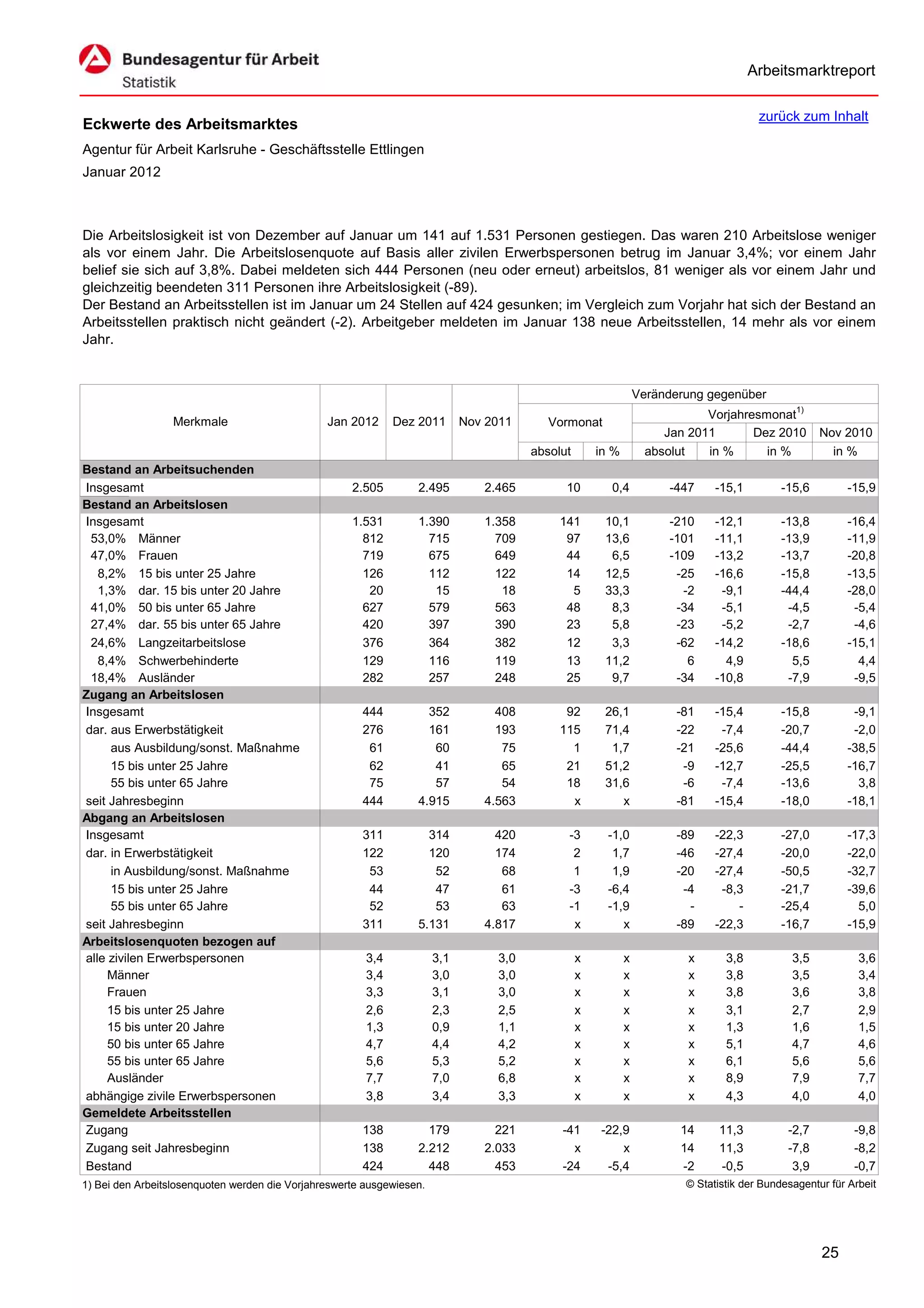 Arbeitsmarktreport

                                                                                                                                        zurück zum Inhalt
Eckwerte des Arbeitsmarktes
Agentur für Arbeit Karlsruhe - Geschäftsstelle Ettlingen
Januar 2012



Die Arbeitslosigkeit ist von Dezember auf Januar um 141 auf 1.531 Personen gestiegen. Das waren 210 Arbeitslose weniger
als vor einem Jahr. Die Arbeitslosenquote auf Basis aller zivilen Erwerbspersonen betrug im Januar 3,4%; vor einem Jahr
belief sie sich auf 3,8%. Dabei meldeten sich 444 Personen (neu oder erneut) arbeitslos, 81 weniger als vor einem Jahr und
gleichzeitig beendeten 311 Personen ihre Arbeitslosigkeit (-89).
Der Bestand an Arbeitsstellen ist im Januar um 24 Stellen auf 424 gesunken; im Vergleich zum Vorjahr hat sich der Bestand an
Arbeitsstellen praktisch nicht geändert (-2). Arbeitgeber meldeten im Januar 138 neue Arbeitsstellen, 14 mehr als vor einem
Jahr.


                                                                                                                 Veränderung gegenüber
                                                                                                                             Vorjahresmonat1)
                  Merkmale                      Jan 2012      Dez 2011       Nov 2011      Vormonat
                                                                                                                      Jan 2011       Dez 2010        Nov 2010
                                                                                        absolut       in %         absolut   in %      in %            in %
Bestand an Arbeitsuchenden
Insgesamt                                            2.505        2.495         2.465         10        0,4            -447    -15,1         -15,6        -15,9
Bestand an Arbeitslosen
Insgesamt                                            1.531        1.390         1.358        141       10,1            -210    -12,1         -13,8        -16,4
 53,0% Männer                                          812          715           709         97       13,6            -101    -11,1         -13,9        -11,9
 47,0% Frauen                                          719          675           649         44        6,5            -109    -13,2         -13,7        -20,8
   8,2% 15 bis unter 25 Jahre                          126          112           122         14       12,5             -25    -16,6         -15,8        -13,5
   1,3% dar. 15 bis unter 20 Jahre                      20           15            18          5       33,3              -2     -9,1         -44,4        -28,0
 41,0% 50 bis unter 65 Jahre                           627          579           563         48        8,3             -34     -5,1          -4,5         -5,4
 27,4% dar. 55 bis unter 65 Jahre                      420          397           390         23        5,8             -23     -5,2          -2,7         -4,6
 24,6% Langzeitarbeitslose                             376          364           382         12        3,3             -62    -14,2         -18,6        -15,1
   8,4% Schwerbehinderte                               129          116           119         13       11,2               6      4,9           5,5          4,4
 18,4% Ausländer                                       282          257           248         25        9,7             -34    -10,8          -7,9         -9,5
Zugang an Arbeitslosen
Insgesamt                                              444          352           408         92       26,1             -81    -15,4         -15,8         -9,1
dar. aus Erwerbstätigkeit                              276          161           193        115       71,4             -22     -7,4         -20,7         -2,0
      aus Ausbildung/sonst. Maßnahme                    61           60            75          1        1,7             -21    -25,6         -44,4        -38,5
      15 bis unter 25 Jahre                             62           41            65         21       51,2              -9    -12,7         -25,5        -16,7
      55 bis unter 65 Jahre                             75           57            54         18       31,6              -6     -7,4         -13,6          3,8
seit Jahresbeginn                                      444        4.915         4.563          x          x             -81    -15,4         -18,0        -18,1
Abgang an Arbeitslosen
Insgesamt                                              311          314           420         -3        -1,0            -89    -22,3         -27,0        -17,3
dar. in Erwerbstätigkeit                               122          120           174          2         1,7            -46    -27,4         -20,0        -22,0
      in Ausbildung/sonst. Maßnahme                     53           52            68          1         1,9            -20    -27,4         -50,5        -32,7
      15 bis unter 25 Jahre                             44           47            61         -3        -6,4             -4     -8,3         -21,7        -39,6
      55 bis unter 65 Jahre                             52           53            63         -1        -1,9              -        -         -25,4          5,0
seit Jahresbeginn                                      311        5.131         4.817          x           x            -89    -22,3         -16,7        -15,9
Arbeitslosenquoten bezogen auf
alle zivilen Erwerbspersonen                            3,4            3,1        3,0             x          x            x      3,8           3,5           3,6
     Männer                                             3,4            3,0        3,0             x          x            x      3,8           3,5           3,4
     Frauen                                             3,3            3,1        3,0             x          x            x      3,8           3,6           3,8
     15 bis unter 25 Jahre                              2,6            2,3        2,5             x          x            x      3,1           2,7           2,9
     15 bis unter 20 Jahre                              1,3            0,9        1,1             x          x            x      1,3           1,6           1,5
     50 bis unter 65 Jahre                              4,7            4,4        4,2             x          x            x      5,1           4,7           4,6
     55 bis unter 65 Jahre                              5,6            5,3        5,2             x          x            x      6,1           5,6           5,6
     Ausländer                                          7,7            7,0        6,8             x          x            x      8,9           7,9           7,7
abhängige zivile Erwerbspersonen                        3,8            3,4        3,3             x          x            x      4,3           4,0           4,0
Gemeldete Arbeitsstellen
Zugang                                                 138          179           221        -41      -22,9             14     11,3           -2,7          -9,8
Zugang seit Jahresbeginn                               138        2.212         2.033          x          x             14     11,3           -7,8          -8,2
Bestand                                                424          448           453        -24       -5,4             -2     -0,5            3,9          -0,7
1) Bei den Arbeitslosenquoten werden die Vorjahreswerte ausgewiesen.                                                     © Statistik der Bundesagentur für Arbeit




                                                                                                                                                     25
 