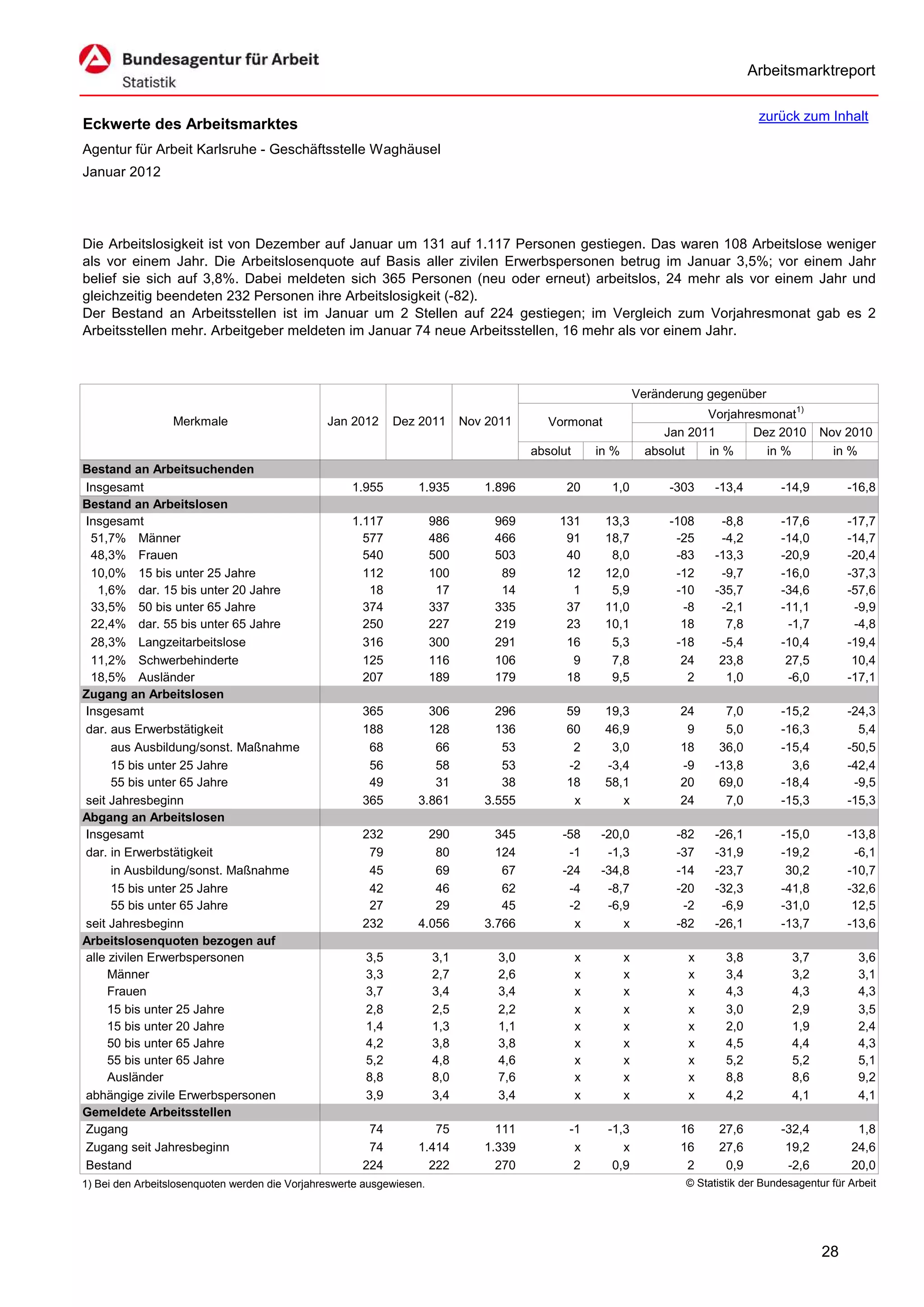 Arbeitsmarktreport

                                                                                                                                        zurück zum Inhalt
Eckwerte des Arbeitsmarktes
Agentur für Arbeit Karlsruhe - Geschäftsstelle Waghäusel
Januar 2012




Die Arbeitslosigkeit ist von Dezember auf Januar um 131 auf 1.117 Personen gestiegen. Das waren 108 Arbeitslose weniger
als vor einem Jahr. Die Arbeitslosenquote auf Basis aller zivilen Erwerbspersonen betrug im Januar 3,5%; vor einem Jahr
belief sie sich auf 3,8%. Dabei meldeten sich 365 Personen (neu oder erneut) arbeitslos, 24 mehr als vor einem Jahr und
gleichzeitig beendeten 232 Personen ihre Arbeitslosigkeit (-82).
Der Bestand an Arbeitsstellen ist im Januar um 2 Stellen auf 224 gestiegen; im Vergleich zum Vorjahresmonat gab es 2
Arbeitsstellen mehr. Arbeitgeber meldeten im Januar 74 neue Arbeitsstellen, 16 mehr als vor einem Jahr.



                                                                                                                 Veränderung gegenüber
                                                                                                                             Vorjahresmonat1)
                  Merkmale                      Jan 2012      Dez 2011       Nov 2011      Vormonat
                                                                                                                      Jan 2011       Dez 2010        Nov 2010
                                                                                        absolut       in %         absolut   in %      in %            in %
Bestand an Arbeitsuchenden
Insgesamt                                            1.955        1.935         1.896         20        1,0            -303    -13,4         -14,9        -16,8
Bestand an Arbeitslosen
Insgesamt                                            1.117             986        969        131       13,3            -108     -8,8         -17,6        -17,7
 51,7% Männer                                          577             486        466         91       18,7             -25     -4,2         -14,0        -14,7
 48,3% Frauen                                          540             500        503         40        8,0             -83    -13,3         -20,9        -20,4
 10,0% 15 bis unter 25 Jahre                           112             100         89         12       12,0             -12     -9,7         -16,0        -37,3
   1,6% dar. 15 bis unter 20 Jahre                      18              17         14          1        5,9             -10    -35,7         -34,6        -57,6
 33,5% 50 bis unter 65 Jahre                           374             337        335         37       11,0              -8     -2,1         -11,1         -9,9
 22,4% dar. 55 bis unter 65 Jahre                      250             227        219         23       10,1              18      7,8          -1,7         -4,8
 28,3% Langzeitarbeitslose                             316             300        291         16        5,3             -18     -5,4         -10,4        -19,4
 11,2% Schwerbehinderte                                125             116        106          9        7,8              24     23,8          27,5         10,4
 18,5% Ausländer                                       207             189        179         18        9,5               2      1,0          -6,0        -17,1
Zugang an Arbeitslosen
Insgesamt                                              365          306           296         59       19,3             24       7,0         -15,2        -24,3
dar. aus Erwerbstätigkeit                              188          128           136         60       46,9              9       5,0         -16,3          5,4
      aus Ausbildung/sonst. Maßnahme                    68           66            53          2        3,0             18      36,0         -15,4        -50,5
      15 bis unter 25 Jahre                             56           58            53         -2       -3,4             -9     -13,8           3,6        -42,4
      55 bis unter 65 Jahre                             49           31            38         18       58,1             20      69,0         -18,4         -9,5
seit Jahresbeginn                                      365        3.861         3.555          x          x             24       7,0         -15,3        -15,3
Abgang an Arbeitslosen
Insgesamt                                              232          290           345        -58      -20,0             -82    -26,1         -15,0        -13,8
dar. in Erwerbstätigkeit                                79           80           124         -1       -1,3             -37    -31,9         -19,2         -6,1
      in Ausbildung/sonst. Maßnahme                     45           69            67        -24      -34,8             -14    -23,7          30,2        -10,7
      15 bis unter 25 Jahre                             42           46            62         -4       -8,7             -20    -32,3         -41,8        -32,6
      55 bis unter 65 Jahre                             27           29            45         -2       -6,9              -2     -6,9         -31,0         12,5
seit Jahresbeginn                                      232        4.056         3.766          x          x             -82    -26,1         -13,7        -13,6
Arbeitslosenquoten bezogen auf
alle zivilen Erwerbspersonen                            3,5            3,1        3,0             x          x            x      3,8           3,7           3,6
     Männer                                             3,3            2,7        2,6             x          x            x      3,4           3,2           3,1
     Frauen                                             3,7            3,4        3,4             x          x            x      4,3           4,3           4,3
     15 bis unter 25 Jahre                              2,8            2,5        2,2             x          x            x      3,0           2,9           3,5
     15 bis unter 20 Jahre                              1,4            1,3        1,1             x          x            x      2,0           1,9           2,4
     50 bis unter 65 Jahre                              4,2            3,8        3,8             x          x            x      4,5           4,4           4,3
     55 bis unter 65 Jahre                              5,2            4,8        4,6             x          x            x      5,2           5,2           5,1
     Ausländer                                          8,8            8,0        7,6             x          x            x      8,8           8,6           9,2
abhängige zivile Erwerbspersonen                        3,9            3,4        3,4             x          x            x      4,2           4,1           4,1
Gemeldete Arbeitsstellen
Zugang                                                  74           75           111         -1        -1,3            16     27,6          -32,4          1,8
Zugang seit Jahresbeginn                                74        1.414         1.339          x           x            16     27,6           19,2         24,6
Bestand                                                224          222           270          2         0,9             2      0,9           -2,6         20,0
1) Bei den Arbeitslosenquoten werden die Vorjahreswerte ausgewiesen.                                                     © Statistik der Bundesagentur für Arbeit




                                                                                                                                                     28
 