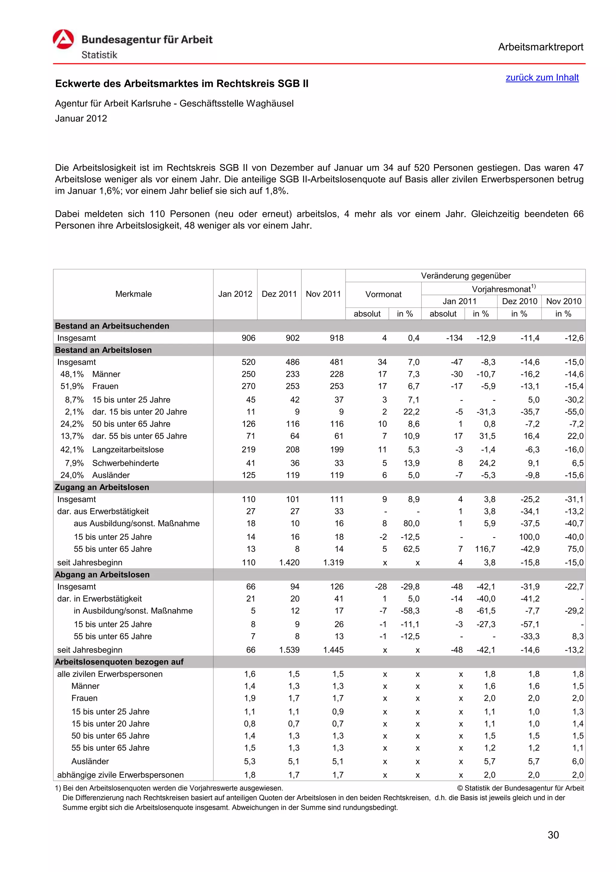 Arbeitsmarktreport

                                                                                                                                             zurück zum Inhalt
Eckwerte des Arbeitsmarktes im Rechtskreis SGB II
Agentur für Arbeit Karlsruhe - Geschäftsstelle Waghäusel
Januar 2012




Die Arbeitslosigkeit ist im Rechtskreis SGB II von Dezember auf Januar um 34 auf 520 Personen gestiegen. Das waren 47
Arbeitslose weniger als vor einem Jahr. Die anteilige SGB II-Arbeitslosenquote auf Basis aller zivilen Erwerbspersonen betrug
im Januar 1,6%; vor einem Jahr belief sie sich auf 1,8%.

Dabei meldeten sich 110 Personen (neu oder erneut) arbeitslos, 4 mehr als vor einem Jahr. Gleichzeitig beendeten 66
Personen ihre Arbeitslosigkeit, 48 weniger als vor einem Jahr.




                                                                                                                      Veränderung gegenüber
                                                                                                                                  Vorjahresmonat1)
                   Merkmale                        Jan 2012      Dez 2011      Nov 2011          Vormonat
                                                                                                                           Jan 2011       Dez 2010        Nov 2010
                                                                                             absolut       in %         absolut   in %      in %            in %
Bestand an Arbeitsuchenden
Insgesamt                                                 906           902           918              4      0,4           -134    -12,9         -11,4        -12,6
Bestand an Arbeitslosen
Insgesamt                                                 520           486           481            34       7,0            -47     -8,3         -14,6        -15,0
 48,1% Männer                                             250           233           228            17       7,3            -30    -10,7         -16,2        -14,6
 51,9% Frauen                                             270           253           253            17       6,7            -17     -5,9         -13,1        -15,4
  8,7%     15 bis unter 25 Jahre                           45            42            37             3       7,1             -         -           5,0        -30,2
  2,1%     dar. 15 bis unter 20 Jahre                      11             9             9             2      22,2            -5     -31,3         -35,7        -55,0
 24,2%     50 bis unter 65 Jahre                          126           116           116            10       8,6             1       0,8          -7,2         -7,2
 13,7%     dar. 55 bis unter 65 Jahre                      71            64            61             7      10,9            17      31,5          16,4         22,0
 42,1% Langzeitarbeitslose                                219           208           199            11       5,3             -3     -1,4          -6,3        -16,0
  7,9% Schwerbehinderte                                    41            36            33              5     13,9              8     24,2           9,1          6,5
 24,0% Ausländer                                          125           119           119              6      5,0             -7     -5,3          -9,8        -15,6
Zugang an Arbeitslosen
Insgesamt                                                 110           101           111              9      8,9             4       3,8         -25,2        -31,1
dar. aus Erwerbstätigkeit                                  27            27            33              -        -             1       3,8         -34,1        -13,2
     aus Ausbildung/sonst. Maßnahme                        18            10            16              8     80,0             1       5,9         -37,5        -40,7
     15 bis unter 25 Jahre                                  14           16            18            -2     -12,5             -        -         100,0         -40,0
     55 bis unter 65 Jahre                                  13            8            14             5      62,5             7    116,7         -42,9          75,0
seit Jahresbeginn                                         110         1.420         1.319              x          x           4       3,8         -15,8        -15,0
Abgang an Arbeitslosen
Insgesamt                                                   66           94           126           -28     -29,8            -48    -42,1         -31,9        -22,7
dar. in Erwerbstätigkeit                                    21           20            41             1       5,0            -14    -40,0         -41,2            -
     in Ausbildung/sonst. Maßnahme                           5           12            17            -7     -58,3             -8    -61,5          -7,7        -29,2
     15 bis unter 25 Jahre                                   8             9           26            -1     -11,1             -3    -27,3         -57,1             -
     55 bis unter 65 Jahre                                   7             8           13            -1     -12,5              -        -         -33,3           8,3
seit Jahresbeginn                                           66        1.539         1.445              x          x          -48    -42,1         -14,6        -13,2
Arbeitslosenquoten bezogen auf
alle zivilen Erwerbspersonen                               1,6           1,5           1,5             x          x            x      1,8           1,8           1,8
     Männer                                                1,4           1,3           1,3             x          x            x      1,6           1,6           1,5
     Frauen                                                1,9           1,7           1,7             x          x            x      2,0           2,0           2,0
     15 bis unter 25 Jahre                                 1,1           1,1           0,9             x          x            x      1,1           1,0           1,3
     15 bis unter 20 Jahre                                 0,8           0,7           0,7             x          x            x      1,1           1,0           1,4
     50 bis unter 65 Jahre                                 1,4           1,3           1,3             x          x            x      1,5           1,5           1,5
     55 bis unter 65 Jahre                                 1,5           1,3           1,3             x          x            x      1,2           1,2           1,1
     Ausländer                                             5,3           5,1           5,1             x          x            x      5,7           5,7           6,0
abhängige zivile Erwerbspersonen                           1,8           1,7           1,7             x          x            x      2,0           2,0           2,0
1) Bei den Arbeitslosenquoten werden die Vorjahreswerte ausgewiesen.                                                          © Statistik der Bundesagentur für Arbeit
   Die Differenzierung nach Rechtskreisen basiert auf anteiligen Quoten der Arbeitslosen in den beiden Rechtskreisen, d.h. die Basis ist jeweils gleich und in der
   Summe ergibt sich die Arbeitslosenquote insgesamt. Abweichungen in der Summe sind rundungsbedingt.


                                                                                                                                                          30
 