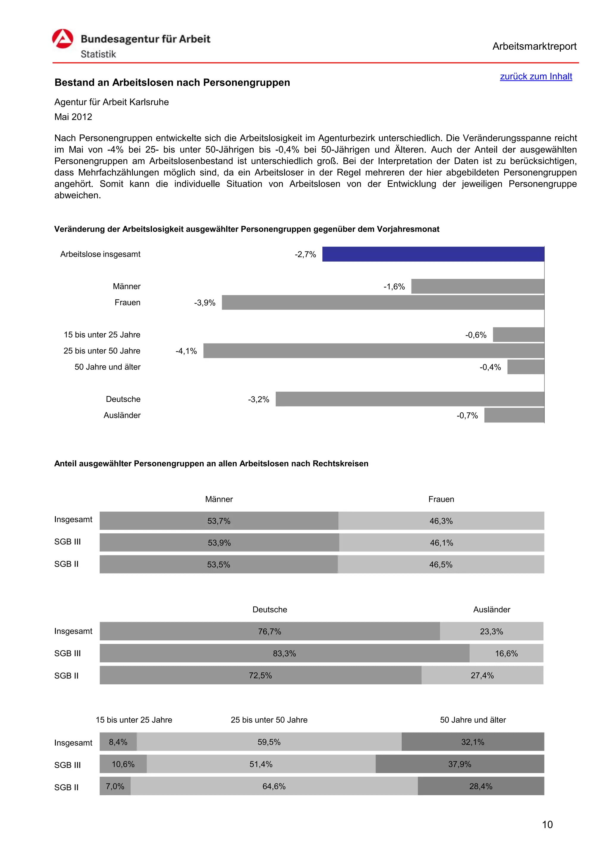 Arbeitsmarktreport

                                                                                                              zurück zum Inhalt
Bestand an Arbeitslosen nach Personengruppen
Agentur für Arbeit Karlsruhe
Mai 2012

Nach Personengruppen entwickelte sich die Arbeitslosigkeit im Agenturbezirk unterschiedlich. Die Veränderungsspanne reicht
im Mai von -4% bei 25- bis unter 50-Jährigen bis -0,4% bei 50-Jährigen und Älteren. Auch der Anteil der ausgewählten
Personengruppen am Arbeitslosenbestand ist unterschiedlich groß. Bei der Interpretation der Daten ist zu berücksichtigen,
dass Mehrfachzählungen möglich sind, da ein Arbeitsloser in der Regel mehreren der hier abgebildeten Personengruppen
angehört. Somit kann die individuelle Situation von Arbeitslosen von der Entwicklung der jeweiligen Personengruppe
abweichen.


Veränderung der Arbeitslosigkeit ausgewählter Personengruppen gegenüber dem Vorjahresmonat


 Arbeitslose insgesamt                                               -2,7%


                Männer                                                         -1,6%
                 Frauen                 -3,9%


  15 bis unter 25 Jahre                                                                            -0,6%
  25 bis unter 50 Jahre             -4,1%
     50 Jahre und älter                                                                                  -0,4%


              Deutsche                                  -3,2%
              Ausländer                                                                          -0,7%




Anteil ausgewählter Personengruppen an allen Arbeitslosen nach Rechtskreisen



                                            Männer                                     Frauen

Insgesamt                                   53,7%                                      46,3%

SGB III                                     53,9%                                      46,1%

SGB II                                      53,5%                                      46,5%




                                                         Deutsche                                      Ausländer

Insgesamt                                                  76,7%                                         23,3%

SGB III                                                          83,3%                                       16,6%

SGB II                                                  72,5%                                        27,4%




            15 bis unter 25 Jahre                   25 bis unter 50 Jahre                    50 Jahre und älter

Insgesamt      8,4%                                        59,5%                                  32,1%

SGB III         10,6%                                    51,4%                                 37,9%

SGB II        7,0%                                          64,6%                                    28,4%



                                                                                                                       10
 