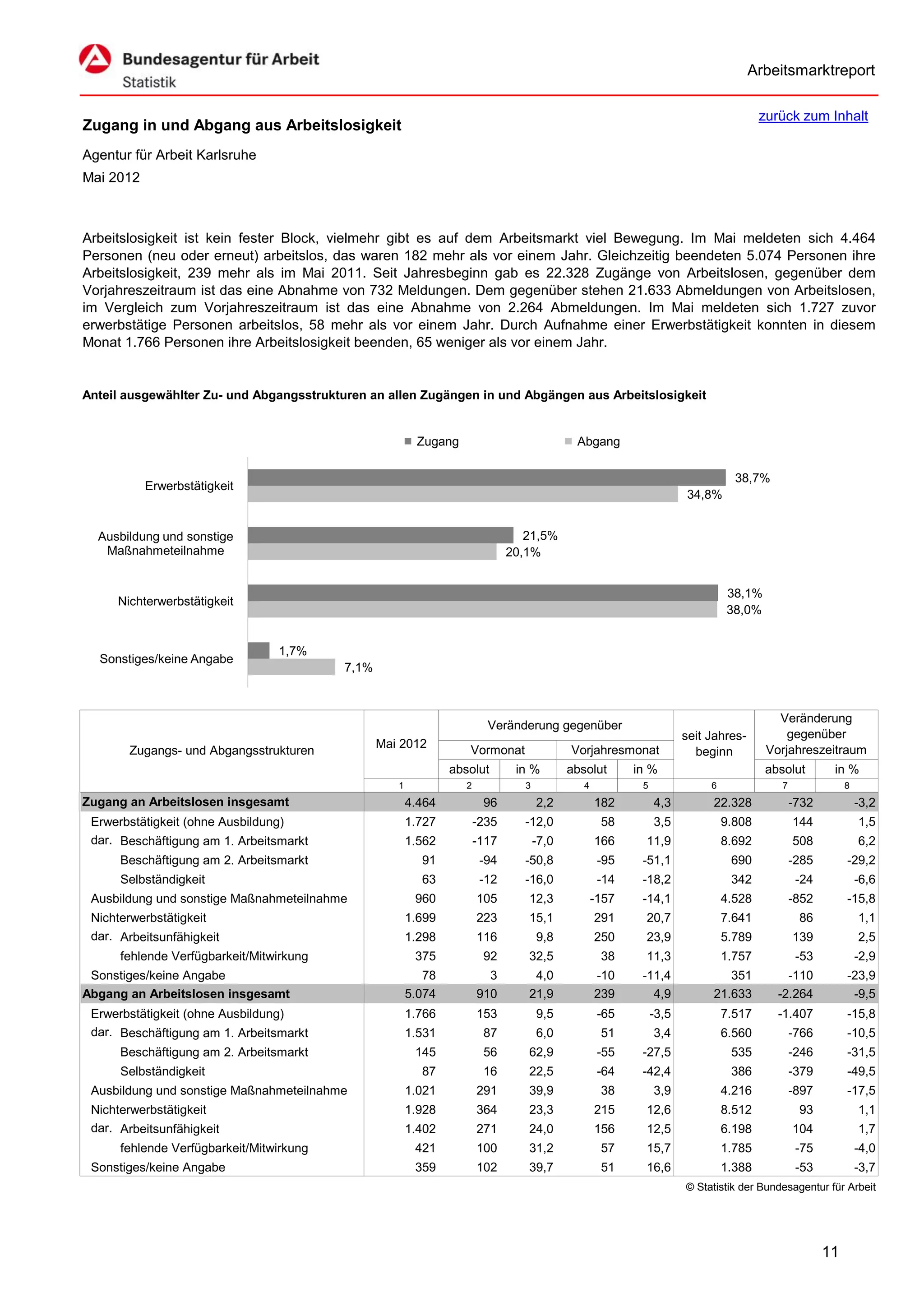 Arbeitsmarktreport

                                                                                                                                       zurück zum Inhalt
Zugang in und Abgang aus Arbeitslosigkeit
Agentur für Arbeit Karlsruhe
Mai 2012



Arbeitslosigkeit ist kein fester Block, vielmehr gibt es auf dem Arbeitsmarkt viel Bewegung. Im Mai meldeten sich 4.464
Personen (neu oder erneut) arbeitslos, das waren 182 mehr als vor einem Jahr. Gleichzeitig beendeten 5.074 Personen ihre
Arbeitslosigkeit, 239 mehr als im Mai 2011. Seit Jahresbeginn gab es 22.328 Zugänge von Arbeitslosen, gegenüber dem
Vorjahreszeitraum ist das eine Abnahme von 732 Meldungen. Dem gegenüber stehen 21.633 Abmeldungen von Arbeitslosen,
im Vergleich zum Vorjahreszeitraum ist das eine Abnahme von 2.264 Abmeldungen. Im Mai meldeten sich 1.727 zuvor
erwerbstätige Personen arbeitslos, 58 mehr als vor einem Jahr. Durch Aufnahme einer Erwerbstätigkeit konnten in diesem
Monat 1.766 Personen ihre Arbeitslosigkeit beenden, 65 weniger als vor einem Jahr.


Anteil ausgewählter Zu- und Abgangsstrukturen an allen Zugängen in und Abgängen aus Arbeitslosigkeit


                                                         Zugang                              Abgang

                                                                                                                                 38,7%
           Erwerbstätigkeit
                                                                                                                      34,8%


  Ausbildung und sonstige                                                        21,5%
   Maßnahmeteilnahme                                                          20,1%


                                                                                                                               38,1%
     Nichterwerbstätigkeit
                                                                                                                               38,0%


                                 1,7%
  Sonstiges/keine Angabe
                                          7,1%



                                                                                                                                          Veränderung
                                                                         Veränderung gegenüber
                                                                                                                      seit Jahres-          gegenüber
                                                 Mai 2012                                                                               Vorjahreszeitraum
       Zugangs- und Abgangsstrukturen                              Vormonat                 Vorjahresmonat              beginn
                                                                absolut        in %         absolut       in %                         absolut        in %
                                                    1              2             3             4           5               6              7               8
Zugang an Arbeitslosen insgesamt                        4.464           96           2,2           182         4,3         22.328             -732            -3,2
 Erwerbstätigkeit (ohne Ausbildung)                     1.727          -235     -12,0               58         3,5             9.808          144             1,5
 dar. Beschäftigung am 1. Arbeitsmarkt                  1.562          -117          -7,0          166      11,9               8.692          508             6,2
      Beschäftigung am 2. Arbeitsmarkt                    91            -94     -50,8               -95    -51,1                690           -285        -29,2
      Selbständigkeit                                     63            -12     -16,0               -14    -18,2                342            -24            -6,6
 Ausbildung und sonstige Maßnahmeteilnahme               960           105       12,3              -157    -14,1               4.528          -852        -15,8
 Nichterwerbstätigkeit                                  1.699          223       15,1              291      20,7               7.641           86             1,1
 dar. Arbeitsunfähigkeit                                1.298          116           9,8           250      23,9               5.789          139             2,5
      fehlende Verfügbarkeit/Mitwirkung                  375            92       32,5               38      11,3               1.757           -53            -2,9
 Sonstiges/keine Angabe                                    78            3        4,0              -10     -11,4              351           -110          -23,9
Abgang an Arbeitslosen insgesamt                        5.074          910       21,9              239       4,9           21.633         -2.264           -9,5
 Erwerbstätigkeit (ohne Ausbildung)                     1.766          153           9,5            -65        -3,5            7.517      -1.407          -15,8
 dar. Beschäftigung am 1. Arbeitsmarkt                  1.531           87           6,0            51         3,4             6.560          -766        -10,5
      Beschäftigung am 2. Arbeitsmarkt                   145            56       62,9               -55    -27,5                535           -246        -31,5
      Selbständigkeit                                     87            16       22,5               -64    -42,4                386           -379        -49,5
 Ausbildung und sonstige Maßnahmeteilnahme              1.021          291       39,9               38         3,9             4.216          -897        -17,5
 Nichterwerbstätigkeit                                  1.928          364       23,3              215      12,6               8.512           93             1,1
 dar. Arbeitsunfähigkeit                                1.402          271       24,0              156      12,5               6.198          104             1,7
      fehlende Verfügbarkeit/Mitwirkung                  421           100       31,2               57      15,7               1.785           -75            -4,0
 Sonstiges/keine Angabe                                  359           102       39,7               51      16,6               1.388           -53            -3,7
                                                                                                                      © Statistik der Bundesagentur für Arbeit




                                                                                                                                                     11
 