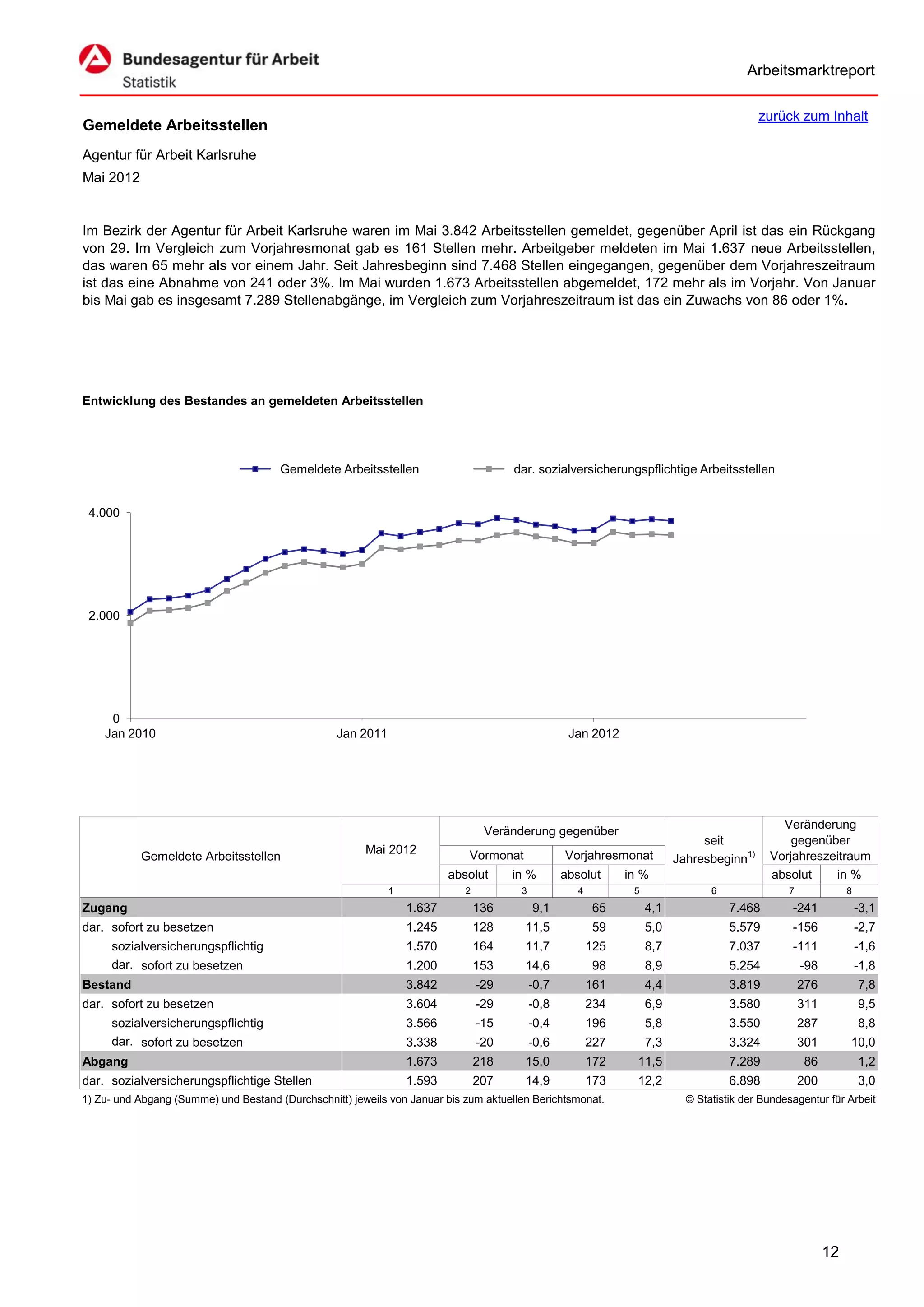 Arbeitsmarktreport

                                                                                                                                           zurück zum Inhalt
Gemeldete Arbeitsstellen
Agentur für Arbeit Karlsruhe
Mai 2012


Im Bezirk der Agentur für Arbeit Karlsruhe waren im Mai 3.842 Arbeitsstellen gemeldet, gegenüber April ist das ein Rückgang
von 29. Im Vergleich zum Vorjahresmonat gab es 161 Stellen mehr. Arbeitgeber meldeten im Mai 1.637 neue Arbeitsstellen,
das waren 65 mehr als vor einem Jahr. Seit Jahresbeginn sind 7.468 Stellen eingegangen, gegenüber dem Vorjahreszeitraum
ist das eine Abnahme von 241 oder 3%. Im Mai wurden 1.673 Arbeitsstellen abgemeldet, 172 mehr als im Vorjahr. Von Januar
bis Mai gab es insgesamt 7.289 Stellenabgänge, im Vergleich zum Vorjahreszeitraum ist das ein Zuwachs von 86 oder 1%.




Entwicklung des Bestandes an gemeldeten Arbeitsstellen




                                       Gemeldete Arbeitsstellen                       dar. sozialversicherungspflichtige Arbeitsstellen


 4.000




 2.000




     0
    Jan 2010                                      Jan 2011                                         Jan 2012




                                                                                                                                               Veränderung
                                                                                 Veränderung gegenüber
                                                                                                                               seit              gegenüber
                                                        Mai 2012             Vormonat             Vorjahresmonat
           Gemeldete Arbeitsstellen                                                                                       Jahresbeginn1)     Vorjahreszeitraum
                                                                         absolut      in %        absolut      in %                          absolut    in %
                                                             1              2          3             4          5                6               7              8
Zugang                                                           1.637          136        9,1           65         4,1              7.468        -241              -3,1
dar. sofort zu besetzen                                          1.245          128     11,5             59         5,0              5.579        -156              -2,7
     sozialversicherungspflichtig                                1.570          164     11,7             125        8,7              7.037        -111              -1,6
     dar. sofort zu besetzen                                     1.200          153     14,6             98         8,9              5.254           -98            -1,8
Bestand                                                          3.842          -29        -0,7          161        4,4              3.819           276            7,8
dar. sofort zu besetzen                                          3.604          -29        -0,8          234        6,9              3.580           311            9,5
     sozialversicherungspflichtig                                3.566          -15        -0,4          196        5,8              3.550           287            8,8
     dar. sofort zu besetzen                                     3.338          -20        -0,6          227        7,3              3.324           301        10,0
Abgang                                                           1.673          218     15,0             172     11,5                7.289           86             1,2
dar. sozialversicherungspflichtige Stellen                       1.593          207     14,9             173     12,2                6.898           200            3,0
1) Zu- und Abgang (Summe) und Bestand (Durchschnitt) jeweils von Januar bis zum aktuellen Berichtsmonat.                    © Statistik der Bundesagentur für Arbeit




                                                                                                                                                           12
 