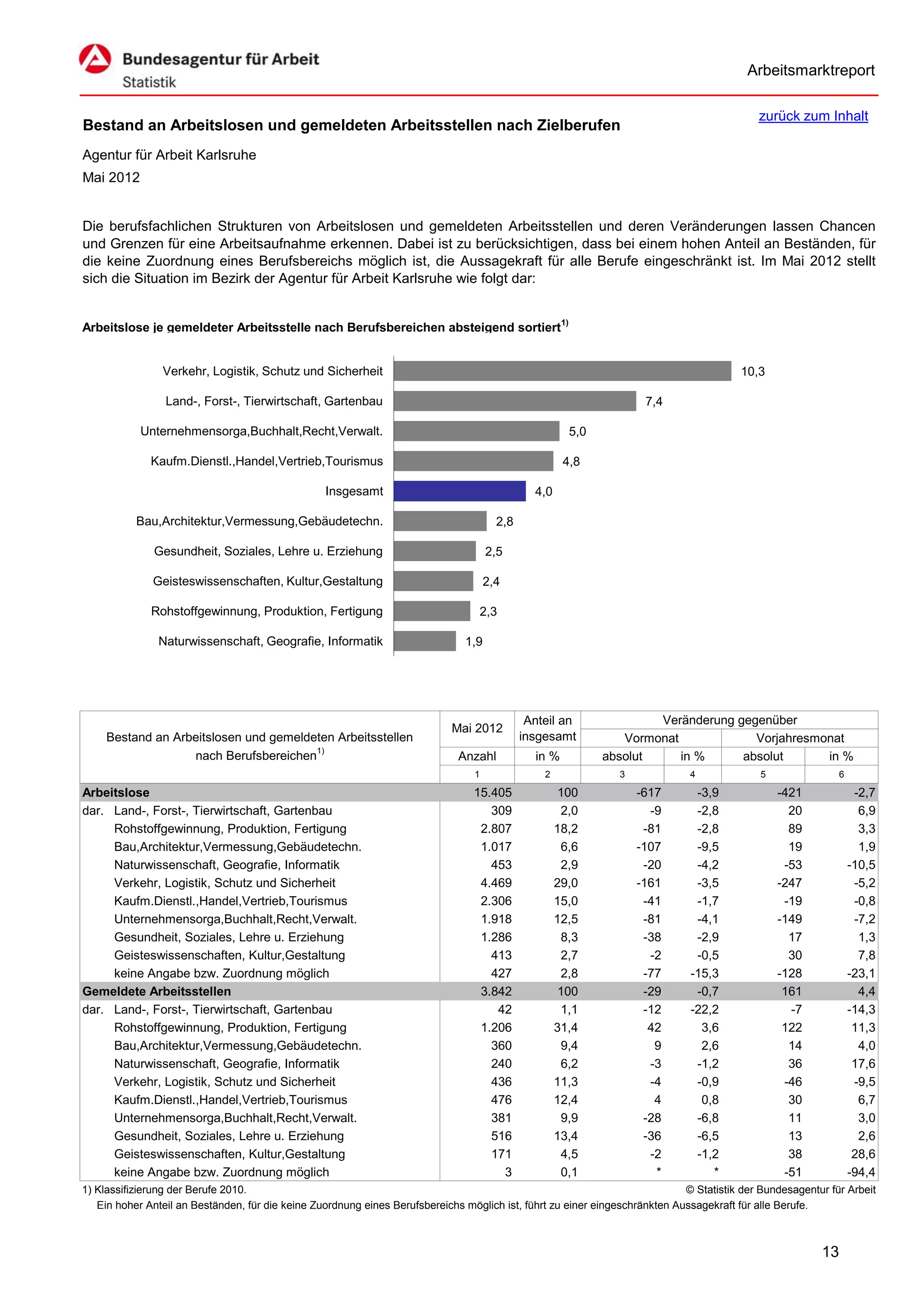 Arbeitsmarktreport

                                                                                                                                            zurück zum Inhalt
Bestand an Arbeitslosen und gemeldeten Arbeitsstellen nach Zielberufen
Agentur für Arbeit Karlsruhe
Mai 2012


Die berufsfachlichen Strukturen von Arbeitslosen und gemeldeten Arbeitsstellen und deren Veränderungen lassen Chancen
und Grenzen für eine Arbeitsaufnahme erkennen. Dabei ist zu berücksichtigen, dass bei einem hohen Anteil an Beständen, für
die keine Zuordnung eines Berufsbereichs möglich ist, die Aussagekraft für alle Berufe eingeschränkt ist. Im Mai 2012 stellt
sich die Situation im Bezirk der Agentur für Arbeit Karlsruhe wie folgt dar:


Arbeitslose je gemeldeter Arbeitsstelle nach Berufsbereichen absteigend sortiert1)


                Verkehr, Logistik, Schutz und Sicherheit                                                                                10,3

                 Land-, Forst-, Tierwirtschaft, Gartenbau                                                            7,4

            Unternehmensorga,Buchhalt,Recht,Verwalt.                                                   5,0

              Kaufm.Dienstl.,Handel,Vertrieb,Tourismus                                                4,8

                                                  Insgesamt                                    4,0

           Bau,Architektur,Vermessung,Gebäudetechn.                                    2,8

              Gesundheit, Soziales, Lehre u. Erziehung                               2,5

              Geisteswissenschaften, Kultur,Gestaltung                               2,4

              Rohstoffgewinnung, Produktion, Fertigung                            2,3

               Naturwissenschaft, Geografie, Informatik                        1,9




                                                                                              Anteil an              Veränderung gegenüber
                                                                            Mai 2012
     Bestand an Arbeitslosen und gemeldeten Arbeitsstellen                                   insgesamt          Vormonat            Vorjahresmonat
                   nach Berufsbereichen1)                                     Anzahl           in %          absolut     in %     absolut      in %
                                                                                 1               2             3              4              5               6

Arbeitslose                                                                      15.405               100          -617        -3,9              -421             -2,7
dar. Land-, Forst-, Tierwirtschaft, Gartenbau                                       309               2,0            -9        -2,8                20              6,9
     Rohstoffgewinnung, Produktion, Fertigung                                     2.807              18,2           -81        -2,8                89              3,3
     Bau,Architektur,Vermessung,Gebäudetechn.                                     1.017               6,6          -107        -9,5                19              1,9
     Naturwissenschaft, Geografie, Informatik                                       453               2,9           -20        -4,2               -53            -10,5
     Verkehr, Logistik, Schutz und Sicherheit                                     4.469              29,0          -161        -3,5              -247             -5,2
     Kaufm.Dienstl.,Handel,Vertrieb,Tourismus                                     2.306              15,0           -41        -1,7               -19             -0,8
     Unternehmensorga,Buchhalt,Recht,Verwalt.                                     1.918              12,5           -81        -4,1              -149             -7,2
     Gesundheit, Soziales, Lehre u. Erziehung                                     1.286               8,3           -38        -2,9                17              1,3
     Geisteswissenschaften, Kultur,Gestaltung                                       413               2,7            -2        -0,5                30              7,8
     keine Angabe bzw. Zuordnung möglich                                            427               2,8           -77       -15,3              -128            -23,1
Gemeldete Arbeitsstellen                                                          3.842               100           -29        -0,7               161              4,4
dar. Land-, Forst-, Tierwirtschaft, Gartenbau                                        42               1,1           -12       -22,2                -7            -14,3
     Rohstoffgewinnung, Produktion, Fertigung                                     1.206              31,4            42         3,6               122             11,3
     Bau,Architektur,Vermessung,Gebäudetechn.                                       360               9,4             9         2,6                14              4,0
     Naturwissenschaft, Geografie, Informatik                                       240               6,2            -3        -1,2                36             17,6
     Verkehr, Logistik, Schutz und Sicherheit                                       436              11,3            -4        -0,9               -46             -9,5
     Kaufm.Dienstl.,Handel,Vertrieb,Tourismus                                       476              12,4             4         0,8                30              6,7
     Unternehmensorga,Buchhalt,Recht,Verwalt.                                       381               9,9           -28        -6,8                11              3,0
     Gesundheit, Soziales, Lehre u. Erziehung                                       516              13,4           -36        -6,5                13              2,6
     Geisteswissenschaften, Kultur,Gestaltung                                       171               4,5            -2        -1,2                38             28,6
     keine Angabe bzw. Zuordnung möglich                                              3               0,1             *           *               -51            -94,4
1) Klassifizierung der Berufe 2010.                                                                                          © Statistik der Bundesagentur für Arbeit
   Ein hoher Anteil an Beständen, für die keine Zuordnung eines Berufsbereichs möglich ist, führt zu einer eingeschränkten Aussagekraft für alle Berufe.



                                                                                                                                                         13
 