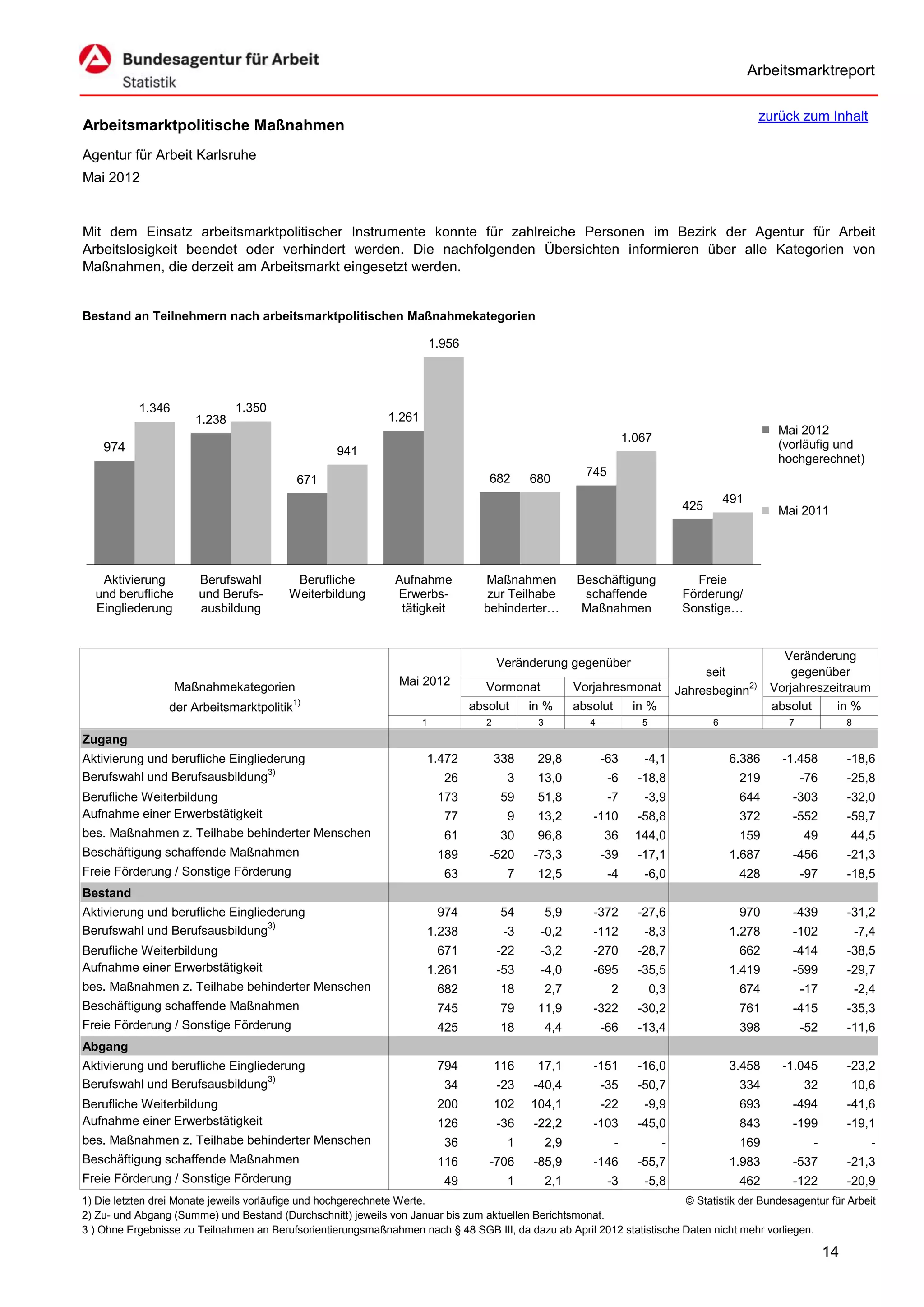 Arbeitsmarktreport

                                                                                                                                                      zurück zum Inhalt
Arbeitsmarktpolitische Maßnahmen
Agentur für Arbeit Karlsruhe
Mai 2012


Mit dem Einsatz arbeitsmarktpolitischer Instrumente konnte für zahlreiche Personen im Bezirk der Agentur für Arbeit
Arbeitslosigkeit beendet oder verhindert werden. Die nachfolgenden Übersichten informieren über alle Kategorien von
Maßnahmen, die derzeit am Arbeitsmarkt eingesetzt werden.


Bestand an Teilnehmern nach arbeitsmarktpolitischen Maßnahmekategorien

                                                                         1.956




           1.346              1.350
                      1.238                                  1.261
                                                                                                                                                         Mai 2012
                                                                                                                       1.067
    974                                                                                                                                                  (vorläufig und
                                                   941
                                                                                                                                                         hochgerechnet)
                                                                                                           745
                                            671                                     682       680
                                                                                                                                               491
                                                                                                                                     425                 Mai 2011




   Aktivierung         Berufswahl         Berufliche           Aufnahme            Maßnahmen             Beschäftigung                 Freie
  und berufliche       und Berufs-       Weiterbildung         Erwerbs-             zur Teilhabe          schaffende                 Förderung/
  Eingliederung        ausbildung                               tätigkeit          behinderter…           Maßnahmen                  Sonstige…


                                                                                                                                                          Veränderung
                                                                                        Veränderung gegenüber
                                                                                                                                         seit               gegenüber
                   Maßnahmekategorien                          Mai 2012             Vormonat             Vorjahresmonat             Jahresbeginn2)      Vorjahreszeitraum
                                           1)
                 der Arbeitsmarktpolitik                                         absolut      in %       absolut        in %                            absolut    in %
                                                                     1              2          3            4             5                6               7              8
Zugang
Aktivierung und berufliche Eingliederung                             1.472              338    29,8             -63       -4,1                 6.386      -1.458          -18,6
Berufswahl und Berufsausbildung3)                                          26            3     13,0              -6      -18,8                   219           -76        -25,8
Berufliche Weiterbildung                                                  173           59     51,8              -7       -3,9                   644       -303           -32,0
Aufnahme einer Erwerbstätigkeit                                            77            9     13,2         -110         -58,8                   372       -552           -59,7
bes. Maßnahmen z. Teilhabe behinderter Menschen                            61           30     96,8             36       144,0                   159           49         44,5
Beschäftigung schaffende Maßnahmen                                        189       -520      -73,3             -39      -17,1                 1.687       -456           -21,3
Freie Förderung / Sonstige Förderung                                       63            7     12,5              -4       -6,0                   428           -97        -18,5
Bestand
Aktivierung und berufliche Eingliederung                                  974           54         5,9      -372         -27,6                   970       -439           -31,2
Berufswahl und Berufsausbildung3)                                    1.238               -3    -0,2         -112          -8,3                 1.278       -102               -7,4
Berufliche Weiterbildung                                                  671           -22    -3,2         -270         -28,7                   662       -414           -38,5
Aufnahme einer Erwerbstätigkeit                                      1.261              -53    -4,0         -695         -35,5                 1.419       -599           -29,7
bes. Maßnahmen z. Teilhabe behinderter Menschen                           682           18         2,7           2            0,3                674           -17            -2,4
Beschäftigung schaffende Maßnahmen                                        745           79     11,9         -322         -30,2                   761       -415           -35,3
Freie Förderung / Sonstige Förderung                                      425           18         4,4          -66      -13,4                   398           -52        -11,6
Abgang
Aktivierung und berufliche Eingliederung                                  794           116    17,1         -151         -16,0                 3.458      -1.045          -23,2
Berufswahl und Berufsausbildung3)                                          34           -23   -40,4             -35      -50,7                   334           32         10,6
Berufliche Weiterbildung                                                  200           102   104,1             -22       -9,9                   693       -494           -41,6
Aufnahme einer Erwerbstätigkeit                                           126           -36   -22,2         -103         -45,0                   843       -199           -19,1
bes. Maßnahmen z. Teilhabe behinderter Menschen                            36            1         2,9             -            -                169             -               -
Beschäftigung schaffende Maßnahmen                                        116       -706      -85,9         -146         -55,7                 1.983       -537           -21,3
Freie Förderung / Sonstige Förderung                                       49            1         2,1           -3       -5,8                   462       -122           -20,9
1) Die letzten drei Monate jeweils vorläufige und hochgerechnete Werte.                                                 © Statistik der Bundesagentur für Arbeit
2) Zu- und Abgang (Summe) und Bestand (Durchschnitt) jeweils von Januar bis zum aktuellen Berichtsmonat.
3 ) Ohne Ergebnisse zu Teilnahmen an Berufsorientierungsmaßnahmen nach § 48 SGB III, da dazu ab April 2012 statistische Daten nicht mehr vorliegen.

                                                                                                                                                                     14
 