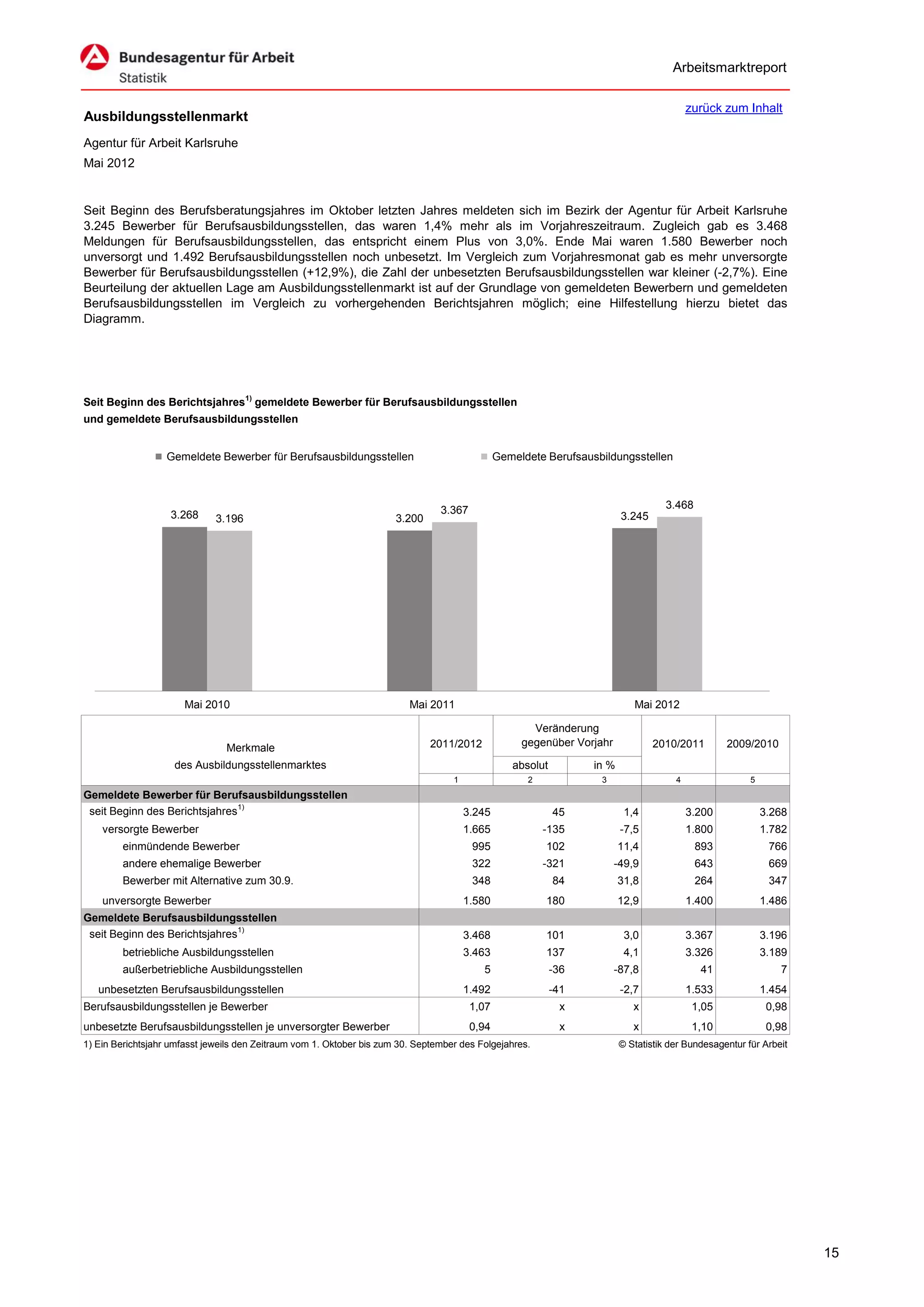 Arbeitsmarktreport

                                                                                                                                           zurück zum Inhalt
Ausbildungsstellenmarkt
Agentur für Arbeit Karlsruhe
Mai 2012


Seit Beginn des Berufsberatungsjahres im Oktober letzten Jahres meldeten sich im Bezirk der Agentur für Arbeit Karlsruhe
3.245 Bewerber für Berufsausbildungsstellen, das waren 1,4% mehr als im Vorjahreszeitraum. Zugleich gab es 3.468
Meldungen für Berufsausbildungsstellen, das entspricht einem Plus von 3,0%. Ende Mai waren 1.580 Bewerber noch
unversorgt und 1.492 Berufsausbildungsstellen noch unbesetzt. Im Vergleich zum Vorjahresmonat gab es mehr unversorgte
Bewerber für Berufsausbildungsstellen (+12,9%), die Zahl der unbesetzten Berufsausbildungsstellen war kleiner (-2,7%). Eine
Beurteilung der aktuellen Lage am Ausbildungsstellenmarkt ist auf der Grundlage von gemeldeten Bewerbern und gemeldeten
Berufsausbildungsstellen im Vergleich zu vorhergehenden Berichtsjahren möglich; eine Hilfestellung hierzu bietet das
Diagramm.




Seit Beginn des Berichtsjahres1) gemeldete Bewerber für Berufsausbildungsstellen
und gemeldete Berufsausbildungsstellen


                   Gemeldete Bewerber für Berufsausbildungsstellen                              Gemeldete Berufsausbildungsstellen



                                                                                 3.367                                               3.468
                   3.268      3.196                                    3.200                                              3.245




                       Mai 2010                                           Mai 2011                                           Mai 2012

                                                                                                       Veränderung
                                                                               2011/2012             gegenüber Vorjahr            2010/2011        2009/2010
                                Merkmale
                    des Ausbildungsstellenmarktes                                                  absolut         in %
                                                                                    1                 2             3                  4                 5
Gemeldete Bewerber für Berufsausbildungsstellen
 seit Beginn des Berichtsjahres 1)                                                      3.245                45            1,4             3.200             3.268
    versorgte Bewerber                                                                  1.665             -135            -7,5             1.800             1.782
         einmündende Bewerber                                                            995              102             11,4               893              766
         andere ehemalige Bewerber                                                       322              -321           -49,9               643              669
         Bewerber mit Alternative zum 30.9.                                              348                 84           31,8               264              347
    unversorgte Bewerber                                                                1.580             180             12,9             1.400             1.486
Gemeldete Berufsausbildungsstellen
 seit Beginn des Berichtsjahres 1)                                                      3.468             101              3,0             3.367             3.196
         betriebliche Ausbildungsstellen                                                3.463             137              4,1             3.326             3.189
         außerbetriebliche Ausbildungsstellen                                              5                 -36         -87,8                41                7
   unbesetzten Berufsausbildungsstellen                                                 1.492                -41          -2,7             1.533             1.454
Berufsausbildungsstellen je Bewerber                                                     1,07                 x              x              1,05              0,98
unbesetzte Berufsausbildungsstellen je unversorgter Bewerber                             0,94                 x              x              1,10              0,98
1) Ein Berichtsjahr umfasst jeweils den Zeitraum vom 1. Oktober bis zum 30. September des Folgejahres.                    © Statistik der Bundesagentur für Arbeit




                                                                                                                                                                     15
 