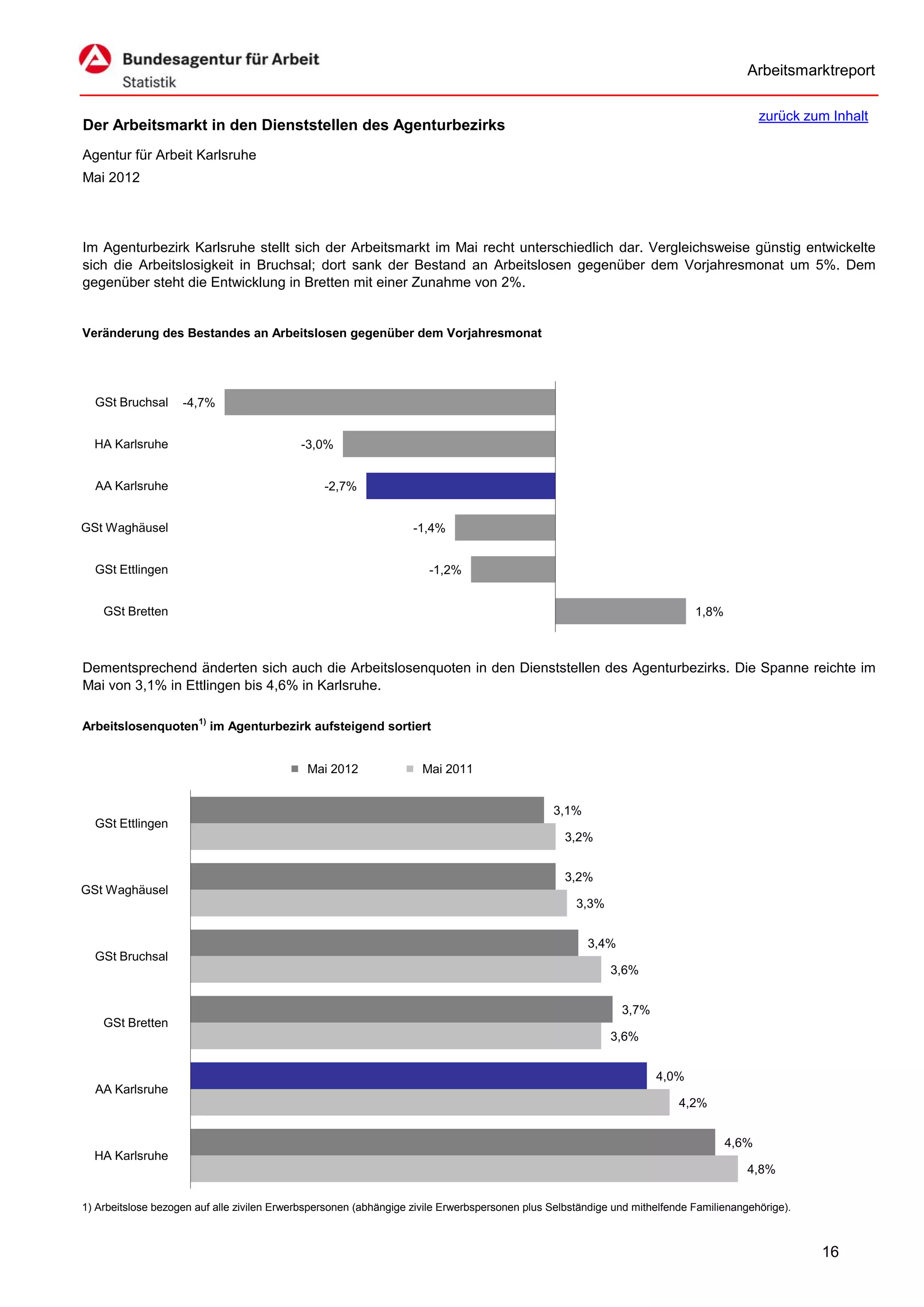 Arbeitsmarktreport

                                                                                                                                          zurück zum Inhalt
Der Arbeitsmarkt in den Dienststellen des Agenturbezirks
Agentur für Arbeit Karlsruhe
Mai 2012




Im Agenturbezirk Karlsruhe stellt sich der Arbeitsmarkt im Mai recht unterschiedlich dar. Vergleichsweise günstig entwickelte
sich die Arbeitslosigkeit in Bruchsal; dort sank der Bestand an Arbeitslosen gegenüber dem Vorjahresmonat um 5%. Dem
gegenüber steht die Entwicklung in Bretten mit einer Zunahme von 2%.


Veränderung des Bestandes an Arbeitslosen gegenüber dem Vorjahresmonat




  GSt Bruchsal      -4,7%


  HA Karlsruhe                              -3,0%


  AA Karlsruhe                                   -2,7%


GSt Waghäusel                                                      -1,4%


  GSt Ettlingen                                                       -1,2%


    GSt Bretten                                                                                                             1,8%



Dementsprechend änderten sich auch die Arbeitslosenquoten in den Dienststellen des Agenturbezirks. Die Spanne reichte im
Mai von 3,1% in Ettlingen bis 4,6% in Karlsruhe.

Arbeitslosenquoten1) im Agenturbezirk aufsteigend sortiert


                                             Mai 2012                Mai 2011


                                                                                               3,1%
  GSt Ettlingen
                                                                                                  3,2%


                                                                                                  3,2%
GSt Waghäusel
                                                                                                    3,3%


                                                                                                      3,4%
  GSt Bruchsal
                                                                                                           3,6%


                                                                                                             3,7%
    GSt Bretten
                                                                                                           3,6%


                                                                                                                    4,0%
  AA Karlsruhe
                                                                                                                         4,2%


                                                                                                                                   4,6%
  HA Karlsruhe
                                                                                                                                       4,8%


1) Arbeitslose bezogen auf alle zivilen Erwerbspersonen (abhängige zivile Erwerbspersonen plus Selbständige und mithelfende Familienangehörige).



                                                                                                                                                   16
 