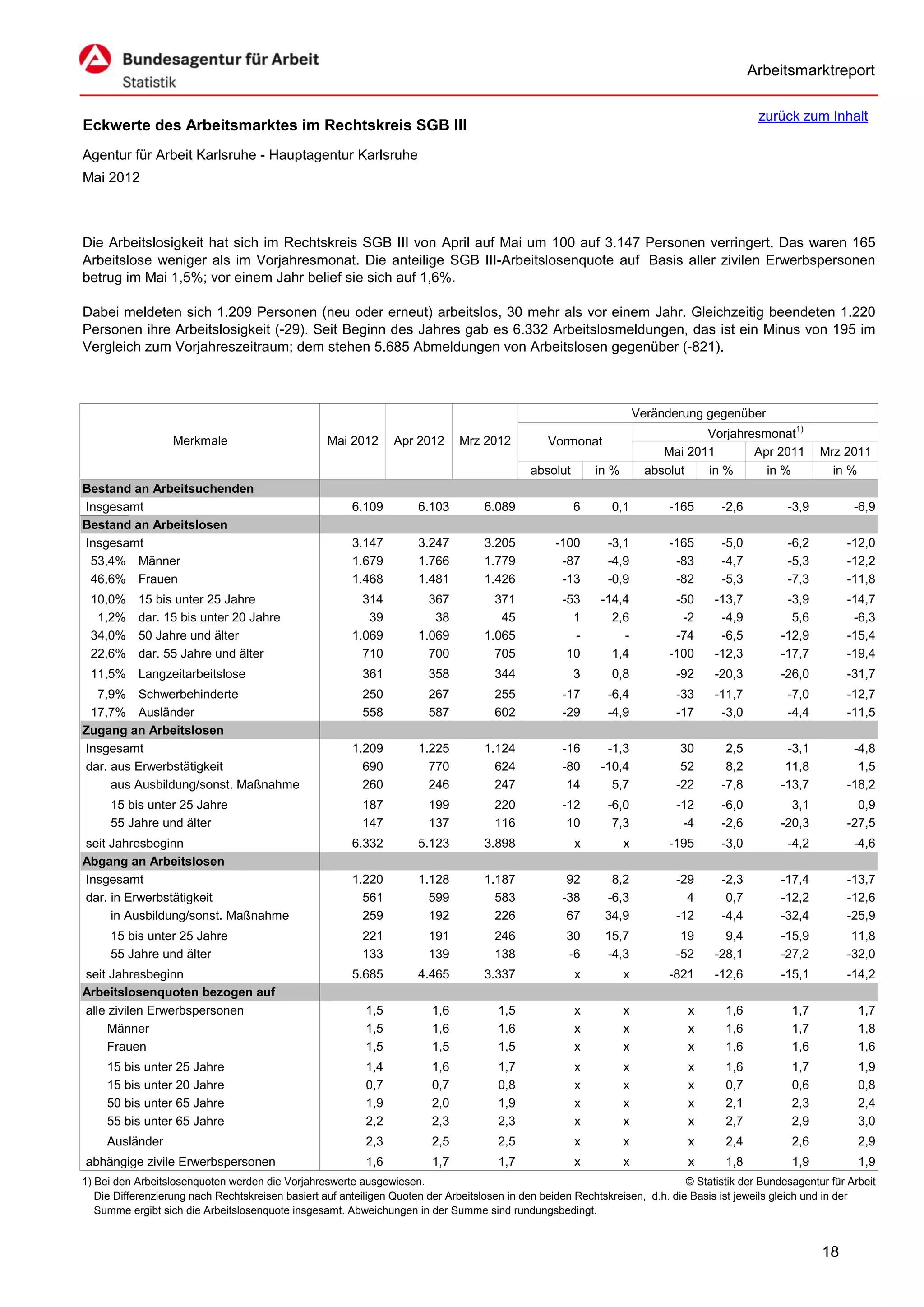 Arbeitsmarktreport

                                                                                                                                             zurück zum Inhalt
Eckwerte des Arbeitsmarktes im Rechtskreis SGB III
Agentur für Arbeit Karlsruhe - Hauptagentur Karlsruhe
Mai 2012



Die Arbeitslosigkeit hat sich im Rechtskreis SGB III von April auf Mai um 100 auf 3.147 Personen verringert. Das waren 165
Arbeitslose weniger als im Vorjahresmonat. Die anteilige SGB III-Arbeitslosenquote auf Basis aller zivilen Erwerbspersonen
betrug im Mai 1,5%; vor einem Jahr belief sie sich auf 1,6%.

Dabei meldeten sich 1.209 Personen (neu oder erneut) arbeitslos, 30 mehr als vor einem Jahr. Gleichzeitig beendeten 1.220
Personen ihre Arbeitslosigkeit (-29). Seit Beginn des Jahres gab es 6.332 Arbeitslosmeldungen, das ist ein Minus von 195 im
Vergleich zum Vorjahreszeitraum; dem stehen 5.685 Abmeldungen von Arbeitslosen gegenüber (-821).



                                                                                                                      Veränderung gegenüber
                                                                                                                                  Vorjahresmonat1)
                   Merkmale                        Mai 2012      Apr 2012      Mrz 2012          Vormonat
                                                                                                                           Mai 2011       Apr 2011        Mrz 2011
                                                                                             absolut       in %         absolut   in %      in %            in %
Bestand an Arbeitsuchenden
Insgesamt                                               6.109         6.103         6.089              6      0,1           -165     -2,6          -3,9          -6,9
Bestand an Arbeitslosen
Insgesamt                                               3.147         3.247         3.205          -100      -3,1           -165     -5,0          -6,2         -12,0
 53,4% Männer                                           1.679         1.766         1.779           -87      -4,9            -83     -4,7          -5,3         -12,2
 46,6% Frauen                                           1.468         1.481         1.426           -13      -0,9            -82     -5,3          -7,3         -11,8
 10,0%     15 bis unter 25 Jahre                          314           367           371           -53     -14,4            -50    -13,7          -3,9         -14,7
  1,2%     dar. 15 bis unter 20 Jahre                      39            38            45             1       2,6             -2     -4,9           5,6          -6,3
 34,0%     50 Jahre und älter                           1.069         1.069         1.065             -         -            -74     -6,5         -12,9         -15,4
 22,6%     dar. 55 Jahre und älter                        710           700           705            10       1,4           -100    -12,3         -17,7         -19,4
 11,5% Langzeitarbeitslose                                361           358           344              3      0,8            -92    -20,3         -26,0         -31,7
  7,9% Schwerbehinderte                                   250           267           255           -17      -6,4            -33    -11,7          -7,0         -12,7
 17,7% Ausländer                                          558           587           602           -29      -4,9            -17     -3,0          -4,4         -11,5
Zugang an Arbeitslosen
Insgesamt                                               1.209         1.225         1.124           -16      -1,3             30      2,5          -3,1          -4,8
dar. aus Erwerbstätigkeit                                 690           770           624           -80     -10,4             52      8,2          11,8           1,5
     aus Ausbildung/sonst. Maßnahme                       260           246           247            14       5,7            -22     -7,8         -13,7         -18,2
     15 bis unter 25 Jahre                                187           199           220           -12      -6,0            -12     -6,0           3,1           0,9
     55 Jahre und älter                                   147           137           116            10       7,3             -4     -2,6         -20,3         -27,5
seit Jahresbeginn                                       6.332         5.123         3.898              x          x         -195     -3,0          -4,2          -4,6
Abgang an Arbeitslosen
Insgesamt                                               1.220         1.128         1.187            92       8,2            -29     -2,3         -17,4         -13,7
dar. in Erwerbstätigkeit                                  561           599           583           -38      -6,3              4      0,7         -12,2         -12,6
     in Ausbildung/sonst. Maßnahme                        259           192           226            67      34,9            -12     -4,4         -32,4         -25,9
     15 bis unter 25 Jahre                                221           191           246            30      15,7             19      9,4         -15,9          11,8
     55 Jahre und älter                                   133           139           138            -6      -4,3            -52    -28,1         -27,2         -32,0
seit Jahresbeginn                                       5.685         4.465         3.337              x          x         -821    -12,6         -15,1         -14,2
Arbeitslosenquoten bezogen auf
alle zivilen Erwerbspersonen                               1,5           1,6           1,5             x          x            x      1,6           1,7           1,7
     Männer                                                1,5           1,6           1,6             x          x            x      1,6           1,7           1,8
     Frauen                                                1,5           1,5           1,5             x          x            x      1,6           1,6           1,6
     15 bis unter 25 Jahre                                 1,4           1,6           1,7             x          x            x      1,6           1,7           1,9
     15 bis unter 20 Jahre                                 0,7           0,7           0,8             x          x            x      0,7           0,6           0,8
     50 bis unter 65 Jahre                                 1,9           2,0           1,9             x          x            x      2,1           2,3           2,4
     55 bis unter 65 Jahre                                 2,2           2,3           2,3             x          x            x      2,7           2,9           3,0
     Ausländer                                             2,3           2,5           2,5             x          x            x      2,4           2,6           2,9
abhängige zivile Erwerbspersonen                           1,6           1,7           1,7             x          x            x      1,8           1,9           1,9
1) Bei den Arbeitslosenquoten werden die Vorjahreswerte ausgewiesen.                                                          © Statistik der Bundesagentur für Arbeit
   Die Differenzierung nach Rechtskreisen basiert auf anteiligen Quoten der Arbeitslosen in den beiden Rechtskreisen, d.h. die Basis ist jeweils gleich und in der
   Summe ergibt sich die Arbeitslosenquote insgesamt. Abweichungen in der Summe sind rundungsbedingt.


                                                                                                                                                          18
 
