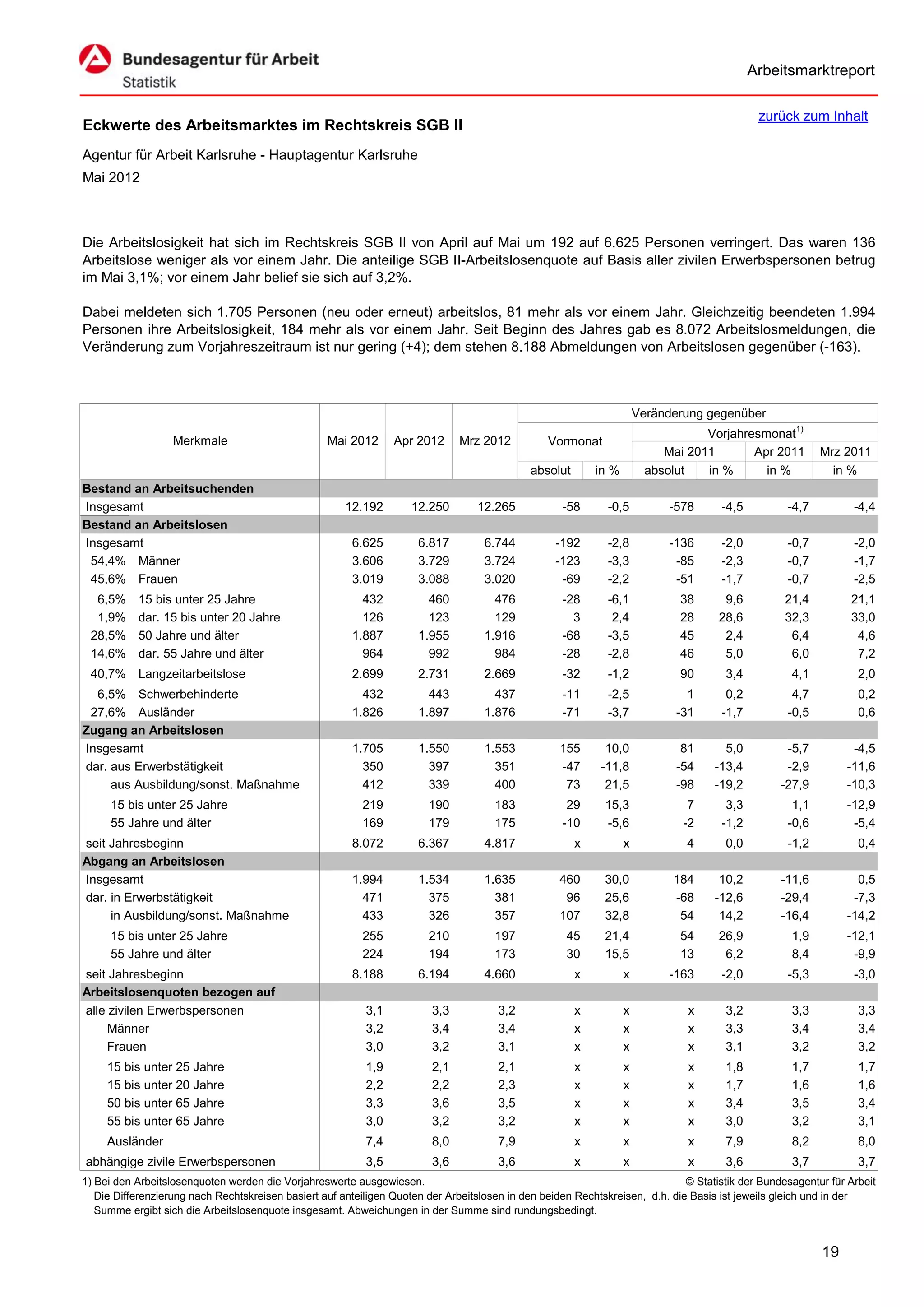 Arbeitsmarktreport

                                                                                                                                             zurück zum Inhalt
Eckwerte des Arbeitsmarktes im Rechtskreis SGB II
Agentur für Arbeit Karlsruhe - Hauptagentur Karlsruhe
Mai 2012



Die Arbeitslosigkeit hat sich im Rechtskreis SGB II von April auf Mai um 192 auf 6.625 Personen verringert. Das waren 136
Arbeitslose weniger als vor einem Jahr. Die anteilige SGB II-Arbeitslosenquote auf Basis aller zivilen Erwerbspersonen betrug
im Mai 3,1%; vor einem Jahr belief sie sich auf 3,2%.

Dabei meldeten sich 1.705 Personen (neu oder erneut) arbeitslos, 81 mehr als vor einem Jahr. Gleichzeitig beendeten 1.994
Personen ihre Arbeitslosigkeit, 184 mehr als vor einem Jahr. Seit Beginn des Jahres gab es 8.072 Arbeitslosmeldungen, die
Veränderung zum Vorjahreszeitraum ist nur gering (+4); dem stehen 8.188 Abmeldungen von Arbeitslosen gegenüber (-163).



                                                                                                                      Veränderung gegenüber
                                                                                                                                  Vorjahresmonat1)
                   Merkmale                        Mai 2012      Apr 2012      Mrz 2012          Vormonat
                                                                                                                           Mai 2011       Apr 2011        Mrz 2011
                                                                                             absolut       in %         absolut   in %      in %            in %
Bestand an Arbeitsuchenden
Insgesamt                                              12.192       12.250        12.265            -58      -0,5           -578     -4,5          -4,7          -4,4
Bestand an Arbeitslosen
Insgesamt                                               6.625         6.817         6.744          -192      -2,8           -136     -2,0          -0,7          -2,0
 54,4% Männer                                           3.606         3.729         3.724          -123      -3,3            -85     -2,3          -0,7          -1,7
 45,6% Frauen                                           3.019         3.088         3.020           -69      -2,2            -51     -1,7          -0,7          -2,5
  6,5%     15 bis unter 25 Jahre                          432           460           476           -28      -6,1            38       9,6          21,4         21,1
  1,9%     dar. 15 bis unter 20 Jahre                     126           123           129             3       2,4            28      28,6          32,3         33,0
 28,5%     50 Jahre und älter                           1.887         1.955         1.916           -68      -3,5            45       2,4           6,4          4,6
 14,6%     dar. 55 Jahre und älter                        964           992           984           -28      -2,8            46       5,0           6,0          7,2
 40,7% Langzeitarbeitslose                              2.699         2.731         2.669           -32      -1,2            90       3,4           4,1           2,0
  6,5% Schwerbehinderte                                   432           443           437           -11      -2,5              1      0,2           4,7           0,2
 27,6% Ausländer                                        1.826         1.897         1.876           -71      -3,7            -31     -1,7          -0,5           0,6
Zugang an Arbeitslosen
Insgesamt                                               1.705         1.550         1.553          155       10,0             81      5,0          -5,7          -4,5
dar. aus Erwerbstätigkeit                                 350           397           351          -47      -11,8            -54    -13,4          -2,9         -11,6
     aus Ausbildung/sonst. Maßnahme                       412           339           400           73       21,5            -98    -19,2         -27,9         -10,3
     15 bis unter 25 Jahre                                219           190           183            29      15,3              7      3,3           1,1         -12,9
     55 Jahre und älter                                   169           179           175           -10      -5,6             -2     -1,2          -0,6          -5,4
seit Jahresbeginn                                       8.072         6.367         4.817              x          x           4       0,0          -1,2           0,4
Abgang an Arbeitslosen
Insgesamt                                               1.994         1.534         1.635          460       30,0           184      10,2         -11,6           0,5
dar. in Erwerbstätigkeit                                  471           375           381           96       25,6           -68     -12,6         -29,4          -7,3
     in Ausbildung/sonst. Maßnahme                        433           326           357          107       32,8            54      14,2         -16,4         -14,2
     15 bis unter 25 Jahre                                255           210           197            45      21,4            54      26,9           1,9         -12,1
     55 Jahre und älter                                   224           194           173            30      15,5            13       6,2           8,4          -9,9
seit Jahresbeginn                                       8.188         6.194         4.660              x          x         -163     -2,0          -5,3          -3,0
Arbeitslosenquoten bezogen auf
alle zivilen Erwerbspersonen                               3,1           3,3           3,2             x          x            x      3,2           3,3           3,3
     Männer                                                3,2           3,4           3,4             x          x            x      3,3           3,4           3,4
     Frauen                                                3,0           3,2           3,1             x          x            x      3,1           3,2           3,2
     15 bis unter 25 Jahre                                 1,9           2,1           2,1             x          x            x      1,8           1,7           1,7
     15 bis unter 20 Jahre                                 2,2           2,2           2,3             x          x            x      1,7           1,6           1,6
     50 bis unter 65 Jahre                                 3,3           3,6           3,5             x          x            x      3,4           3,5           3,4
     55 bis unter 65 Jahre                                 3,0           3,2           3,2             x          x            x      3,0           3,2           3,1
     Ausländer                                             7,4           8,0           7,9             x          x            x      7,9           8,2           8,0
abhängige zivile Erwerbspersonen                           3,5           3,6           3,6             x          x            x      3,6           3,7           3,7
1) Bei den Arbeitslosenquoten werden die Vorjahreswerte ausgewiesen.                                                          © Statistik der Bundesagentur für Arbeit
   Die Differenzierung nach Rechtskreisen basiert auf anteiligen Quoten der Arbeitslosen in den beiden Rechtskreisen, d.h. die Basis ist jeweils gleich und in der
   Summe ergibt sich die Arbeitslosenquote insgesamt. Abweichungen in der Summe sind rundungsbedingt.


                                                                                                                                                          19
 