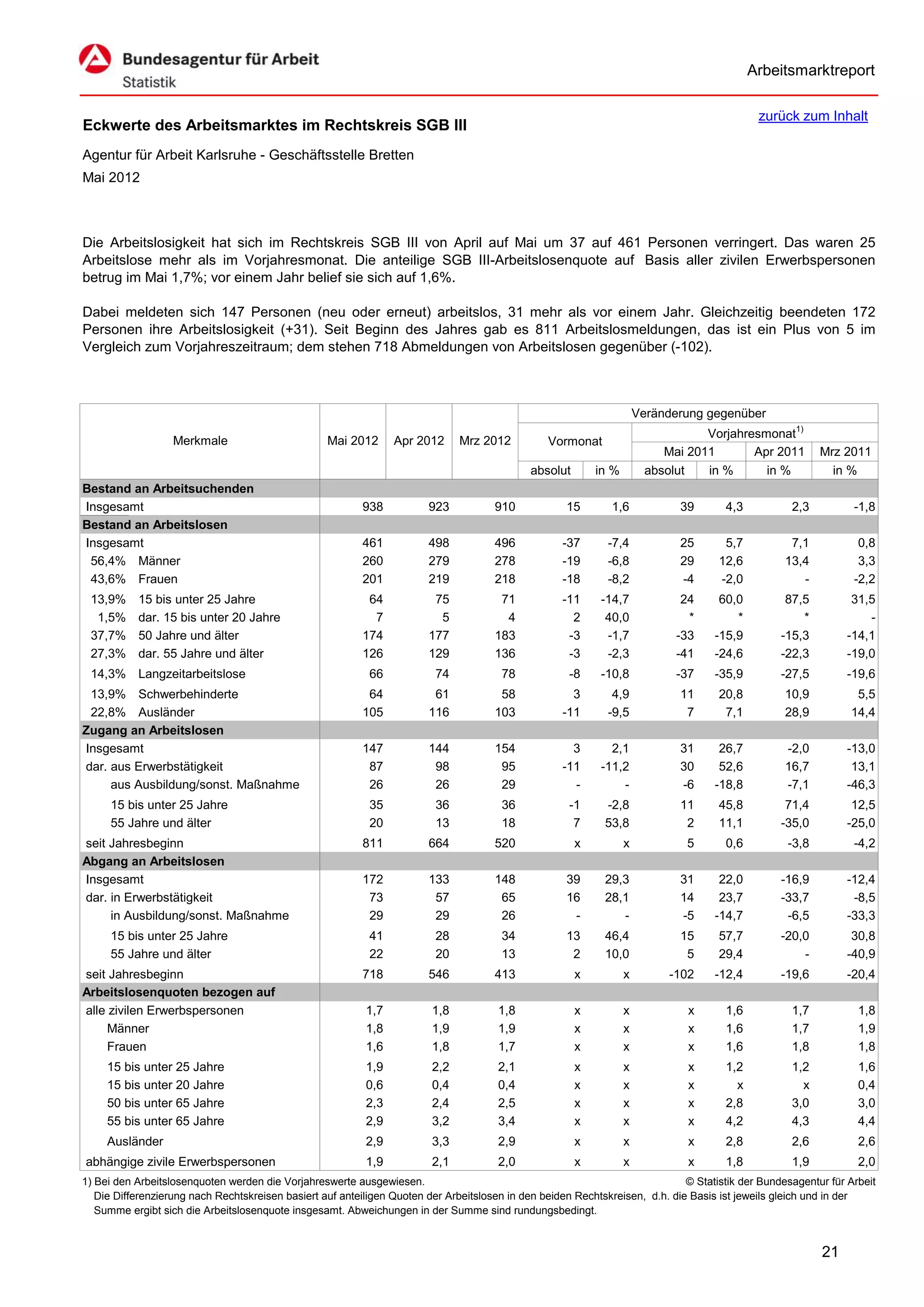 Arbeitsmarktreport

                                                                                                                                             zurück zum Inhalt
Eckwerte des Arbeitsmarktes im Rechtskreis SGB III
Agentur für Arbeit Karlsruhe - Geschäftsstelle Bretten
Mai 2012



Die Arbeitslosigkeit hat sich im Rechtskreis SGB III von April auf Mai um 37 auf 461 Personen verringert. Das waren 25
Arbeitslose mehr als im Vorjahresmonat. Die anteilige SGB III-Arbeitslosenquote auf Basis aller zivilen Erwerbspersonen
betrug im Mai 1,7%; vor einem Jahr belief sie sich auf 1,6%.

Dabei meldeten sich 147 Personen (neu oder erneut) arbeitslos, 31 mehr als vor einem Jahr. Gleichzeitig beendeten 172
Personen ihre Arbeitslosigkeit (+31). Seit Beginn des Jahres gab es 811 Arbeitslosmeldungen, das ist ein Plus von 5 im
Vergleich zum Vorjahreszeitraum; dem stehen 718 Abmeldungen von Arbeitslosen gegenüber (-102).



                                                                                                                      Veränderung gegenüber
                                                                                                                                  Vorjahresmonat1)
                   Merkmale                        Mai 2012      Apr 2012      Mrz 2012          Vormonat
                                                                                                                           Mai 2011       Apr 2011        Mrz 2011
                                                                                             absolut       in %         absolut   in %      in %            in %
Bestand an Arbeitsuchenden
Insgesamt                                                 938           923           910            15       1,6            39       4,3           2,3          -1,8
Bestand an Arbeitslosen
Insgesamt                                                 461           498           496           -37      -7,4            25       5,7           7,1           0,8
 56,4% Männer                                             260           279           278           -19      -6,8            29      12,6          13,4           3,3
 43,6% Frauen                                             201           219           218           -18      -8,2            -4      -2,0             -          -2,2
 13,9%     15 bis unter 25 Jahre                           64            75            71           -11     -14,7             24     60,0          87,5          31,5
  1,5%     dar. 15 bis unter 20 Jahre                       7             5             4             2      40,0              *        *             *             -
 37,7%     50 Jahre und älter                             174           177           183            -3      -1,7            -33    -15,9         -15,3         -14,1
 27,3%     dar. 55 Jahre und älter                        126           129           136            -3      -2,3            -41    -24,6         -22,3         -19,0
 14,3% Langzeitarbeitslose                                  66           74            78            -8     -10,8            -37    -35,9         -27,5         -19,6
 13,9% Schwerbehinderte                                    64            61            58             3       4,9            11      20,8          10,9          5,5
 22,8% Ausländer                                          105           116           103           -11      -9,5             7       7,1          28,9         14,4
Zugang an Arbeitslosen
Insgesamt                                                 147           144           154             3       2,1            31      26,7          -2,0         -13,0
dar. aus Erwerbstätigkeit                                  87            98            95           -11     -11,2            30      52,6          16,7          13,1
     aus Ausbildung/sonst. Maßnahme                        26            26            29             -         -            -6     -18,8          -7,1         -46,3
     15 bis unter 25 Jahre                                  35           36            36            -1      -2,8            11      45,8          71,4          12,5
     55 Jahre und älter                                     20           13            18             7      53,8             2      11,1         -35,0         -25,0
seit Jahresbeginn                                         811           664           520              x          x           5       0,6          -3,8          -4,2
Abgang an Arbeitslosen
Insgesamt                                                 172           133           148            39      29,3            31      22,0         -16,9         -12,4
dar. in Erwerbstätigkeit                                   73            57            65            16      28,1            14      23,7         -33,7          -8,5
     in Ausbildung/sonst. Maßnahme                         29            29            26             -         -            -5     -14,7          -6,5         -33,3
     15 bis unter 25 Jahre                                  41           28            34            13      46,4            15      57,7         -20,0          30,8
     55 Jahre und älter                                     22           20            13             2      10,0             5      29,4             -         -40,9
seit Jahresbeginn                                         718           546           413              x          x         -102    -12,4         -19,6         -20,4
Arbeitslosenquoten bezogen auf
alle zivilen Erwerbspersonen                               1,7           1,8           1,8             x          x            x      1,6           1,7           1,8
     Männer                                                1,8           1,9           1,9             x          x            x      1,6           1,7           1,9
     Frauen                                                1,6           1,8           1,7             x          x            x      1,6           1,8           1,8
     15 bis unter 25 Jahre                                 1,9           2,2           2,1             x          x            x      1,2           1,2           1,6
     15 bis unter 20 Jahre                                 0,6           0,4           0,4             x          x            x        x             x           0,4
     50 bis unter 65 Jahre                                 2,3           2,4           2,5             x          x            x      2,8           3,0           3,0
     55 bis unter 65 Jahre                                 2,9           3,2           3,4             x          x            x      4,2           4,3           4,4
     Ausländer                                             2,9           3,3           2,9             x          x            x      2,8           2,6           2,6
abhängige zivile Erwerbspersonen                           1,9           2,1           2,0             x          x            x      1,8           1,9           2,0
1) Bei den Arbeitslosenquoten werden die Vorjahreswerte ausgewiesen.                                                          © Statistik der Bundesagentur für Arbeit
   Die Differenzierung nach Rechtskreisen basiert auf anteiligen Quoten der Arbeitslosen in den beiden Rechtskreisen, d.h. die Basis ist jeweils gleich und in der
   Summe ergibt sich die Arbeitslosenquote insgesamt. Abweichungen in der Summe sind rundungsbedingt.


                                                                                                                                                          21
 