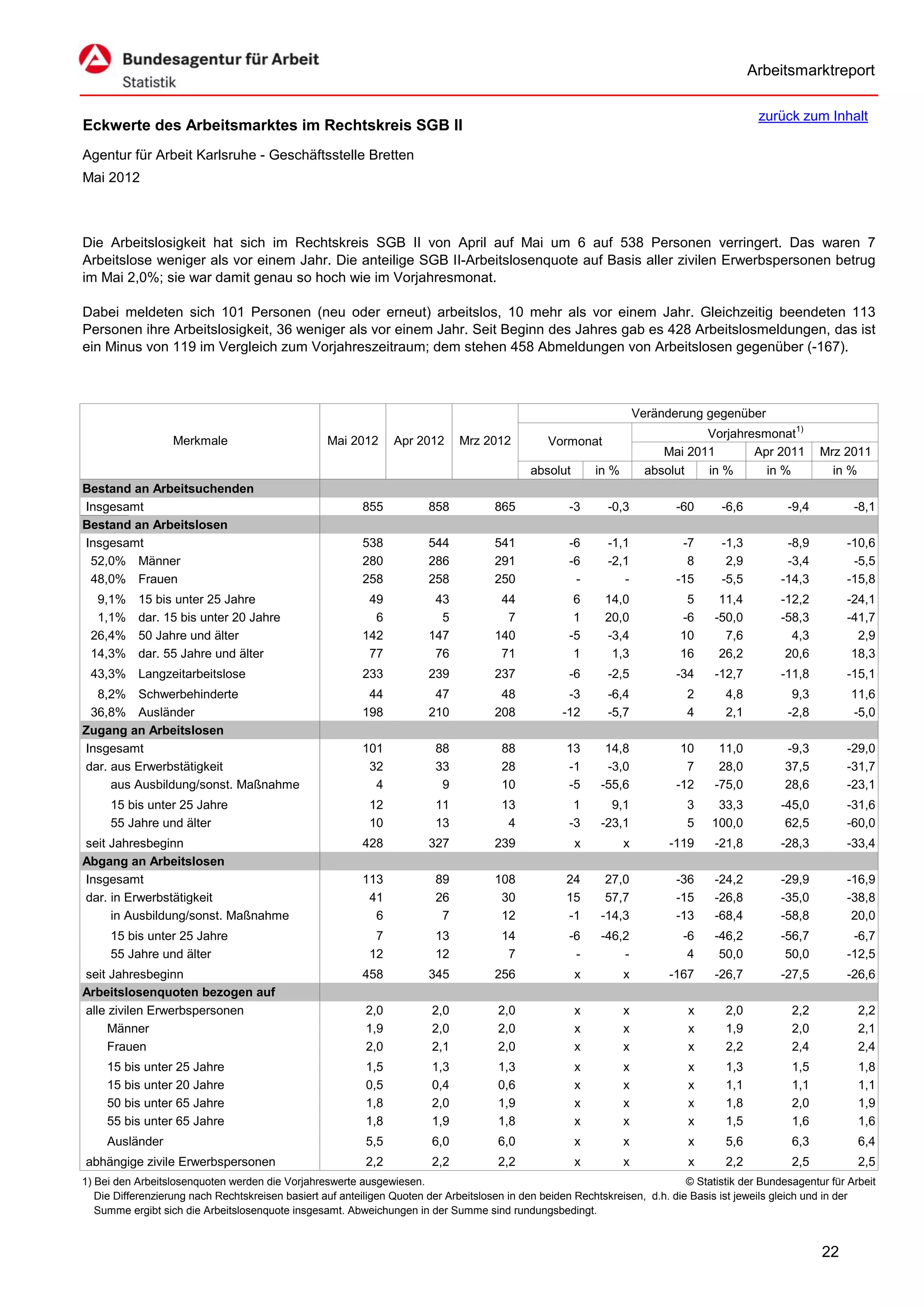 Arbeitsmarktreport

                                                                                                                                             zurück zum Inhalt
Eckwerte des Arbeitsmarktes im Rechtskreis SGB II
Agentur für Arbeit Karlsruhe - Geschäftsstelle Bretten
Mai 2012



Die Arbeitslosigkeit hat sich im Rechtskreis SGB II von April auf Mai um 6 auf 538 Personen verringert. Das waren 7
Arbeitslose weniger als vor einem Jahr. Die anteilige SGB II-Arbeitslosenquote auf Basis aller zivilen Erwerbspersonen betrug
im Mai 2,0%; sie war damit genau so hoch wie im Vorjahresmonat.

Dabei meldeten sich 101 Personen (neu oder erneut) arbeitslos, 10 mehr als vor einem Jahr. Gleichzeitig beendeten 113
Personen ihre Arbeitslosigkeit, 36 weniger als vor einem Jahr. Seit Beginn des Jahres gab es 428 Arbeitslosmeldungen, das ist
ein Minus von 119 im Vergleich zum Vorjahreszeitraum; dem stehen 458 Abmeldungen von Arbeitslosen gegenüber (-167).



                                                                                                                      Veränderung gegenüber
                                                                                                                                  Vorjahresmonat1)
                   Merkmale                        Mai 2012      Apr 2012      Mrz 2012          Vormonat
                                                                                                                           Mai 2011       Apr 2011        Mrz 2011
                                                                                             absolut       in %         absolut   in %      in %            in %
Bestand an Arbeitsuchenden
Insgesamt                                                 855           858           865            -3      -0,3            -60     -6,6          -9,4          -8,1
Bestand an Arbeitslosen
Insgesamt                                                 538           544           541            -6      -1,1             -7     -1,3          -8,9         -10,6
 52,0% Männer                                             280           286           291            -6      -2,1              8      2,9          -3,4          -5,5
 48,0% Frauen                                             258           258           250             -         -            -15     -5,5         -14,3         -15,8
  9,1%     15 bis unter 25 Jahre                           49            43            44             6      14,0             5      11,4         -12,2         -24,1
  1,1%     dar. 15 bis unter 20 Jahre                       6             5             7             1      20,0            -6     -50,0         -58,3         -41,7
 26,4%     50 Jahre und älter                             142           147           140            -5      -3,4            10       7,6           4,3           2,9
 14,3%     dar. 55 Jahre und älter                         77            76            71             1       1,3            16      26,2          20,6          18,3
 43,3% Langzeitarbeitslose                                233           239           237            -6      -2,5            -34    -12,7         -11,8         -15,1
  8,2% Schwerbehinderte                                    44            47            48            -3      -6,4             2       4,8           9,3         11,6
 36,8% Ausländer                                          198           210           208           -12      -5,7             4       2,1          -2,8         -5,0
Zugang an Arbeitslosen
Insgesamt                                                 101            88            88            13      14,8             10     11,0          -9,3         -29,0
dar. aus Erwerbstätigkeit                                  32            33            28            -1      -3,0              7     28,0          37,5         -31,7
     aus Ausbildung/sonst. Maßnahme                         4             9            10            -5     -55,6            -12    -75,0          28,6         -23,1
     15 bis unter 25 Jahre                                  12           11            13             1       9,1             3     33,3          -45,0         -31,6
     55 Jahre und älter                                     10           13             4            -3     -23,1             5    100,0           62,5         -60,0
seit Jahresbeginn                                         428           327           239              x          x         -119    -21,8         -28,3         -33,4
Abgang an Arbeitslosen
Insgesamt                                                 113            89           108            24      27,0            -36    -24,2         -29,9         -16,9
dar. in Erwerbstätigkeit                                   41            26            30            15      57,7            -15    -26,8         -35,0         -38,8
     in Ausbildung/sonst. Maßnahme                          6             7            12            -1     -14,3            -13    -68,4         -58,8          20,0
     15 bis unter 25 Jahre                                   7           13            14            -6     -46,2             -6    -46,2         -56,7          -6,7
     55 Jahre und älter                                     12           12             7             -         -              4     50,0          50,0         -12,5
seit Jahresbeginn                                         458           345           256              x          x         -167    -26,7         -27,5         -26,6
Arbeitslosenquoten bezogen auf
alle zivilen Erwerbspersonen                               2,0           2,0           2,0             x          x            x      2,0           2,2           2,2
     Männer                                                1,9           2,0           2,0             x          x            x      1,9           2,0           2,1
     Frauen                                                2,0           2,1           2,0             x          x            x      2,2           2,4           2,4
     15 bis unter 25 Jahre                                 1,5           1,3           1,3             x          x            x      1,3           1,5           1,8
     15 bis unter 20 Jahre                                 0,5           0,4           0,6             x          x            x      1,1           1,1           1,1
     50 bis unter 65 Jahre                                 1,8           2,0           1,9             x          x            x      1,8           2,0           1,9
     55 bis unter 65 Jahre                                 1,8           1,9           1,8             x          x            x      1,5           1,6           1,6
     Ausländer                                             5,5           6,0           6,0             x          x            x      5,6           6,3           6,4
abhängige zivile Erwerbspersonen                           2,2           2,2           2,2             x          x            x      2,2           2,5           2,5
1) Bei den Arbeitslosenquoten werden die Vorjahreswerte ausgewiesen.                                                          © Statistik der Bundesagentur für Arbeit
   Die Differenzierung nach Rechtskreisen basiert auf anteiligen Quoten der Arbeitslosen in den beiden Rechtskreisen, d.h. die Basis ist jeweils gleich und in der
   Summe ergibt sich die Arbeitslosenquote insgesamt. Abweichungen in der Summe sind rundungsbedingt.


                                                                                                                                                          22
 