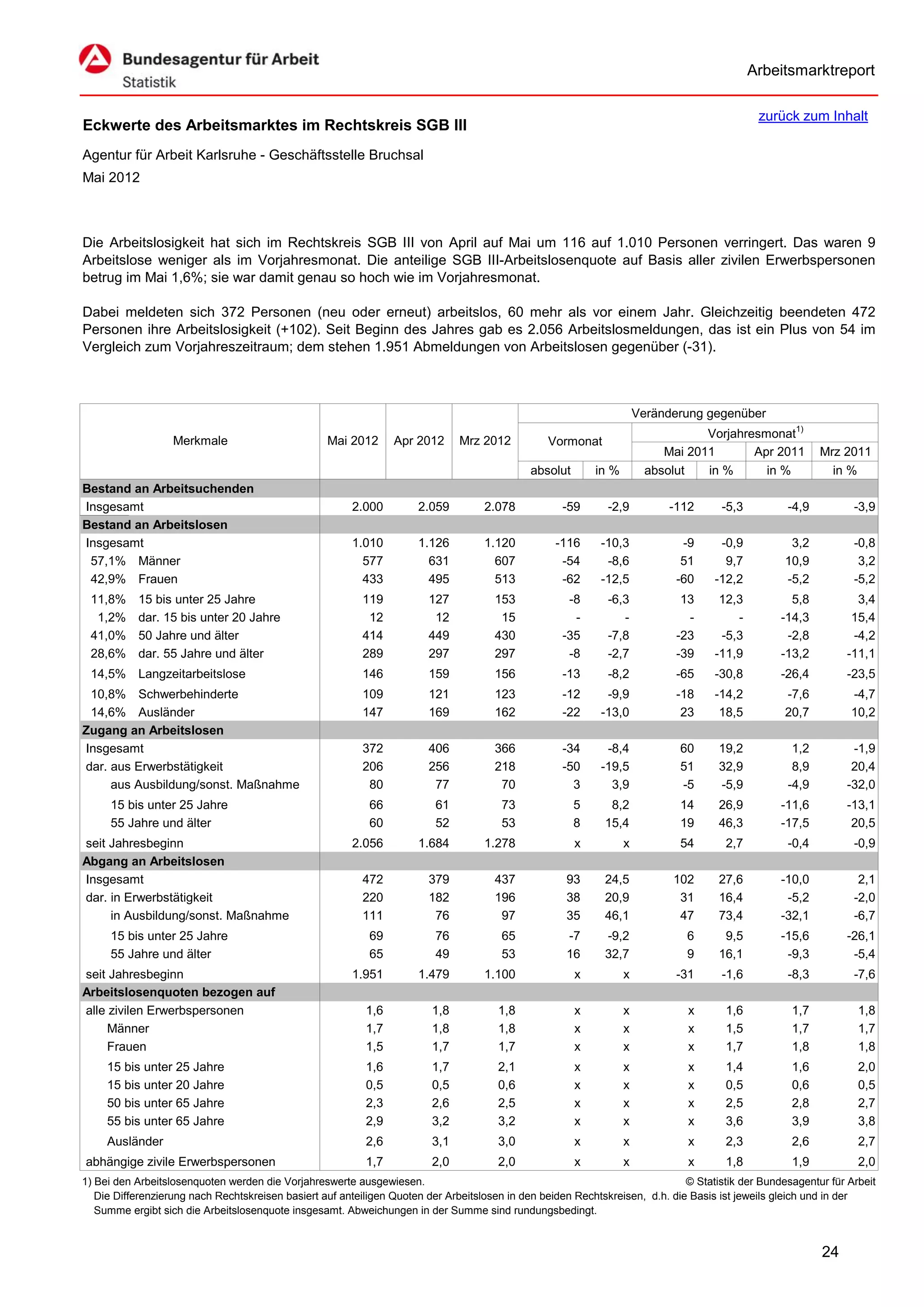 Arbeitsmarktreport

                                                                                                                                             zurück zum Inhalt
Eckwerte des Arbeitsmarktes im Rechtskreis SGB III
Agentur für Arbeit Karlsruhe - Geschäftsstelle Bruchsal
Mai 2012



Die Arbeitslosigkeit hat sich im Rechtskreis SGB III von April auf Mai um 116 auf 1.010 Personen verringert. Das waren 9
Arbeitslose weniger als im Vorjahresmonat. Die anteilige SGB III-Arbeitslosenquote auf Basis aller zivilen Erwerbspersonen
betrug im Mai 1,6%; sie war damit genau so hoch wie im Vorjahresmonat.

Dabei meldeten sich 372 Personen (neu oder erneut) arbeitslos, 60 mehr als vor einem Jahr. Gleichzeitig beendeten 472
Personen ihre Arbeitslosigkeit (+102). Seit Beginn des Jahres gab es 2.056 Arbeitslosmeldungen, das ist ein Plus von 54 im
Vergleich zum Vorjahreszeitraum; dem stehen 1.951 Abmeldungen von Arbeitslosen gegenüber (-31).



                                                                                                                      Veränderung gegenüber
                                                                                                                                  Vorjahresmonat1)
                   Merkmale                        Mai 2012      Apr 2012      Mrz 2012          Vormonat
                                                                                                                           Mai 2011       Apr 2011        Mrz 2011
                                                                                             absolut       in %         absolut   in %      in %            in %
Bestand an Arbeitsuchenden
Insgesamt                                               2.000         2.059         2.078           -59      -2,9           -112     -5,3          -4,9          -3,9
Bestand an Arbeitslosen
Insgesamt                                               1.010         1.126         1.120          -116     -10,3             -9     -0,9           3,2          -0,8
 57,1% Männer                                             577           631           607           -54      -8,6             51      9,7          10,9           3,2
 42,9% Frauen                                             433           495           513           -62     -12,5            -60    -12,2          -5,2          -5,2
 11,8%     15 bis unter 25 Jahre                          119           127           153            -8      -6,3             13     12,3           5,8           3,4
  1,2%     dar. 15 bis unter 20 Jahre                      12            12            15             -         -              -        -         -14,3          15,4
 41,0%     50 Jahre und älter                             414           449           430           -35      -7,8            -23     -5,3          -2,8          -4,2
 28,6%     dar. 55 Jahre und älter                        289           297           297            -8      -2,7            -39    -11,9         -13,2         -11,1
 14,5% Langzeitarbeitslose                                146           159           156           -13      -8,2            -65    -30,8         -26,4         -23,5
 10,8% Schwerbehinderte                                   109           121           123           -12      -9,9            -18    -14,2          -7,6         -4,7
 14,6% Ausländer                                          147           169           162           -22     -13,0             23     18,5          20,7         10,2
Zugang an Arbeitslosen
Insgesamt                                                 372           406           366           -34      -8,4            60      19,2           1,2          -1,9
dar. aus Erwerbstätigkeit                                 206           256           218           -50     -19,5            51      32,9           8,9          20,4
     aus Ausbildung/sonst. Maßnahme                        80            77            70             3       3,9            -5      -5,9          -4,9         -32,0
     15 bis unter 25 Jahre                                  66           61            73              5      8,2            14      26,9         -11,6         -13,1
     55 Jahre und älter                                     60           52            53              8     15,4            19      46,3         -17,5          20,5
seit Jahresbeginn                                       2.056         1.684         1.278              x          x          54       2,7          -0,4          -0,9
Abgang an Arbeitslosen
Insgesamt                                                 472           379           437            93      24,5           102      27,6         -10,0           2,1
dar. in Erwerbstätigkeit                                  220           182           196            38      20,9            31      16,4          -5,2          -2,0
     in Ausbildung/sonst. Maßnahme                        111            76            97            35      46,1            47      73,4         -32,1          -6,7
     15 bis unter 25 Jahre                                  69           76            65            -7      -9,2             6       9,5         -15,6         -26,1
     55 Jahre und älter                                     65           49            53            16      32,7             9      16,1          -9,3          -5,4
seit Jahresbeginn                                       1.951         1.479         1.100              x          x          -31     -1,6          -8,3          -7,6
Arbeitslosenquoten bezogen auf
alle zivilen Erwerbspersonen                               1,6           1,8           1,8             x          x            x      1,6           1,7           1,8
     Männer                                                1,7           1,8           1,8             x          x            x      1,5           1,7           1,7
     Frauen                                                1,5           1,7           1,7             x          x            x      1,7           1,8           1,8
     15 bis unter 25 Jahre                                 1,6           1,7           2,1             x          x            x      1,4           1,6           2,0
     15 bis unter 20 Jahre                                 0,5           0,5           0,6             x          x            x      0,5           0,6           0,5
     50 bis unter 65 Jahre                                 2,3           2,6           2,5             x          x            x      2,5           2,8           2,7
     55 bis unter 65 Jahre                                 2,9           3,2           3,2             x          x            x      3,6           3,9           3,8
     Ausländer                                             2,6           3,1           3,0             x          x            x      2,3           2,6           2,7
abhängige zivile Erwerbspersonen                           1,7           2,0           2,0             x          x            x      1,8           1,9           2,0
1) Bei den Arbeitslosenquoten werden die Vorjahreswerte ausgewiesen.                                                          © Statistik der Bundesagentur für Arbeit
   Die Differenzierung nach Rechtskreisen basiert auf anteiligen Quoten der Arbeitslosen in den beiden Rechtskreisen, d.h. die Basis ist jeweils gleich und in der
   Summe ergibt sich die Arbeitslosenquote insgesamt. Abweichungen in der Summe sind rundungsbedingt.


                                                                                                                                                          24
 