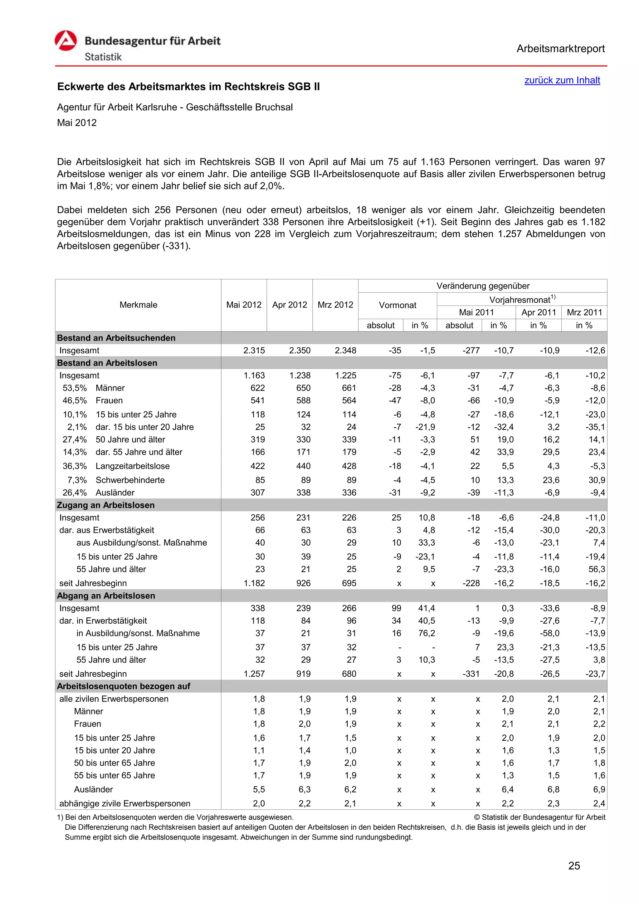 Arbeitsmarktreport

                                                                                                                                             zurück zum Inhalt
Eckwerte des Arbeitsmarktes im Rechtskreis SGB II
Agentur für Arbeit Karlsruhe - Geschäftsstelle Bruchsal
Mai 2012



Die Arbeitslosigkeit hat sich im Rechtskreis SGB II von April auf Mai um 75 auf 1.163 Personen verringert. Das waren 97
Arbeitslose weniger als vor einem Jahr. Die anteilige SGB II-Arbeitslosenquote auf Basis aller zivilen Erwerbspersonen betrug
im Mai 1,8%; vor einem Jahr belief sie sich auf 2,0%.

Dabei meldeten sich 256 Personen (neu oder erneut) arbeitslos, 18 weniger als vor einem Jahr. Gleichzeitig beendeten
gegenüber dem Vorjahr praktisch unverändert 338 Personen ihre Arbeitslosigkeit (+1). Seit Beginn des Jahres gab es 1.182
Arbeitslosmeldungen, das ist ein Minus von 228 im Vergleich zum Vorjahreszeitraum; dem stehen 1.257 Abmeldungen von
Arbeitslosen gegenüber (-331).



                                                                                                                      Veränderung gegenüber
                                                                                                                                  Vorjahresmonat1)
                   Merkmale                        Mai 2012      Apr 2012      Mrz 2012          Vormonat
                                                                                                                           Mai 2011       Apr 2011        Mrz 2011
                                                                                             absolut       in %         absolut   in %      in %            in %
Bestand an Arbeitsuchenden
Insgesamt                                               2.315         2.350         2.348           -35      -1,5           -277    -10,7         -10,9         -12,6
Bestand an Arbeitslosen
Insgesamt                                               1.163         1.238         1.225           -75      -6,1            -97     -7,7          -6,1         -10,2
 53,5% Männer                                             622           650           661           -28      -4,3            -31     -4,7          -6,3          -8,6
 46,5% Frauen                                             541           588           564           -47      -8,0            -66    -10,9          -5,9         -12,0
 10,1%     15 bis unter 25 Jahre                          118           124           114            -6      -4,8            -27    -18,6         -12,1         -23,0
  2,1%     dar. 15 bis unter 20 Jahre                      25            32            24            -7     -21,9            -12    -32,4           3,2         -35,1
 27,4%     50 Jahre und älter                             319           330           339           -11      -3,3             51     19,0          16,2          14,1
 14,3%     dar. 55 Jahre und älter                        166           171           179            -5      -2,9             42     33,9          29,5          23,4
 36,3% Langzeitarbeitslose                                422           440           428           -18      -4,1            22       5,5           4,3          -5,3
  7,3% Schwerbehinderte                                    85            89            89            -4      -4,5             10     13,3          23,6         30,9
 26,4% Ausländer                                          307           338           336           -31      -9,2            -39    -11,3          -6,9         -9,4
Zugang an Arbeitslosen
Insgesamt                                                 256           231           226            25      10,8            -18     -6,6         -24,8         -11,0
dar. aus Erwerbstätigkeit                                  66            63            63             3       4,8            -12    -15,4         -30,0         -20,3
     aus Ausbildung/sonst. Maßnahme                        40            30            29            10      33,3             -6    -13,0         -23,1           7,4
     15 bis unter 25 Jahre                                  30           39            25            -9     -23,1             -4    -11,8         -11,4         -19,4
     55 Jahre und älter                                     23           21            25             2       9,5             -7    -23,3         -16,0          56,3
seit Jahresbeginn                                       1.182           926           695              x          x         -228    -16,2         -18,5         -16,2
Abgang an Arbeitslosen
Insgesamt                                                 338           239           266            99      41,4              1      0,3         -33,6          -8,9
dar. in Erwerbstätigkeit                                  118            84            96            34      40,5            -13     -9,9         -27,6          -7,7
     in Ausbildung/sonst. Maßnahme                         37            21            31            16      76,2             -9    -19,6         -58,0         -13,9
     15 bis unter 25 Jahre                                  37           37            32              -        -              7     23,3         -21,3         -13,5
     55 Jahre und älter                                     32           29            27              3     10,3             -5    -13,5         -27,5           3,8
seit Jahresbeginn                                       1.257           919           680              x          x         -331    -20,8         -26,5         -23,7
Arbeitslosenquoten bezogen auf
alle zivilen Erwerbspersonen                               1,8           1,9           1,9             x          x            x      2,0           2,1           2,1
     Männer                                                1,8           1,9           1,9             x          x            x      1,9           2,0           2,1
     Frauen                                                1,8           2,0           1,9             x          x            x      2,1           2,1           2,2
     15 bis unter 25 Jahre                                 1,6           1,7           1,5             x          x            x      2,0           1,9           2,0
     15 bis unter 20 Jahre                                 1,1           1,4           1,0             x          x            x      1,6           1,3           1,5
     50 bis unter 65 Jahre                                 1,7           1,9           2,0             x          x            x      1,6           1,7           1,8
     55 bis unter 65 Jahre                                 1,7           1,9           1,9             x          x            x      1,3           1,5           1,6
     Ausländer                                             5,5           6,3           6,2             x          x            x      6,4           6,8           6,9
abhängige zivile Erwerbspersonen                           2,0           2,2           2,1             x          x            x      2,2           2,3           2,4
1) Bei den Arbeitslosenquoten werden die Vorjahreswerte ausgewiesen.                                                          © Statistik der Bundesagentur für Arbeit
   Die Differenzierung nach Rechtskreisen basiert auf anteiligen Quoten der Arbeitslosen in den beiden Rechtskreisen, d.h. die Basis ist jeweils gleich und in der
   Summe ergibt sich die Arbeitslosenquote insgesamt. Abweichungen in der Summe sind rundungsbedingt.


                                                                                                                                                          25
 