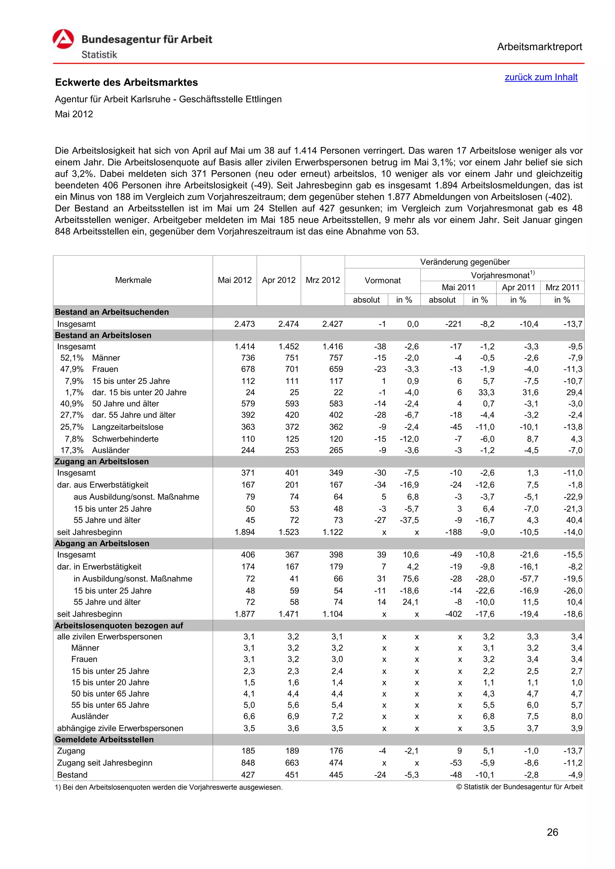 Arbeitsmarktreport

                                                                                                                                         zurück zum Inhalt
Eckwerte des Arbeitsmarktes
Agentur für Arbeit Karlsruhe - Geschäftsstelle Ettlingen
Mai 2012


Die Arbeitslosigkeit hat sich von April auf Mai um 38 auf 1.414 Personen verringert. Das waren 17 Arbeitslose weniger als vor
einem Jahr. Die Arbeitslosenquote auf Basis aller zivilen Erwerbspersonen betrug im Mai 3,1%; vor einem Jahr belief sie sich
auf 3,2%. Dabei meldeten sich 371 Personen (neu oder erneut) arbeitslos, 10 weniger als vor einem Jahr und gleichzeitig
beendeten 406 Personen ihre Arbeitslosigkeit (-49). Seit Jahresbeginn gab es insgesamt 1.894 Arbeitslosmeldungen, das ist
ein Minus von 188 im Vergleich zum Vorjahreszeitraum; dem gegenüber stehen 1.877 Abmeldungen von Arbeitslosen (-402).
Der Bestand an Arbeitsstellen ist im Mai um 24 Stellen auf 427 gesunken; im Vergleich zum Vorjahresmonat gab es 48
Arbeitsstellen weniger. Arbeitgeber meldeten im Mai 185 neue Arbeitsstellen, 9 mehr als vor einem Jahr. Seit Januar gingen
848 Arbeitsstellen ein, gegenüber dem Vorjahreszeitraum ist das eine Abnahme von 53.


                                                                                                                  Veränderung gegenüber
                                                                                                                              Vorjahresmonat1)
                  Merkmale                      Mai 2012      Apr 2012       Mrz 2012       Vormonat
                                                                                                                       Mai 2011       Apr 2011        Mrz 2011
                                                                                         absolut       in %         absolut   in %      in %            in %
Bestand an Arbeitsuchenden
Insgesamt                                            2.473        2.474         2.427          -1        0,0            -221     -8,2         -10,4        -13,7
Bestand an Arbeitslosen
Insgesamt                                            1.414        1.452         1.416         -38       -2,6             -17     -1,2          -3,3         -9,5
 52,1% Männer                                          736          751           757         -15       -2,0              -4     -0,5          -2,6         -7,9
 47,9% Frauen                                          678          701           659         -23       -3,3             -13     -1,9          -4,0        -11,3
   7,9% 15 bis unter 25 Jahre                          112          111           117           1        0,9               6      5,7          -7,5        -10,7
   1,7% dar. 15 bis unter 20 Jahre                      24           25            22          -1       -4,0               6     33,3          31,6         29,4
 40,9% 50 Jahre und älter                              579          593           583         -14       -2,4               4      0,7          -3,1         -3,0
 27,7% dar. 55 Jahre und älter                         392          420           402         -28       -6,7             -18     -4,4          -3,2         -2,4
 25,7% Langzeitarbeitslose                             363          372           362          -9       -2,4             -45    -11,0         -10,1        -13,8
   7,8% Schwerbehinderte                               110          125           120         -15      -12,0              -7     -6,0           8,7          4,3
 17,3% Ausländer                                       244          253           265          -9       -3,6              -3     -1,2          -4,5         -7,0
Zugang an Arbeitslosen
Insgesamt                                              371          401           349         -30       -7,5             -10     -2,6           1,3        -11,0
dar. aus Erwerbstätigkeit                              167          201           167         -34      -16,9             -24    -12,6           7,5         -1,8
      aus Ausbildung/sonst. Maßnahme                    79           74            64           5        6,8              -3     -3,7          -5,1        -22,9
      15 bis unter 25 Jahre                             50           53            48          -3       -5,7               3      6,4          -7,0        -21,3
      55 Jahre und älter                                45           72            73         -27      -37,5              -9    -16,7           4,3         40,4
seit Jahresbeginn                                    1.894        1.523         1.122           x          x            -188     -9,0         -10,5        -14,0
Abgang an Arbeitslosen
Insgesamt                                              406          367           398          39       10,6             -49    -10,8         -21,6        -15,5
dar. in Erwerbstätigkeit                               174          167           179           7        4,2             -19     -9,8         -16,1         -8,2
      in Ausbildung/sonst. Maßnahme                     72           41            66          31       75,6             -28    -28,0         -57,7        -19,5
      15 bis unter 25 Jahre                             48           59            54         -11      -18,6             -14    -22,6         -16,9        -26,0
      55 Jahre und älter                                72           58            74          14       24,1              -8    -10,0          11,5         10,4
seit Jahresbeginn                                    1.877        1.471         1.104           x          x            -402    -17,6         -19,4        -18,6
Arbeitslosenquoten bezogen auf
alle zivilen Erwerbspersonen                            3,1            3,2         3,1             x          x            x      3,2           3,3           3,4
     Männer                                             3,1            3,2         3,2             x          x            x      3,1           3,2           3,4
     Frauen                                             3,1            3,2         3,0             x          x            x      3,2           3,4           3,4
     15 bis unter 25 Jahre                              2,3            2,3         2,4             x          x            x      2,2           2,5           2,7
     15 bis unter 20 Jahre                              1,5            1,6         1,4             x          x            x      1,1           1,1           1,0
     50 bis unter 65 Jahre                              4,1            4,4         4,4             x          x            x      4,3           4,7           4,7
     55 bis unter 65 Jahre                              5,0            5,6         5,4             x          x            x      5,5           6,0           5,7
     Ausländer                                          6,6            6,9         7,2             x          x            x      6,8           7,5           8,0
abhängige zivile Erwerbspersonen                        3,5            3,6         3,5             x          x            x      3,5           3,7           3,9
Gemeldete Arbeitsstellen
Zugang                                                 185             189        176          -4        -2,1              9      5,1          -1,0        -13,7
Zugang seit Jahresbeginn                               848             663        474           x           x            -53     -5,9          -8,6        -11,2
Bestand                                                427             451        445         -24        -5,3            -48    -10,1          -2,8         -4,9
1) Bei den Arbeitslosenquoten werden die Vorjahreswerte ausgewiesen.                                                      © Statistik der Bundesagentur für Arbeit




                                                                                                                                                      26
 