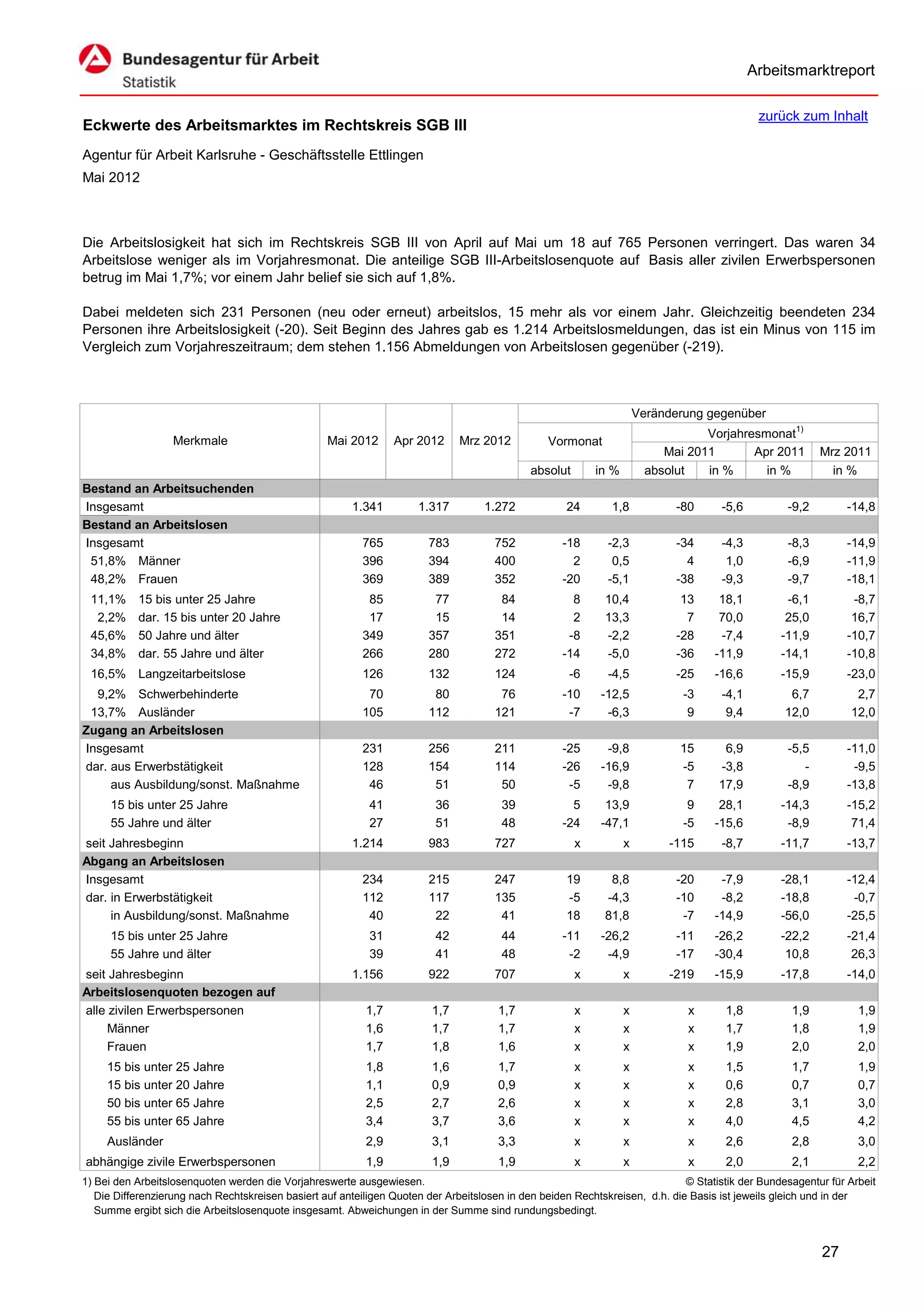 Arbeitsmarktreport

                                                                                                                                             zurück zum Inhalt
Eckwerte des Arbeitsmarktes im Rechtskreis SGB III
Agentur für Arbeit Karlsruhe - Geschäftsstelle Ettlingen
Mai 2012



Die Arbeitslosigkeit hat sich im Rechtskreis SGB III von April auf Mai um 18 auf 765 Personen verringert. Das waren 34
Arbeitslose weniger als im Vorjahresmonat. Die anteilige SGB III-Arbeitslosenquote auf Basis aller zivilen Erwerbspersonen
betrug im Mai 1,7%; vor einem Jahr belief sie sich auf 1,8%.

Dabei meldeten sich 231 Personen (neu oder erneut) arbeitslos, 15 mehr als vor einem Jahr. Gleichzeitig beendeten 234
Personen ihre Arbeitslosigkeit (-20). Seit Beginn des Jahres gab es 1.214 Arbeitslosmeldungen, das ist ein Minus von 115 im
Vergleich zum Vorjahreszeitraum; dem stehen 1.156 Abmeldungen von Arbeitslosen gegenüber (-219).



                                                                                                                      Veränderung gegenüber
                                                                                                                                  Vorjahresmonat1)
                   Merkmale                        Mai 2012      Apr 2012      Mrz 2012          Vormonat
                                                                                                                           Mai 2011       Apr 2011        Mrz 2011
                                                                                             absolut       in %         absolut   in %      in %            in %
Bestand an Arbeitsuchenden
Insgesamt                                               1.341         1.317         1.272            24       1,8            -80     -5,6          -9,2         -14,8
Bestand an Arbeitslosen
Insgesamt                                                 765           783           752           -18      -2,3            -34     -4,3          -8,3         -14,9
 51,8% Männer                                             396           394           400             2       0,5              4      1,0          -6,9         -11,9
 48,2% Frauen                                             369           389           352           -20      -5,1            -38     -9,3          -9,7         -18,1
 11,1%     15 bis unter 25 Jahre                           85            77            84             8      10,4             13     18,1          -6,1          -8,7
  2,2%     dar. 15 bis unter 20 Jahre                      17            15            14             2      13,3              7     70,0          25,0          16,7
 45,6%     50 Jahre und älter                             349           357           351            -8      -2,2            -28     -7,4         -11,9         -10,7
 34,8%     dar. 55 Jahre und älter                        266           280           272           -14      -5,0            -36    -11,9         -14,1         -10,8
 16,5% Langzeitarbeitslose                                126           132           124            -6      -4,5            -25    -16,6         -15,9         -23,0
  9,2% Schwerbehinderte                                    70            80            76           -10     -12,5             -3     -4,1           6,7          2,7
 13,7% Ausländer                                          105           112           121            -7      -6,3              9      9,4          12,0         12,0
Zugang an Arbeitslosen
Insgesamt                                                 231           256           211           -25      -9,8            15       6,9          -5,5         -11,0
dar. aus Erwerbstätigkeit                                 128           154           114           -26     -16,9            -5      -3,8             -          -9,5
     aus Ausbildung/sonst. Maßnahme                        46            51            50            -5      -9,8             7      17,9          -8,9         -13,8
     15 bis unter 25 Jahre                                  41           36            39             5      13,9              9     28,1         -14,3         -15,2
     55 Jahre und älter                                     27           51            48           -24     -47,1             -5    -15,6          -8,9          71,4
seit Jahresbeginn                                       1.214           983           727              x          x         -115     -8,7         -11,7         -13,7
Abgang an Arbeitslosen
Insgesamt                                                 234           215           247            19       8,8            -20     -7,9         -28,1         -12,4
dar. in Erwerbstätigkeit                                  112           117           135            -5      -4,3            -10     -8,2         -18,8          -0,7
     in Ausbildung/sonst. Maßnahme                         40            22            41            18      81,8             -7    -14,9         -56,0         -25,5
     15 bis unter 25 Jahre                                  31           42            44           -11     -26,2            -11    -26,2         -22,2         -21,4
     55 Jahre und älter                                     39           41            48            -2      -4,9            -17    -30,4          10,8          26,3
seit Jahresbeginn                                       1.156           922           707              x          x         -219    -15,9         -17,8         -14,0
Arbeitslosenquoten bezogen auf
alle zivilen Erwerbspersonen                               1,7           1,7           1,7             x          x            x      1,8           1,9           1,9
     Männer                                                1,6           1,7           1,7             x          x            x      1,7           1,8           1,9
     Frauen                                                1,7           1,8           1,6             x          x            x      1,9           2,0           2,0
     15 bis unter 25 Jahre                                 1,8           1,6           1,7             x          x            x      1,5           1,7           1,9
     15 bis unter 20 Jahre                                 1,1           0,9           0,9             x          x            x      0,6           0,7           0,7
     50 bis unter 65 Jahre                                 2,5           2,7           2,6             x          x            x      2,8           3,1           3,0
     55 bis unter 65 Jahre                                 3,4           3,7           3,6             x          x            x      4,0           4,5           4,2
     Ausländer                                             2,9           3,1           3,3             x          x            x      2,6           2,8           3,0
abhängige zivile Erwerbspersonen                           1,9           1,9           1,9             x          x            x      2,0           2,1           2,2
1) Bei den Arbeitslosenquoten werden die Vorjahreswerte ausgewiesen.                                                          © Statistik der Bundesagentur für Arbeit
   Die Differenzierung nach Rechtskreisen basiert auf anteiligen Quoten der Arbeitslosen in den beiden Rechtskreisen, d.h. die Basis ist jeweils gleich und in der
   Summe ergibt sich die Arbeitslosenquote insgesamt. Abweichungen in der Summe sind rundungsbedingt.


                                                                                                                                                          27
 