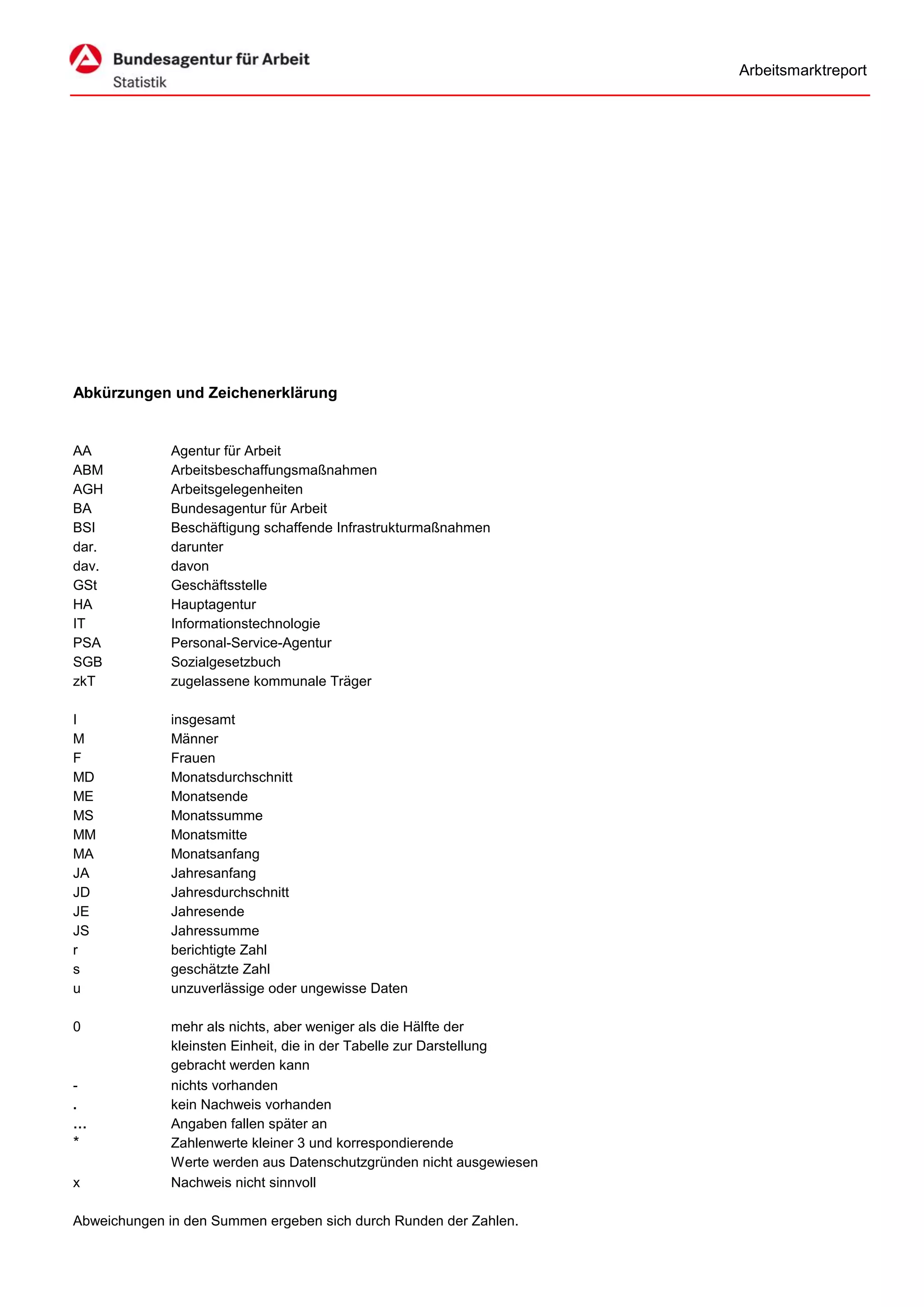 Arbeitsmarktreport




Abkürzungen und Zeichenerklärung


AA            Agentur für Arbeit
ABM           Arbeitsbeschaffungsmaßnahmen
AGH           Arbeitsgelegenheiten
BA            Bundesagentur für Arbeit
BSI           Beschäftigung schaffende Infrastrukturmaßnahmen
dar.          darunter
dav.          davon
GSt           Geschäftsstelle
HA            Hauptagentur
IT            Informationstechnologie
PSA           Personal-Service-Agentur
SGB           Sozialgesetzbuch
zkT           zugelassene kommunale Träger

I             insgesamt
M             Männer
F             Frauen
MD            Monatsdurchschnitt
ME            Monatsende
MS            Monatssumme
MM            Monatsmitte
MA            Monatsanfang
JA            Jahresanfang
JD            Jahresdurchschnitt
JE            Jahresende
JS            Jahressumme
r             berichtigte Zahl
s             geschätzte Zahl
u             unzuverlässige oder ungewisse Daten

0             mehr als nichts, aber weniger als die Hälfte der
              kleinsten Einheit, die in der Tabelle zur Darstellung
              gebracht werden kann
-             nichts vorhanden
.             kein Nachweis vorhanden
…             Angaben fallen später an
*             Zahlenwerte kleiner 3 und korrespondierende
              Werte werden aus Datenschutzgründen nicht ausgewiesen
x             Nachweis nicht sinnvoll

Abweichungen in den Summen ergeben sich durch Runden der Zahlen.
 