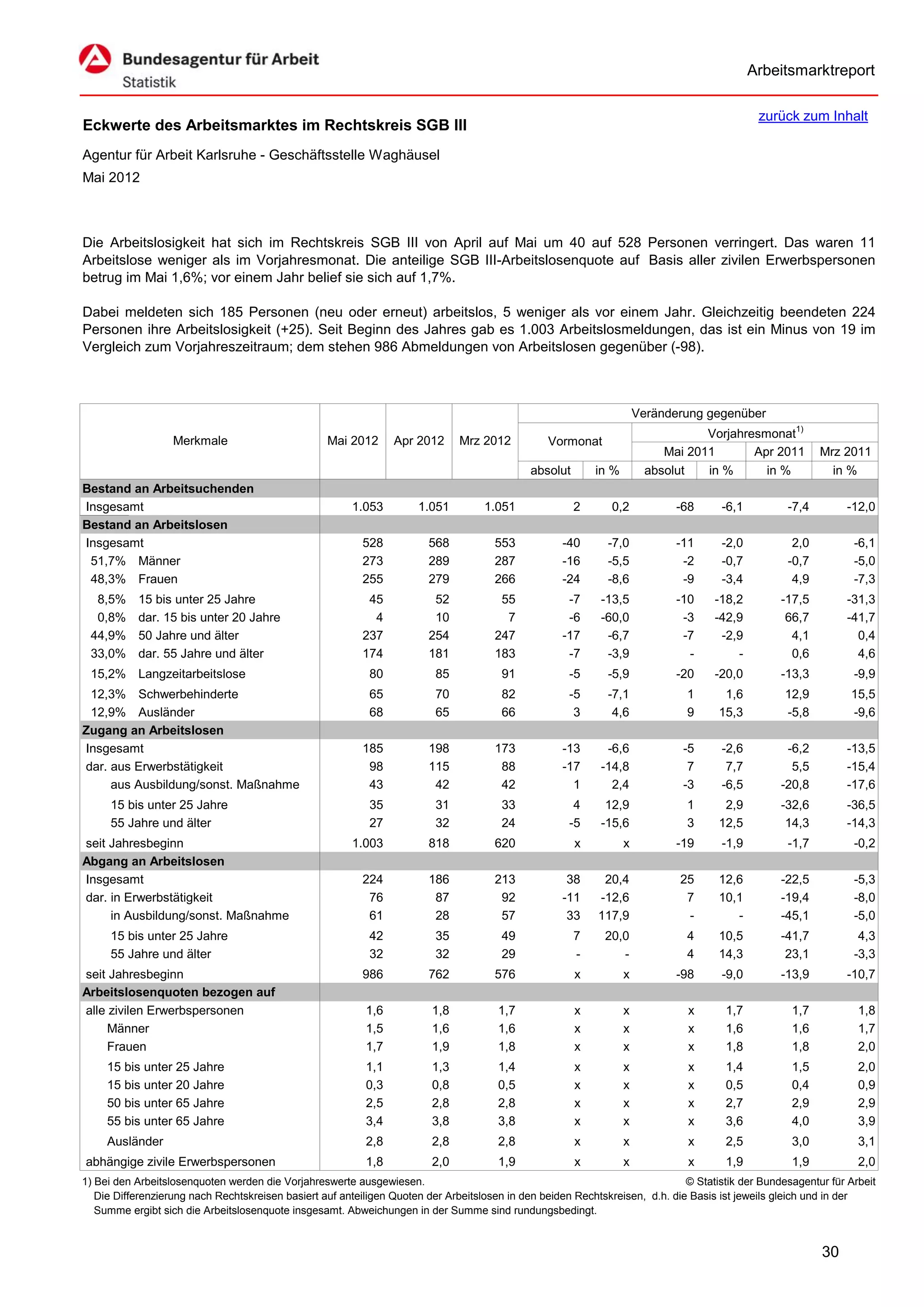 Arbeitsmarktreport

                                                                                                                                             zurück zum Inhalt
Eckwerte des Arbeitsmarktes im Rechtskreis SGB III
Agentur für Arbeit Karlsruhe - Geschäftsstelle Waghäusel
Mai 2012



Die Arbeitslosigkeit hat sich im Rechtskreis SGB III von April auf Mai um 40 auf 528 Personen verringert. Das waren 11
Arbeitslose weniger als im Vorjahresmonat. Die anteilige SGB III-Arbeitslosenquote auf Basis aller zivilen Erwerbspersonen
betrug im Mai 1,6%; vor einem Jahr belief sie sich auf 1,7%.

Dabei meldeten sich 185 Personen (neu oder erneut) arbeitslos, 5 weniger als vor einem Jahr. Gleichzeitig beendeten 224
Personen ihre Arbeitslosigkeit (+25). Seit Beginn des Jahres gab es 1.003 Arbeitslosmeldungen, das ist ein Minus von 19 im
Vergleich zum Vorjahreszeitraum; dem stehen 986 Abmeldungen von Arbeitslosen gegenüber (-98).



                                                                                                                      Veränderung gegenüber
                                                                                                                                  Vorjahresmonat1)
                   Merkmale                        Mai 2012      Apr 2012      Mrz 2012          Vormonat
                                                                                                                           Mai 2011       Apr 2011        Mrz 2011
                                                                                             absolut       in %         absolut   in %      in %            in %
Bestand an Arbeitsuchenden
Insgesamt                                               1.053         1.051         1.051              2      0,2            -68     -6,1          -7,4         -12,0
Bestand an Arbeitslosen
Insgesamt                                                 528           568           553           -40      -7,0            -11     -2,0           2,0          -6,1
 51,7% Männer                                             273           289           287           -16      -5,5             -2     -0,7          -0,7          -5,0
 48,3% Frauen                                             255           279           266           -24      -8,6             -9     -3,4           4,9          -7,3
  8,5%     15 bis unter 25 Jahre                           45            52            55            -7     -13,5            -10    -18,2         -17,5         -31,3
  0,8%     dar. 15 bis unter 20 Jahre                       4            10             7            -6     -60,0             -3    -42,9          66,7         -41,7
 44,9%     50 Jahre und älter                             237           254           247           -17      -6,7             -7     -2,9           4,1           0,4
 33,0%     dar. 55 Jahre und älter                        174           181           183            -7      -3,9              -        -           0,6           4,6
 15,2% Langzeitarbeitslose                                  80           85            91            -5      -5,9            -20    -20,0         -13,3          -9,9
 12,3% Schwerbehinderte                                     65           70            82            -5      -7,1             1       1,6          12,9         15,5
 12,9% Ausländer                                            68           65            66             3       4,6             9      15,3          -5,8         -9,6
Zugang an Arbeitslosen
Insgesamt                                                 185           198           173           -13      -6,6             -5     -2,6          -6,2         -13,5
dar. aus Erwerbstätigkeit                                  98           115            88           -17     -14,8              7      7,7           5,5         -15,4
     aus Ausbildung/sonst. Maßnahme                        43            42            42             1       2,4             -3     -6,5         -20,8         -17,6
     15 bis unter 25 Jahre                                  35           31            33             4      12,9             1       2,9         -32,6         -36,5
     55 Jahre und älter                                     27           32            24            -5     -15,6             3      12,5          14,3         -14,3
seit Jahresbeginn                                       1.003           818           620              x          x          -19     -1,9          -1,7          -0,2
Abgang an Arbeitslosen
Insgesamt                                                 224           186           213            38     20,4             25      12,6         -22,5          -5,3
dar. in Erwerbstätigkeit                                   76            87            92           -11    -12,6              7      10,1         -19,4          -8,0
     in Ausbildung/sonst. Maßnahme                         61            28            57            33    117,9              -         -         -45,1          -5,0
     15 bis unter 25 Jahre                                  42           35            49              7     20,0             4      10,5         -41,7           4,3
     55 Jahre und älter                                     32           32            29              -        -             4      14,3          23,1          -3,3
seit Jahresbeginn                                         986           762           576              x          x          -98     -9,0         -13,9         -10,7
Arbeitslosenquoten bezogen auf
alle zivilen Erwerbspersonen                               1,6           1,8           1,7             x          x            x      1,7           1,7           1,8
     Männer                                                1,5           1,6           1,6             x          x            x      1,6           1,6           1,7
     Frauen                                                1,7           1,9           1,8             x          x            x      1,8           1,8           2,0
     15 bis unter 25 Jahre                                 1,1           1,3           1,4             x          x            x      1,4           1,5           2,0
     15 bis unter 20 Jahre                                 0,3           0,8           0,5             x          x            x      0,5           0,4           0,9
     50 bis unter 65 Jahre                                 2,5           2,8           2,8             x          x            x      2,7           2,9           2,9
     55 bis unter 65 Jahre                                 3,4           3,8           3,8             x          x            x      3,6           4,0           3,9
     Ausländer                                             2,8           2,8           2,8             x          x            x      2,5           3,0           3,1
abhängige zivile Erwerbspersonen                           1,8           2,0           1,9             x          x            x      1,9           1,9           2,0
1) Bei den Arbeitslosenquoten werden die Vorjahreswerte ausgewiesen.                                                          © Statistik der Bundesagentur für Arbeit
   Die Differenzierung nach Rechtskreisen basiert auf anteiligen Quoten der Arbeitslosen in den beiden Rechtskreisen, d.h. die Basis ist jeweils gleich und in der
   Summe ergibt sich die Arbeitslosenquote insgesamt. Abweichungen in der Summe sind rundungsbedingt.


                                                                                                                                                          30
 