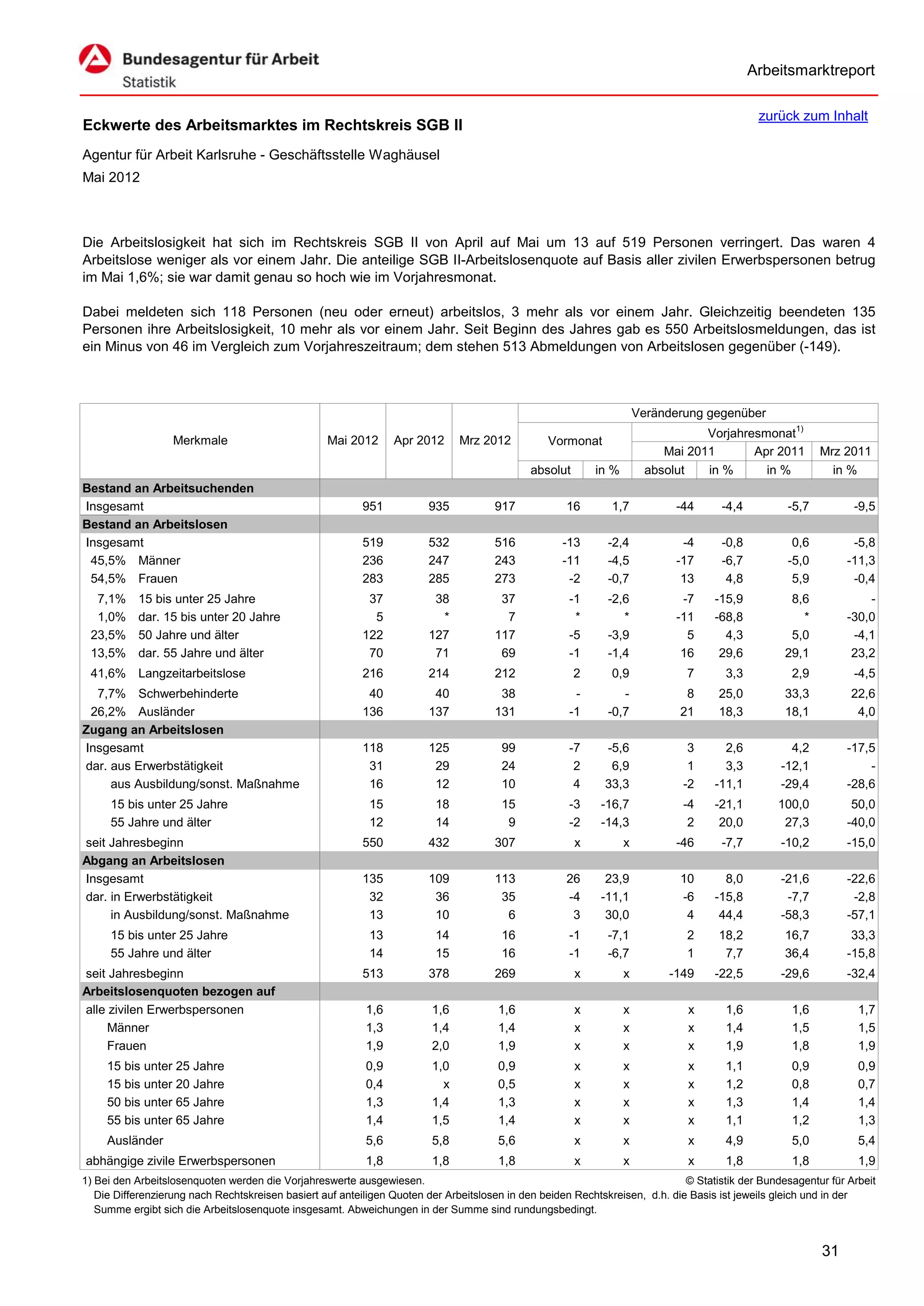 Arbeitsmarktreport

                                                                                                                                             zurück zum Inhalt
Eckwerte des Arbeitsmarktes im Rechtskreis SGB II
Agentur für Arbeit Karlsruhe - Geschäftsstelle Waghäusel
Mai 2012



Die Arbeitslosigkeit hat sich im Rechtskreis SGB II von April auf Mai um 13 auf 519 Personen verringert. Das waren 4
Arbeitslose weniger als vor einem Jahr. Die anteilige SGB II-Arbeitslosenquote auf Basis aller zivilen Erwerbspersonen betrug
im Mai 1,6%; sie war damit genau so hoch wie im Vorjahresmonat.

Dabei meldeten sich 118 Personen (neu oder erneut) arbeitslos, 3 mehr als vor einem Jahr. Gleichzeitig beendeten 135
Personen ihre Arbeitslosigkeit, 10 mehr als vor einem Jahr. Seit Beginn des Jahres gab es 550 Arbeitslosmeldungen, das ist
ein Minus von 46 im Vergleich zum Vorjahreszeitraum; dem stehen 513 Abmeldungen von Arbeitslosen gegenüber (-149).



                                                                                                                      Veränderung gegenüber
                                                                                                                                  Vorjahresmonat1)
                   Merkmale                        Mai 2012      Apr 2012      Mrz 2012          Vormonat
                                                                                                                           Mai 2011       Apr 2011        Mrz 2011
                                                                                             absolut       in %         absolut   in %      in %            in %
Bestand an Arbeitsuchenden
Insgesamt                                                 951           935           917            16       1,7            -44     -4,4          -5,7          -9,5
Bestand an Arbeitslosen
Insgesamt                                                 519           532           516           -13      -2,4             -4     -0,8           0,6          -5,8
 45,5% Männer                                             236           247           243           -11      -4,5            -17     -6,7          -5,0         -11,3
 54,5% Frauen                                             283           285           273            -2      -0,7             13      4,8           5,9          -0,4
  7,1%     15 bis unter 25 Jahre                           37            38            37            -1      -2,6             -7    -15,9           8,6             -
  1,0%     dar. 15 bis unter 20 Jahre                       5             *             7             *         *            -11    -68,8             *         -30,0
 23,5%     50 Jahre und älter                             122           127           117            -5      -3,9              5      4,3           5,0          -4,1
 13,5%     dar. 55 Jahre und älter                         70            71            69            -1      -1,4             16     29,6          29,1          23,2
 41,6% Langzeitarbeitslose                                216           214           212              2      0,9             7       3,3           2,9          -4,5
  7,7% Schwerbehinderte                                    40            40            38             -         -             8      25,0          33,3         22,6
 26,2% Ausländer                                          136           137           131            -1      -0,7            21      18,3          18,1          4,0
Zugang an Arbeitslosen
Insgesamt                                                 118           125            99            -7      -5,6              3      2,6           4,2         -17,5
dar. aus Erwerbstätigkeit                                  31            29            24             2       6,9              1      3,3         -12,1             -
     aus Ausbildung/sonst. Maßnahme                        16            12            10             4      33,3             -2    -11,1         -29,4         -28,6
     15 bis unter 25 Jahre                                  15           18            15            -3     -16,7             -4    -21,1        100,0           50,0
     55 Jahre und älter                                     12           14             9            -2     -14,3              2     20,0         27,3          -40,0
seit Jahresbeginn                                         550           432           307              x          x          -46     -7,7         -10,2         -15,0
Abgang an Arbeitslosen
Insgesamt                                                 135           109           113            26      23,9            10       8,0         -21,6         -22,6
dar. in Erwerbstätigkeit                                   32            36            35            -4     -11,1            -6     -15,8          -7,7          -2,8
     in Ausbildung/sonst. Maßnahme                         13            10             6             3      30,0             4      44,4         -58,3         -57,1
     15 bis unter 25 Jahre                                  13           14            16            -1      -7,1             2      18,2          16,7          33,3
     55 Jahre und älter                                     14           15            16            -1      -6,7             1       7,7          36,4         -15,8
seit Jahresbeginn                                         513           378           269              x          x         -149    -22,5         -29,6         -32,4
Arbeitslosenquoten bezogen auf
alle zivilen Erwerbspersonen                               1,6           1,6           1,6             x          x            x      1,6           1,6           1,7
     Männer                                                1,3           1,4           1,4             x          x            x      1,4           1,5           1,5
     Frauen                                                1,9           2,0           1,9             x          x            x      1,9           1,8           1,9
     15 bis unter 25 Jahre                                 0,9           1,0           0,9             x          x            x      1,1           0,9           0,9
     15 bis unter 20 Jahre                                 0,4             x           0,5             x          x            x      1,2           0,8           0,7
     50 bis unter 65 Jahre                                 1,3           1,4           1,3             x          x            x      1,3           1,4           1,4
     55 bis unter 65 Jahre                                 1,4           1,5           1,4             x          x            x      1,1           1,2           1,3
     Ausländer                                             5,6           5,8           5,6             x          x            x      4,9           5,0           5,4
abhängige zivile Erwerbspersonen                           1,8           1,8           1,8             x          x            x      1,8           1,8           1,9
1) Bei den Arbeitslosenquoten werden die Vorjahreswerte ausgewiesen.                                                          © Statistik der Bundesagentur für Arbeit
   Die Differenzierung nach Rechtskreisen basiert auf anteiligen Quoten der Arbeitslosen in den beiden Rechtskreisen, d.h. die Basis ist jeweils gleich und in der
   Summe ergibt sich die Arbeitslosenquote insgesamt. Abweichungen in der Summe sind rundungsbedingt.


                                                                                                                                                          31
 