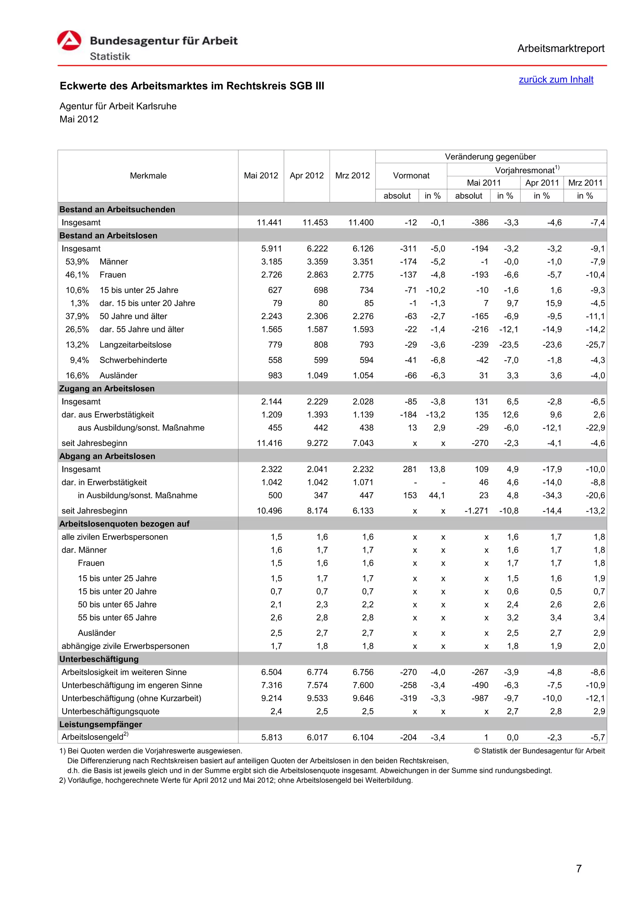 Arbeitsmarktreport

                                                                                                                                               zurück zum Inhalt
Eckwerte des Arbeitsmarktes im Rechtskreis SGB III
Agentur für Arbeit Karlsruhe
Mai 2012


                                                                                                                     Veränderung gegenüber
                                                                                                                                   Vorjahresmonat1)
                     Merkmale                          Mai 2012      Apr 2012     Mrz 2012         Vormonat
                                                                                                                            Mai 2011       Apr 2011            Mrz 2011
                                                                                                absolut       in %       absolut       in %       in %           in %
Bestand an Arbeitsuchenden
Insgesamt                                                 11.441        11.453        11.400           -12     -0,1          -386       -3,3         -4,6            -7,4
Bestand an Arbeitslosen
Insgesamt                                                   5.911         6.222        6.126         -311      -5,0          -194       -3,2         -3,2            -9,1
 53,9%      Männer                                          3.185         3.359        3.351         -174      -5,2            -1       -0,0         -1,0            -7,9
 46,1%      Frauen                                          2.726         2.863        2.775         -137      -4,8          -193       -6,6         -5,7           -10,4
 10,6%      15 bis unter 25 Jahre                             627           698          734           -71    -10,2           -10       -1,6             1,6         -9,3
   1,3%     dar. 15 bis unter 20 Jahre                         79            80            85           -1     -1,3                7     9,7         15,9            -4,5
 37,9%      50 Jahre und älter                              2.243         2.306        2.276           -63     -2,7          -165       -6,9         -9,5           -11,1
 26,5%      dar. 55 Jahre und älter                         1.565         1.587        1.593           -22     -1,4          -216      -12,1        -14,9           -14,2
 13,2%      Langzeitarbeitslose                               779           808          793           -29     -3,6          -239      -23,5        -23,6           -25,7
   9,4%     Schwerbehinderte                                  558           599          594           -41     -6,8           -42       -7,0         -1,8            -4,3
 16,6%      Ausländer                                         983         1.049        1.054           -66     -6,3            31        3,3             3,6         -4,0
Zugang an Arbeitslosen
Insgesamt                                                   2.144         2.229        2.028           -85     -3,8           131        6,5         -2,8            -6,5
dar. aus Erwerbstätigkeit                                   1.209         1.393        1.139         -184     -13,2           135       12,6             9,6            2,6
     aus Ausbildung/sonst. Maßnahme                           455           442          438            13      2,9           -29       -6,0        -12,1           -22,9
seit Jahresbeginn                                         11.416          9.272        7.043              x          x       -270       -2,3         -4,1            -4,6
Abgang an Arbeitslosen
Insgesamt                                                   2.322         2.041        2.232          281      13,8           109        4,9        -17,9           -10,0
dar. in Erwerbstätigkeit                                    1.042         1.042        1.071              -          -         46        4,6        -14,0            -8,8
     in Ausbildung/sonst. Maßnahme                            500           347          447          153      44,1            23        4,8        -34,3           -20,6
seit Jahresbeginn                                         10.496          8.174        6.133              x          x     -1.271      -10,8        -14,4           -13,2
Arbeitslosenquoten bezogen auf
alle zivilen Erwerbspersonen                                   1,5          1,6           1,6             x          x             x     1,6             1,7            1,8
dar. Männer                                                    1,6          1,7           1,7             x          x             x     1,6             1,7            1,8
     Frauen                                                    1,5          1,6           1,6             x          x             x     1,7             1,7            1,8
     15 bis unter 25 Jahre                                     1,5          1,7           1,7             x          x             x     1,5             1,6            1,9
     15 bis unter 20 Jahre                                     0,7          0,7           0,7             x          x             x     0,6             0,5            0,7
     50 bis unter 65 Jahre                                     2,1          2,3           2,2             x          x             x     2,4             2,6            2,6
     55 bis unter 65 Jahre                                     2,6          2,8           2,8             x          x             x     3,2             3,4            3,4
     Ausländer                                                 2,5          2,7           2,7             x          x             x     2,5             2,7            2,9
abhängige zivile Erwerbspersonen                               1,7          1,8           1,8             x          x             x     1,8             1,9            2,0
Unterbeschäftigung
Arbeitslosigkeit im weiteren Sinne                          6.504         6.774        6.756         -270      -4,0          -267       -3,9         -4,8            -8,6
Unterbeschäftigung im engeren Sinne                         7.316         7.574        7.600         -258      -3,4          -490       -6,3         -7,5           -10,9
Unterbeschäftigung (ohne Kurzarbeit)                        9.214         9.533        9.646         -319      -3,3          -987       -9,7        -10,0           -12,1
Unterbeschäftigungsquote                                       2,4          2,5           2,5             x          x             x     2,7             2,8            2,9
Leistungsempfänger
Arbeitslosengeld2)                                          5.813         6.017        6.104         -204      -3,4                1     0,0         -2,3            -5,7
1) Bei Quoten werden die Vorjahreswerte ausgewiesen.                                                                       © Statistik der Bundesagentur für Arbeit
   Die Differenzierung nach Rechtskreisen basiert auf anteiligen Quoten der Arbeitslosen in den beiden Rechtskreisen,
   d.h. die Basis ist jeweils gleich und in der Summe ergibt sich die Arbeitslosenquote insgesamt. Abweichungen in der Summe sind rundungsbedingt.
2) Vorläufige, hochgerechnete Werte für April 2012 und Mai 2012; ohne Arbeitslosengeld bei Weiterbildung.




                                                                                                                                                                7
 