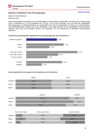 Arbeitsmarktreport

                                                                                                                    zurück zum Inhalt
Bestand an Arbeitslosen nach Personengruppen
Agentur für Arbeit Karlsruhe
September 2012

Nach Personengruppen entwickelte sich die Arbeitslosigkeit im Agenturbezirk unterschiedlich. Die Spanne der Veränderungen
reicht im September von +1% bei Ausländern bis +4% bei 15- bis unter 25-Jährigen. Auch der Anteil der ausgewählten
Personengruppen am Arbeitslosenbestand ist unterschiedlich groß. Bei der Interpretation der Daten ist zu berücksichtigen,
dass Mehrfachzählungen möglich sind, da ein Arbeitsloser in der Regel mehreren der hier abgebildeten Personengruppen
angehört. Somit kann die individuelle Situation von Arbeitslosen von der Entwicklung der jeweiligen Personengruppe
abweichen.


Veränderung der Arbeitslosigkeit ausgewählter Personengruppen gegenüber dem Vorjahresmonat


 Arbeitslose insgesamt                                                         +2,6%


                Männer                                                                    +3,2%
                 Frauen                                              +2,0%


  15 bis unter 25 Jahre                                                                                             +4,4%
  25 bis unter 50 Jahre                                                         +2,7%
     50 Jahre und älter                                          +1,8%


              Deutsche                                                                  +3,0%
              Ausländer                                 +1,3%




Anteil ausgewählter Personengruppen an allen Arbeitslosen nach Rechtskreisen



                                    Männer                                                  Frauen

Insgesamt                           52,0%                                                   48,0%

SGB III                             51,2%                                                   48,8%

SGB II                              52,6%                                                       47,4%




                                                 Deutsche                                                   Ausländer

Insgesamt                                          77,2%                                                        22,7%

SGB III                                                 83,7%                                                      16,3%

SGB II                                          72,6%                                                      27,3%




            15 bis unter 25 Jahre            25 bis unter 50 Jahre                                 50 Jahre und älter

Insgesamt       10,4%                               58,3%                                                31,3%

SGB III           14,5%                             50,1%                                               35,4%

SGB II         7,5%                                 64,2%                                                  28,3%



                                                                                                                             10
 