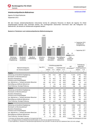 Arbeitsmarktreport

                                                                                                                                                  zurück zum Inhalt
Arbeitsmarktpolitische Maßnahmen
Agentur für Arbeit Karlsruhe
September 2012


Mit dem Einsatz arbeitsmarktpolitischer Instrumente konnte für zahlreiche Personen im Bezirk der Agentur für Arbeit
Arbeitslosigkeit beendet oder verhindert werden. Die nachfolgenden Übersichten informieren über alle Kategorien von
Maßnahmen, die derzeit am Arbeitsmarkt eingesetzt werden.


Bestand an Teilnehmern nach arbeitsmarktpolitischen Maßnahmekategorien


                                                                        1.807




                                                                                                                                                     September 2012
           1.030                                                                                                                                     (vorläufig und
                                954                                                                                  911
    829                                                       833                                                                                    hochgerechnet)
                       782                                                                   744          750
                                           634     693                             682

                                                                                                                                                     September 2011

                                                                                                                                  86       91


   Aktivierung         Berufswahl         Berufliche           Aufnahme           Maßnahmen             Beschäftigung               Freie
  und berufliche       und Berufs-       Weiterbildung         Erwerbs-            zur Teilhabe          schaffende               Förderung/
  Eingliederung        ausbildung                               tätigkeit         behinderter…           Maßnahmen                Sonstige…


                                                                                                                                                       Veränderung
                                                                                       Veränderung gegenüber
                                                                                                                                      seit               gegenüber
                   Maßnahmekategorien                          Sep 2012            Vormonat             Vorjahresmonat           Jahresbeginn2)      Vorjahreszeitraum
                                           1)
                 der Arbeitsmarktpolitik                                        absolut      in %       absolut      in %                            absolut    in %
                                                                    1              2          3            4           5               6                7              8
Zugang
Aktivierung und berufliche Eingliederung                             1.121         -153      -12,0         -260       -18,8                11.210      -2.773          -19,8
Berufswahl und Berufsausbildung3)                                        139           111          x          -52    -27,2                  425            -95        -18,3
Berufliche Weiterbildung                                                 188           73     63,5             72      62,1                 1.155       -292           -20,2
Aufnahme einer Erwerbstätigkeit                                           73           -15   -17,0             -95    -56,5                  635        -999           -61,1
bes. Maßnahmen z. Teilhabe behinderter Menschen                          145           102   237,2             -57    -28,2                  386            -18            -4,5
Beschäftigung schaffende Maßnahmen                                       107            4         3,9          -82    -43,4                 2.084       -851           -29,0
Freie Förderung / Sonstige Förderung                                      20            7     53,8              -9    -31,0                  158            -79        -33,3
Bestand
Aktivierung und berufliche Eingliederung                                 829           33         4,1      -201       -19,5                  915        -340           -27,1
Berufswahl und Berufsausbildung3)                                        782       -110      -12,3         -172       -18,0                 1.152       -104               -8,3
Berufliche Weiterbildung                                                 634           66     11,6             -59     -8,5                  650        -286           -30,5
Aufnahme einer Erwerbstätigkeit                                          833           -87    -9,5         -974       -53,9                 1.235       -709           -36,5
bes. Maßnahmen z. Teilhabe behinderter Menschen                          682           88     14,8             -62     -8,3                  663            -14            -2,0
Beschäftigung schaffende Maßnahmen                                       750           27         3,7      -161       -17,7                  742        -349           -32,0
Freie Förderung / Sonstige Förderung                                      86           11     14,7              -5     -5,5                     63          -40        -39,3
Abgang
Aktivierung und berufliche Eingliederung                                 477       -211      -30,7         -244       -33,8                 5.932      -2.225          -27,3
Berufswahl und Berufsausbildung3)                                        266           26     10,8             20          8,1              1.008           92         10,0
Berufliche Weiterbildung                                                  99           -77   -43,8             -22    -18,2                 1.212       -717           -37,2
Aufnahme einer Erwerbstätigkeit                                          139           -81   -36,8             -36    -20,6                 1.511       -376           -19,9
bes. Maßnahmen z. Teilhabe behinderter Menschen                           54           -55   -50,5             24      80,0                  415            15             3,8
Beschäftigung schaffende Maßnahmen                                       127            7         5,8          -88    -40,9                 2.343      -1.128          -32,5
Freie Förderung / Sonstige Förderung                                       6           -10   -62,5             -25    -80,6                  152            -96        -38,7
1) Die letzten drei Monate jeweils vorläufige und hochgerechnete Werte.                                                 © Statistik der Bundesagentur für Arbeit
2) Zu- und Abgang (Summe) und Bestand (Durchschnitt) jeweils von Januar bis zum aktuellen Berichtsmonat.
3 ) Ohne Ergebnisse zu Teilnahmen an Berufsorientierungsmaßnahmen nach § 48 SGB III, da dazu ab April 2012 statistische Daten nicht mehr vorliegen.

                                                                                                                                                                  14
 
