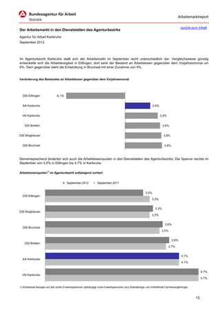 Arbeitsmarktreport

                                                                                                                                         zurück zum Inhalt
Der Arbeitsmarkt in den Dienststellen des Agenturbezirks
Agentur für Arbeit Karlsruhe
September 2012



Im Agenturbezirk Karlsruhe stellt sich der Arbeitsmarkt im September recht unterschiedlich dar. Vergleichsweise günstig
entwickelte sich die Arbeitslosigkeit in Ettlingen; dort sank der Bestand an Arbeitslosen gegenüber dem Vorjahresmonat um
6%. Dem gegenüber steht die Entwicklung in Bruchsal mit einer Zunahme von 4%.


Veränderung des Bestandes an Arbeitslosen gegenüber dem Vorjahresmonat




  GSt Ettlingen                -6,1%


  AA Karlsruhe                                                                                                    2,6%


  HA Karlsruhe                                                                                                           3,4%


    GSt Bretten                                                                                                           3,6%


GSt Waghäusel                                                                                                              3,8%


  GSt Bruchsal                                                                                                             3,8%



Dementsprechend änderten sich auch die Arbeitslosenquoten in den Dienststellen des Agenturbezirks. Die Spanne reichte im
September von 3,0% in Ettlingen bis 4,7% in Karlsruhe.

Arbeitslosenquoten1) im Agenturbezirk aufsteigend sortiert


                                        September 2012            September 2011


                                                                                                           3,0%
  GSt Ettlingen
                                                                                                                3,2%


                                                                                                                   3,3%
GSt Waghäusel
                                                                                                                3,2%


                                                                                                                            3,6%
  GSt Bruchsal
                                                                                                                          3,5%


                                                                                                                                  3,8%
    GSt Bretten
                                                                                                                                3,7%


                                                                                                                                         4,1%
  AA Karlsruhe
                                                                                                                                         4,1%


                                                                                                                                                        4,7%
  HA Karlsruhe
                                                                                                                                                        4,7%

1) Arbeitslose bezogen auf alle zivilen Erwerbspersonen (abhängige zivile Erwerbspersonen plus Selbständige und mithelfende Familienangehörige).



                                                                                                                                                   15
 