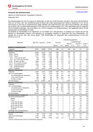 Arbeitsmarktreport

                                                                                                                                          zurück zum Inhalt
Eckwerte des Arbeitsmarktes
Agentur für Arbeit Karlsruhe - Hauptagentur Karlsruhe
September 2012

Die Arbeitslosigkeit hat sich von August auf September um 393 auf 10.054 Personen verringert. Das waren 329 Arbeitslose
mehr als vor einem Jahr. Die Arbeitslosenquote auf Basis aller zivilen Erwerbspersonen betrug im September 4,7%; sie war
damit genau so hoch wie im Vorjahresmonat. Dabei meldeten sich 2.693 Personen (neu oder erneut) arbeitslos, 200 weniger
als vor einem Jahr und gleichzeitig beendeten 3.078 Personen ihre Arbeitslosigkeit (-431). Seit Jahresbeginn gab es insgesamt
25.318 Arbeitslosmeldungen, das ist ein Minus von 1.676 im Vergleich zum Vorjahreszeitraum; dem gegenüber stehen 24.530
Abmeldungen von Arbeitslosen (-3.092).
Der Bestand an Arbeitsstellen ist im September um 219 Stellen auf 2.180 gesunken; im Vergleich zum Vorjahr hat sich der
Bestand an Arbeitsstellen praktisch nicht geändert (-6). Arbeitgeber meldeten im September 795 neue Arbeitsstellen, 122
weniger als vor einem Jahr. Seit Januar gingen 7.830 Arbeitsstellen ein, gegenüber dem Vorjahreszeitraum ist das eine
Abnahme von 318.

                                                                                                                   Veränderung gegenüber
                                                                                                                               Vorjahresmonat1)
                  Merkmale                      Sep 2012      Aug 2012        Jul 2012       Vormonat
                                                                                                                        Sep 2011       Aug 2011        Jul 2011
                                                                                          absolut       in %         absolut   in %      in %            in %
Bestand an Arbeitsuchenden
Insgesamt                                           18.517       18.909         18.715        -392        -2,1           139       0,8           0,1          -0,5
Bestand an Arbeitslosen
Insgesamt                                           10.054       10.447          9.951        -393       -3,8            329       3,4           1,2         -0,7
 53,0% Männer                                        5.333        5.496          5.341        -163       -3,0            191       3,7           2,0          0,2
 47,0% Frauen                                        4.721        4.951          4.610        -230       -4,6            138       3,0           0,2         -1,6
   9,4% 15 bis unter 25 Jahre                          944        1.078            906        -134      -12,4             81       9,4           3,1          3,3
   2,1% dar. 15 bis unter 20 Jahre                     209          246            203         -37      -15,0              7       3,5           5,6         23,8
 29,3% 50 Jahre und älter                            2.950        3.010          2.966         -60       -2,0             52       1,8           1,1         -0,4
 16,7% dar. 55 Jahre und älter                       1.677        1.716          1.689         -39       -2,3            -22      -1,3          -1,0         -1,9
 29,5% Langzeitarbeitslose                           2.964        3.014          3.003         -50       -1,7              1       0,0          -0,2         -1,4
   7,2% Schwerbehinderte                               727          708            670          19        2,7              9       1,3          -4,1         -9,3
 24,0% Ausländer                                     2.413        2.473          2.443         -60       -2,4             34       1,4          -1,7          1,0
Zugang an Arbeitslosen
Insgesamt                                            2.693        3.211          2.769        -518      -16,1            -200     -6,9          -8,8         -7,1
dar. aus Erwerbstätigkeit                            1.083        1.191          1.074        -108       -9,1              -3     -0,3          -6,5          0,8
      aus Ausbildung/sonst. Maßnahme                   595          951            753        -356      -37,4            -164    -21,6         -14,8        -20,3
      15 bis unter 25 Jahre                            560          668            516        -108      -16,2             -51     -8,3          -7,7        -10,7
      55 Jahre und älter                               279          340            304         -61      -17,9             -11     -3,8          -3,7         -3,8
seit Jahresbeginn                                   25.318       22.625         19.414           x          x          -1.676     -6,2          -6,1         -5,7
Abgang an Arbeitslosen
Insgesamt                                            3.078        2.724          2.548         354       13,0            -431    -12,3         -15,7         -8,8
dar. in Erwerbstätigkeit                               989          899            869          90       10,0            -272    -21,6         -23,9        -11,3
      in Ausbildung/sonst. Maßnahme                    759          550            513         209       38,0            -167    -18,0         -20,9        -13,8
      15 bis unter 25 Jahre                            683          467            340         216       46,3            -107    -13,5         -16,2         -8,8
      55 Jahre und älter                               327          320            305           7        2,2             -17     -4,9         -11,1        -12,6
seit Jahresbeginn                                   24.530       21.452         18.728           x          x          -3.092    -11,2         -11,0        -10,3
Arbeitslosenquoten bezogen auf
alle zivilen Erwerbspersonen                            4,7             4,9         4,7             x          x            x     4,7           4,9           4,8
     Männer                                             4,7             4,9         4,7             x          x            x     4,6           4,9           4,8
     Frauen                                             4,7             5,0         4,6             x          x            x     4,7           5,0           4,8
     15 bis unter 25 Jahre                              4,1             4,7         3,9             x          x            x     3,9           4,7           3,9
     15 bis unter 20 Jahre                              3,7             4,4         3,6             x          x            x     3,6           4,1           2,9
     50 bis unter 65 Jahre                              5,2             5,3         5,2             x          x            x     5,3           5,5           5,5
     55 bis unter 65 Jahre                              5,2             5,3         5,2             x          x            x     5,6           5,7           5,6
     Ausländer                                          9,8            10,1         9,9             x          x            x    10,1          10,7          10,2
abhängige zivile Erwerbspersonen                        5,3             5,5         5,2             x          x            x     5,2           5,5           5,3
Gemeldete Arbeitsstellen
Zugang                                                 795        1.018            845        -223      -21,9            -122    -13,3          -8,0          0,2
Zugang seit Jahresbeginn                             7.830        7.035          6.017           x          x            -318     -3,9          -2,7         -1,7
Bestand                                              2.180        2.399          2.424        -219       -9,1              -6     -0,3           9,0         12,1
1) Bei den Arbeitslosenquoten werden die Vorjahreswerte ausgewiesen.                                                       © Statistik der Bundesagentur für Arbeit




                                                                                                                                                       16
 