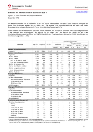 Arbeitsmarktreport

                                                                                                                                             zurück zum Inhalt
Eckwerte des Arbeitsmarktes im Rechtskreis SGB II
Agentur für Arbeit Karlsruhe - Hauptagentur Karlsruhe
September 2012



Die Arbeitslosigkeit hat sich im Rechtskreis SGB II von August auf September um 168 auf 6.501 Personen verringert. Das
waren 139 Arbeitslose weniger als vor einem Jahr. Die anteilige SGB II-Arbeitslosenquote auf Basis aller zivilen
Erwerbspersonen betrug im September 3,1%; vor einem Jahr belief sie sich auf 3,2%.

Dabei meldeten sich 1.463 Personen (neu oder erneut) arbeitslos, 210 weniger als vor einem Jahr. Gleichzeitig beendeten
1.744 Personen ihre Arbeitslosigkeit, 369 weniger als vor einem Jahr. Seit Beginn des Jahres gab es 13.906
Arbeitslosmeldungen, das ist ein Minus von 1.327 im Vergleich zum Vorjahreszeitraum; dem stehen 14.508 Abmeldungen von
Arbeitslosen gegenüber (-1.466).



                                                                                                                      Veränderung gegenüber
                                                                                                                                  Vorjahresmonat1)
                   Merkmale                        Sep 2012      Aug 2012      Jul 2012          Vormonat
                                                                                                                           Sep 2011       Aug 2011        Jul 2011
                                                                                             absolut       in %         absolut   in %      in %            in %
Bestand an Arbeitsuchenden
Insgesamt                                              12.139       12.236        12.157            -97      -0,8           -396     -3,2          -3,9          -4,3
Bestand an Arbeitslosen
Insgesamt                                               6.501         6.669         6.497          -168      -2,5           -139     -2,1          -4,8          -5,4
 53,6% Männer                                           3.486         3.570         3.522           -84      -2,4            -68     -1,9          -3,7          -5,0
 46,4% Frauen                                           3.015         3.099         2.975           -84      -2,7            -71     -2,3          -6,0          -5,9
  7,0%     15 bis unter 25 Jahre                          457           494           442           -37      -7,5             43     10,4          -2,2         -0,5
  2,2%     dar. 15 bis unter 20 Jahre                     144           162           134           -18     -11,1              9      6,7           4,5         22,9
 28,0%     50 Jahre und älter                           1.820         1.831         1.846           -11      -0,6            -36     -1,9          -3,1         -2,2
 14,1%     dar. 55 Jahre und älter                        914           936           942           -22      -2,4            -35     -3,7          -2,6            -
 39,8% Langzeitarbeitslose                              2.586         2.647         2.656           -61      -2,3            17       0,7           1,9           0,4
  6,9% Schwerbehinderte                                   447           440           415             7       1,6              9      2,1          -3,1          -8,8
 27,4% Ausländer                                        1.780         1.839         1.807           -59      -3,2            -62     -3,4          -5,5          -4,2
Zugang an Arbeitslosen
Insgesamt                                               1.463         1.650         1.382          -187     -11,3           -210    -12,6         -16,7        -17,7
dar. aus Erwerbstätigkeit                                 344           357           303           -13      -3,6            -50    -12,7         -25,6        -22,7
     aus Ausbildung/sonst. Maßnahme                       342           480           371          -138     -28,8           -136    -28,5         -23,1        -32,5
     15 bis unter 25 Jahre                                285           283           207             2       0,7            -46    -13,9         -17,5        -15,5
     55 Jahre und älter                                   151           172           139           -21     -12,2             -1     -0,7          -9,0        -19,7
seit Jahresbeginn                                      13.906       12.443        10.793               x          x       -1.327     -8,7          -8,2          -6,8
Abgang an Arbeitslosen
Insgesamt                                               1.744         1.586         1.538          158       10,0           -369    -17,5         -18,2         -9,2
dar. in Erwerbstätigkeit                                  393           369           407           24        6,5           -185    -32,0         -35,0        -18,1
     in Ausbildung/sonst. Maßnahme                        424           332           314           92       27,7           -176    -29,3         -19,2         -9,0
     15 bis unter 25 Jahre                                336           236           206          100       42,4            -96    -22,2         -20,3          5,6
     55 Jahre und älter                                   190           192           175           -2       -1,0              8      4,4          -2,0        -13,4
seit Jahresbeginn                                      14.508       12.764        11.178               x          x       -1.466     -9,2          -7,9          -6,2
Arbeitslosenquoten bezogen auf
alle zivilen Erwerbspersonen                               3,1           3,1           3,1             x          x            x      3,2           3,4           3,3
     Männer                                                3,1           3,2           3,1             x          x            x      3,2           3,3           3,3
     Frauen                                                3,0           3,1           3,0             x          x            x      3,2           3,4           3,2
     15 bis unter 25 Jahre                                 2,0           2,1           1,9             x          x            x      1,8           2,3           2,0
     15 bis unter 20 Jahre                                 2,6           2,9           2,4             x          x            x      2,4           2,7           1,9
     50 bis unter 65 Jahre                                 3,2           3,2           3,2             x          x            x      3,4           3,5           3,5
     55 bis unter 65 Jahre                                 2,9           2,9           2,9             x          x            x      3,1           3,1           3,1
     Ausländer                                             7,2           7,5           7,4             x          x            x      7,8           8,2           8,0
abhängige zivile Erwerbspersonen                           3,4           3,5           3,4             x          x            x      3,5           3,7           3,7
1) Bei den Arbeitslosenquoten werden die Vorjahreswerte ausgewiesen.                                                          © Statistik der Bundesagentur für Arbeit
   Die Differenzierung nach Rechtskreisen basiert auf anteiligen Quoten der Arbeitslosen in den beiden Rechtskreisen, d.h. die Basis ist jeweils gleich und in der
   Summe ergibt sich die Arbeitslosenquote insgesamt. Abweichungen in der Summe sind rundungsbedingt.


                                                                                                                                                          18
 