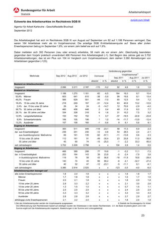 Arbeitsmarktreport

                                                                                                                                             zurück zum Inhalt
Eckwerte des Arbeitsmarktes im Rechtskreis SGB III
Agentur für Arbeit Karlsruhe - Geschäftsstelle Bruchsal
September 2012



Die Arbeitslosigkeit hat sich im Rechtskreis SGB III von August auf September um 82 auf 1.188 Personen verringert. Das
waren 164 Arbeitslose mehr als im Vorjahresmonat. Die anteilige SGB III-Arbeitslosenquote auf Basis aller zivilen
Erwerbspersonen betrug im September 1,8%; vor einem Jahr belief sie sich auf 1,6%.

Dabei meldeten sich 393 Personen (neu oder erneut) arbeitslos, 58 mehr als vor einem Jahr. Gleichzeitig beendeten
gegenüber dem Vorjahr praktisch unverändert 466 Personen ihre Arbeitslosigkeit (-1). Seit Beginn des Jahres gab es 3.702
Arbeitslosmeldungen, das ist ein Plus von 104 im Vergleich zum Vorjahreszeitraum; dem stehen 3.380 Abmeldungen von
Arbeitslosen gegenüber (-123).



                                                                                                                      Veränderung gegenüber
                                                                                                                                  Vorjahresmonat1)
                   Merkmale                        Sep 2012      Aug 2012      Jul 2012          Vormonat
                                                                                                                           Sep 2011       Aug 2011        Jul 2011
                                                                                             absolut       in %         absolut   in %      in %            in %
Bestand an Arbeitsuchenden
Insgesamt                                               2.096         2.211         2.187          -115      -5,2            92       4,6           1,6           1,6
Bestand an Arbeitslosen
Insgesamt                                               1.188         1.270         1.161           -82      -6,5           164      16,0           8,7         10,4
 50,8% Männer                                             603           641           610           -38      -5,9            99      19,6           8,1         13,4
 49,2% Frauen                                             585           629           551           -44      -7,0            65      12,5           9,4          7,2
 18,4%     15 bis unter 25 Jahre                          218           249           167           -31     -12,4            63      40,6          13,2        -12,6
  2,4%     dar. 15 bis unter 20 Jahre                      29            34            24            -5     -14,7            12      70,6          -2,9         -4,0
 38,7%     50 Jahre und älter                             460           458           448             2       0,4            49      11,9           8,0          7,7
 28,1%     dar. 55 Jahre und älter                        334           328           318             6       1,8            31      10,2           7,5          3,2
 12,9% Langzeitarbeitslose                                153           152           152              1      0,7            -37    -19,5         -22,8        -22,8
  8,9% Schwerbehinderte                                   106           105           106             1       1,0            -14    -11,7         -13,9        -12,4
 13,2% Ausländer                                          157           158           160            -1      -0,6              9      6,1           0,6          8,1
Zugang an Arbeitslosen
Insgesamt                                                 393           511           449          -118     -23,1             58     17,3           6,9           2,3
dar. aus Erwerbstätigkeit                                 239           251           230           -12      -4,8             53     28,5           2,4          -2,1
     aus Ausbildung/sonst. Maßnahme                        69           161           135           -92     -57,1            -11    -13,8           0,6           2,3
     15 bis unter 25 Jahre                                112           161            91           -49     -30,4            23      25,8          11,0        -36,8
     55 Jahre und älter                                    45            60            74           -15     -25,0            -1      -2,2          33,3         85,0
seit Jahresbeginn                                       3.702         3.309         2.798              x          x         104       2,9           1,4           0,5
Abgang an Arbeitslosen
Insgesamt                                                 466           389           298            77      19,8             -1     -0,2          11,1         -7,5
dar. in Erwerbstätigkeit                                  203           164           143            39      23,8             -5     -2,4          -7,9          3,6
     in Ausbildung/sonst. Maßnahme                        119            76            58            43      56,6            -16    -11,9          18,8        -28,4
     15 bis unter 25 Jahre                                140            74            45            66      89,2             -6     -4,1         -32,7        -27,4
     55 Jahre und älter                                    40            52            47           -12     -23,1             -5    -11,1           6,1         -4,1
seit Jahresbeginn                                       3.380         2.914         2.525              x          x         -123     -3,5          -4,0          -6,0
Arbeitslosenquoten bezogen auf
alle zivilen Erwerbspersonen                               1,8           2,0           1,8             x          x            x      1,6           1,8           1,7
     Männer                                                1,7           1,8           1,8             x          x            x      1,5           1,7           1,6
     Frauen                                                2,0           2,1           1,8             x          x            x      1,8           2,0           1,8
     15 bis unter 25 Jahre                                 2,9           3,3           2,2             x          x            x      2,1           3,0           2,6
     15 bis unter 20 Jahre                                 1,3           1,5           1,0             x          x            x      0,7           1,5           1,1
     50 bis unter 65 Jahre                                 2,5           2,5           2,5             x          x            x      2,4           2,5           2,4
     55 bis unter 65 Jahre                                 3,3           3,3           3,2             x          x            x      3,3           3,3           3,3
     Ausländer                                             2,8           2,8           2,8             x          x            x      2,7           2,9           2,7
abhängige zivile Erwerbspersonen                           2,1           2,2           2,0             x          x            x      1,8           2,0           1,8
1) Bei den Arbeitslosenquoten werden die Vorjahreswerte ausgewiesen.                                                          © Statistik der Bundesagentur für Arbeit
   Die Differenzierung nach Rechtskreisen basiert auf anteiligen Quoten der Arbeitslosen in den beiden Rechtskreisen, d.h. die Basis ist jeweils gleich und in der
   Summe ergibt sich die Arbeitslosenquote insgesamt. Abweichungen in der Summe sind rundungsbedingt.


                                                                                                                                                          23
 