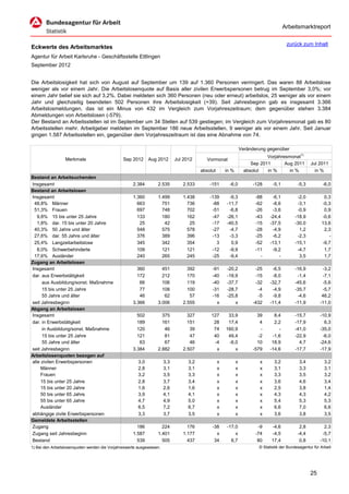 Arbeitsmarktreport

                                                                                                                                         zurück zum Inhalt
Eckwerte des Arbeitsmarktes
Agentur für Arbeit Karlsruhe - Geschäftsstelle Ettlingen
September 2012


Die Arbeitslosigkeit hat sich von August auf September um 139 auf 1.360 Personen verringert. Das waren 88 Arbeitslose
weniger als vor einem Jahr. Die Arbeitslosenquote auf Basis aller zivilen Erwerbspersonen betrug im September 3,0%; vor
einem Jahr belief sie sich auf 3,2%. Dabei meldeten sich 360 Personen (neu oder erneut) arbeitslos, 25 weniger als vor einem
Jahr und gleichzeitig beendeten 502 Personen ihre Arbeitslosigkeit (+39). Seit Jahresbeginn gab es insgesamt 3.366
Arbeitslosmeldungen, das ist ein Minus von 432 im Vergleich zum Vorjahreszeitraum; dem gegenüber stehen 3.384
Abmeldungen von Arbeitslosen (-579).
Der Bestand an Arbeitsstellen ist im September um 34 Stellen auf 539 gestiegen; im Vergleich zum Vorjahresmonat gab es 80
Arbeitsstellen mehr. Arbeitgeber meldeten im September 186 neue Arbeitsstellen, 9 weniger als vor einem Jahr. Seit Januar
gingen 1.587 Arbeitsstellen ein, gegenüber dem Vorjahreszeitraum ist das eine Abnahme von 74.

                                                                                                                  Veränderung gegenüber
                                                                                                                              Vorjahresmonat1)
                  Merkmale                      Sep 2012      Aug 2012       Jul 2012       Vormonat
                                                                                                                       Sep 2011       Aug 2011        Jul 2011
                                                                                         absolut       in %         absolut   in %      in %            in %
Bestand an Arbeitsuchenden
Insgesamt                                            2.384        2.535         2.533        -151        -6,0           -128     -5,1          -5,3          -6,0
Bestand an Arbeitslosen
Insgesamt                                            1.360        1.499         1.438        -139       -9,3             -88     -6,1          -2,0          0,3
 48,8% Männer                                          663          751           736         -88      -11,7             -62     -8,6          -3,1         -0,3
 51,3% Frauen                                          697          748           702         -51       -6,8             -26     -3,6          -0,9          0,9
   9,8% 15 bis unter 25 Jahre                          133          180           162         -47      -26,1             -43    -24,4         -18,9         -0,6
   1,8% dar. 15 bis unter 20 Jahre                      25           42            25         -17      -40,5             -15    -37,5         -30,0         13,6
 40,3% 50 Jahre und älter                              548          575           578         -27       -4,7             -28     -4,9           1,2          2,3
 27,6% dar. 55 Jahre und älter                         376          389           396         -13       -3,3             -25     -6,2          -2,3            -
 25,4% Langzeitarbeitslose                             345          342           354           3        0,9             -52    -13,1         -15,1         -9,7
   8,0% Schwerbehinderte                               109          121           121         -12       -9,9             -11     -9,2          -4,7          1,7
 17,6% Ausländer                                       240          265           245         -25       -9,4               -        -           3,5          1,7
Zugang an Arbeitslosen
Insgesamt                                              360          451           392         -91      -20,2             -25     -6,5         -16,9         -3,2
dar. aus Erwerbstätigkeit                              172          212           170         -40      -18,9             -15     -8,0          -1,4         -7,1
      aus Ausbildung/sonst. Maßnahme                    66          106           119         -40      -37,7             -32    -32,7         -45,6         -5,6
      15 bis unter 25 Jahre                             77          108           100         -31      -28,7              -4     -4,9         -35,7         -5,7
      55 Jahre und älter                                46           62            57         -16      -25,8              -5     -9,8          -4,6         46,2
seit Jahresbeginn                                    3.366        3.006         2.555           x          x            -432    -11,4         -11,9        -11,0
Abgang an Arbeitslosen
Insgesamt                                              502          375           327         127       33,9              39      8,4         -15,7        -10,9
dar. in Erwerbstätigkeit                               189          161           151          28       17,4               4      2,2         -17,9          6,3
      in Ausbildung/sonst. Maßnahme                    120           46            39          74      160,9               -        -         -41,0        -35,0
      15 bis unter 25 Jahre                            121           81            47          40       49,4              -2     -1,6         -22,9         -6,0
      55 Jahre und älter                                63           67            46          -4       -6,0              10     18,9           4,7        -24,6
seit Jahresbeginn                                    3.384        2.882         2.507           x          x            -579    -14,6         -17,7        -17,9
Arbeitslosenquoten bezogen auf
alle zivilen Erwerbspersonen                            3,0            3,3         3,2             x          x            x      3,2           3,4           3,2
     Männer                                             2,8            3,1         3,1             x          x            x      3,1           3,3           3,1
     Frauen                                             3,2            3,5         3,3             x          x            x      3,3           3,5           3,2
     15 bis unter 25 Jahre                              2,8            3,7         3,4             x          x            x      3,6           4,6           3,4
     15 bis unter 20 Jahre                              1,6            2,6         1,6             x          x            x      2,5           3,8           1,4
     50 bis unter 65 Jahre                              3,9            4,1         4,1             x          x            x      4,3           4,3           4,2
     55 bis unter 65 Jahre                              4,7            4,9         5,0             x          x            x      5,4           5,3           5,3
     Ausländer                                          6,5            7,2         6,7             x          x            x      6,6           7,0           6,6
abhängige zivile Erwerbspersonen                        3,3            3,7         3,5             x          x            x      3,6           3,8           3,5
Gemeldete Arbeitsstellen
Zugang                                                 186          224           176         -38      -17,0              -9    -4,6            2,8          2,3
Zugang seit Jahresbeginn                             1.587        1.401         1.177           x          x             -74    -4,5           -4,4         -5,7
Bestand                                                539          505           437          34        6,7              80    17,4            0,8        -10,1
1) Bei den Arbeitslosenquoten werden die Vorjahreswerte ausgewiesen.                                                      © Statistik der Bundesagentur für Arbeit




                                                                                                                                                      25
 