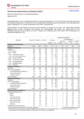 Arbeitsmarktreport

                                                                                                                                             zurück zum Inhalt
Eckwerte des Arbeitsmarktes im Rechtskreis SGB III
Agentur für Arbeit Karlsruhe - Geschäftsstelle Ettlingen
September 2012



Die Arbeitslosigkeit hat sich im Rechtskreis SGB III von August auf September um 70 auf 773 Personen verringert. Das waren
20 Arbeitslose weniger als im Vorjahresmonat. Die anteilige SGB III-Arbeitslosenquote auf Basis aller zivilen Erwerbspersonen
betrug im September 1,7%; sie war damit genau so hoch wie im Vorjahresmonat.

Dabei meldeten sich 235 Personen (neu oder erneut) arbeitslos, 19 weniger als vor einem Jahr. Gleichzeitig beendeten
gegenüber dem Vorjahr unverändert 302 Personen ihre Arbeitslosigkeit. Seit Beginn des Jahres gab es 2.192
Arbeitslosmeldungen, das ist ein Minus von 203 im Vergleich zum Vorjahreszeitraum; dem stehen 2.076 Abmeldungen von
Arbeitslosen gegenüber (-333).



                                                                                                                      Veränderung gegenüber
                                                                                                                                  Vorjahresmonat1)
                   Merkmale                        Sep 2012      Aug 2012      Jul 2012          Vormonat
                                                                                                                           Sep 2011       Aug 2011        Jul 2011
                                                                                             absolut       in %         absolut   in %      in %            in %
Bestand an Arbeitsuchenden
Insgesamt                                               1.308         1.381         1.389           -73      -5,3            -24     -1,8          -2,5          -5,3
Bestand an Arbeitslosen
Insgesamt                                                 773           843           807           -70      -8,3            -20     -2,5          -1,2          -1,2
 47,3% Männer                                             366           404           401           -38      -9,4            -15     -3,9          -2,9          -0,7
 52,7% Frauen                                             407           439           406           -32      -7,3             -5     -1,2           0,5          -1,7
 12,7%     15 bis unter 25 Jahre                           98           126           124           -28     -22,2            -19    -16,2         -14,3          5,1
  1,6%     dar. 15 bis unter 20 Jahre                      12            17            15            -5     -29,4             -3    -20,0         -19,0         36,4
 43,7%     50 Jahre und älter                             338           348           351           -10      -2,9            -27     -7,4          -2,8         -3,8
 34,5%     dar. 55 Jahre und älter                        267           272           275            -5      -1,8            -17     -6,0          -3,9         -5,8
 15,3% Langzeitarbeitslose                                118           120           126            -2      -1,7            -26    -18,1         -15,5        -15,4
  9,4% Schwerbehinderte                                    73            77            75            -4      -5,2            -9     -11,0          -7,2         -1,3
 14,1% Ausländer                                          109           117           109            -8      -6,8            22      25,3          23,2         13,5
Zugang an Arbeitslosen
Insgesamt                                                 235           290           269           -55     -19,0            -19     -7,5         -12,9           0,4
dar. aus Erwerbstätigkeit                                 142           170           135           -28     -16,5             -3     -2,1           3,7             -
     aus Ausbildung/sonst. Maßnahme                        44            69            96           -25     -36,2            -24    -35,3         -41,0           9,1
     15 bis unter 25 Jahre                                  57           72            74           -15     -20,8             -8    -12,3         -37,4        -10,8
     55 Jahre und älter                                     30           43            43           -13     -30,2             -6    -16,7          19,4         48,3
seit Jahresbeginn                                       2.192         1.957         1.667              x          x         -203     -8,5          -8,6          -7,8
Abgang an Arbeitslosen
Insgesamt                                                 302           238           195            64     26,9               -        -         -15,3        -15,2
dar. in Erwerbstätigkeit                                  135           115           104            20     17,4               5      3,8          -9,4          9,5
     in Ausbildung/sonst. Maßnahme                         80            32            25            48    150,0              -5     -5,9         -39,6        -32,4
     15 bis unter 25 Jahre                                  83           62            33            21      33,9             -5     -5,7         -23,5         -5,7
     55 Jahre und älter                                     39           45            31            -6     -13,3              2      5,4           9,8        -32,6
seit Jahresbeginn                                       2.076         1.774         1.536              x          x         -333    -13,8         -15,8        -15,9
Arbeitslosenquoten bezogen auf
alle zivilen Erwerbspersonen                               1,7           1,9           1,8             x          x            x      1,7           1,9           1,8
     Männer                                                1,5           1,7           1,7             x          x            x      1,6           1,8           1,7
     Frauen                                                1,9           2,0           1,9             x          x            x      1,9           2,0           1,9
     15 bis unter 25 Jahre                                 2,0           2,6           2,6             x          x            x      2,4           3,0           2,4
     15 bis unter 20 Jahre                                 0,7           1,1           0,9             x          x            x      0,9           1,3           0,7
     50 bis unter 65 Jahre                                 2,4           2,5           2,5             x          x            x      2,7           2,7           2,7
     55 bis unter 65 Jahre                                 3,4           3,4           3,5             x          x            x      3,8           3,8           3,9
     Ausländer                                             3,0           3,2           3,0             x          x            x      2,4           2,6           2,6
abhängige zivile Erwerbspersonen                           1,9           2,1           2,0             x          x            x      2,0           2,1           2,0
1) Bei den Arbeitslosenquoten werden die Vorjahreswerte ausgewiesen.                                                          © Statistik der Bundesagentur für Arbeit
   Die Differenzierung nach Rechtskreisen basiert auf anteiligen Quoten der Arbeitslosen in den beiden Rechtskreisen, d.h. die Basis ist jeweils gleich und in der
   Summe ergibt sich die Arbeitslosenquote insgesamt. Abweichungen in der Summe sind rundungsbedingt.


                                                                                                                                                          26
 