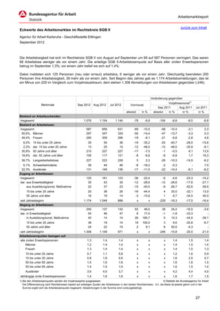 Arbeitsmarktreport

                                                                                                                                             zurück zum Inhalt
Eckwerte des Arbeitsmarktes im Rechtskreis SGB II
Agentur für Arbeit Karlsruhe - Geschäftsstelle Ettlingen
September 2012



Die Arbeitslosigkeit hat sich im Rechtskreis SGB II von August auf September um 69 auf 587 Personen verringert. Das waren
68 Arbeitslose weniger als vor einem Jahr. Die anteilige SGB II-Arbeitslosenquote auf Basis aller zivilen Erwerbspersonen
betrug im September 1,3%; vor einem Jahr belief sie sich auf 1,4%.

Dabei meldeten sich 125 Personen (neu oder erneut) arbeitslos, 6 weniger als vor einem Jahr. Gleichzeitig beendeten 200
Personen ihre Arbeitslosigkeit, 39 mehr als vor einem Jahr. Seit Beginn des Jahres gab es 1.174 Arbeitslosmeldungen, das ist
ein Minus von 229 im Vergleich zum Vorjahreszeitraum; dem stehen 1.308 Abmeldungen von Arbeitslosen gegenüber (-246).



                                                                                                                      Veränderung gegenüber
                                                                                                                                  Vorjahresmonat1)
                   Merkmale                        Sep 2012      Aug 2012      Jul 2012          Vormonat
                                                                                                                           Sep 2011       Aug 2011        Jul 2011
                                                                                             absolut       in %         absolut   in %      in %            in %
Bestand an Arbeitsuchenden
Insgesamt                                               1.076         1.154         1.144           -78      -6,8           -104     -8,8          -8,5          -6,8
Bestand an Arbeitslosen
Insgesamt                                                 587           656           631           -69     -10,5            -68    -10,4          -3,1           2,3
 50,6% Männer                                             297           347           335           -50     -14,4            -47    -13,7          -3,3           0,3
 49,4% Frauen                                             290           309           296           -19      -6,1            -21     -6,8          -2,8           4,6
  6,0%     15 bis unter 25 Jahre                           35            54            38           -19     -35,2            -24    -40,7         -28,0        -15,6
  2,2%     dar. 15 bis unter 20 Jahre                      13            25            10           -12     -48,0            -12    -48,0         -35,9         -9,1
 35,8%     50 Jahre und älter                             210           227           227           -17      -7,5             -1     -0,5           8,1         13,5
 18,6%     dar. 55 Jahre und älter                        109           117           121            -8      -6,8             -8     -6,8           1,7         16,3
 38,7% Langzeitarbeitslose                                227           222           228              5      2,3            -26    -10,3         -14,9          -6,2
  6,1% Schwerbehinderte                                    36            44            46            -8     -18,2             -2     -5,3             -           7,0
 22,3% Ausländer                                          131           148           136           -17     -11,5            -22    -14,4          -8,1          -6,2
Zugang an Arbeitslosen
Insgesamt                                                 125           161           123           -36     -22,4             -6     -4,6         -23,3        -10,2
dar. aus Erwerbstätigkeit                                  30            42            35           -12     -28,6            -12    -28,6         -17,6        -27,1
     aus Ausbildung/sonst. Maßnahme                        22            37            23           -15     -40,5             -8    -26,7         -52,6        -39,5
     15 bis unter 25 Jahre                                  20           36            26           -16     -44,4             4      25,0         -32,1         13,0
     55 Jahre und älter                                     16           19            14            -3     -15,8             1       6,7         -34,5         40,0
seit Jahresbeginn                                       1.174         1.049           888              x          x         -229    -16,3         -17,5        -16,4
Abgang an Arbeitslosen
Insgesamt                                                 200           137           132            63     46,0             39      24,2         -16,5         -3,6
dar. in Erwerbstätigkeit                                   54            46            47             8     17,4             -1      -1,8         -33,3            -
     in Ausbildung/sonst. Maßnahme                         40            14            14            26    185,7              5      14,3         -44,0        -39,1
     15 bis unter 25 Jahre                                  38           19            14            19    100,0              3       8,6         -20,8          -6,7
     55 Jahre und älter                                     24           22            15             2      9,1              8      50,0          -4,3             -
seit Jahresbeginn                                       1.308         1.108           971              x          x         -246    -15,8         -20,5        -21,0
Arbeitslosenquoten bezogen auf
alle zivilen Erwerbspersonen                               1,3           1,4           1,4             x          x            x      1,4           1,5           1,4
     Männer                                                1,2           1,4           1,4             x          x            x      1,4           1,5           1,4
     Frauen                                                1,3           1,4           1,4             x          x            x      1,4           1,5           1,3
     15 bis unter 25 Jahre                                 0,7           1,1           0,8             x          x            x      1,2           1,6           0,9
     15 bis unter 20 Jahre                                 0,8           1,6           0,6             x          x            x      1,6           2,5           0,7
     50 bis unter 65 Jahre                                 1,5           1,6           1,6             x          x            x      1,6           1,6           1,5
     55 bis unter 65 Jahre                                 1,4           1,5           1,5             x          x            x      1,6           1,5           1,4
     Ausländer                                             3,6           4,0           3,7             x          x            x      4,2           4,4           4,0
abhängige zivile Erwerbspersonen                           1,4           1,6           1,6             x          x            x      1,6           1,7           1,5
1) Bei den Arbeitslosenquoten werden die Vorjahreswerte ausgewiesen.                                                          © Statistik der Bundesagentur für Arbeit
   Die Differenzierung nach Rechtskreisen basiert auf anteiligen Quoten der Arbeitslosen in den beiden Rechtskreisen, d.h. die Basis ist jeweils gleich und in der
   Summe ergibt sich die Arbeitslosenquote insgesamt. Abweichungen in der Summe sind rundungsbedingt.


                                                                                                                                                          27
 