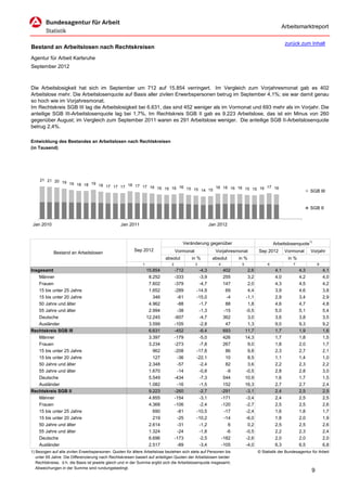 Arbeitsmarktreport

                                                                                                                                                 zurück zum Inhalt
Bestand an Arbeitslosen nach Rechtskreisen
Agentur für Arbeit Karlsruhe
September 2012



Die Arbeitslosigkeit hat sich im September um 712 auf 15.854 verringert. Im Vergleich zum Vorjahresmonat gab es 402
Arbeitslose mehr. Die Arbeitslosenquote auf Basis aller zivilen Erwerbspersonen betrug im September 4,1%; sie war damit genau
so hoch wie im Vorjahresmonat.
Im Rechtskreis SGB III lag die Arbeitslosigkeit bei 6.631, das sind 452 weniger als im Vormonat und 693 mehr als im Vorjahr. Die
anteilige SGB III-Arbeitslosenquote lag bei 1,7%. Im Rechtskreis SGB II gab es 9.223 Arbeitslose, das ist ein Minus von 260
gegenüber August; im Vergleich zum September 2011 waren es 291 Arbeitslose weniger. Die anteilige SGB II-Arbeitslosenquote
betrug 2,4%.

Entwicklung des Bestandes an Arbeitslosen nach Rechtskreisen
(in Tausend)




     21 21 20
              19 19
                    18 18 19 18 17
                                   17 17 18 17 17 16 16
                                                        15 16 16 15 15 14 15 16 16 16 16 15 15 16 17 16
                                                                                                                                                               SGB III


                                                                                                                                                               SGB II


 Jan 2010                                         Jan 2011                                            Jan 2012



                                                                                      Veränderung gegenüber                               Arbeitslosenquote1)
                                                         Sep 2012                  Vormonat             Vorjahresmonat           Sep 2012        Vormonat      Vorjahr
            Bestand an Arbeitslosen
                                                                           absolut        in %         absolut       in %                         in %
                                                              1                2              3           4           5               6              7             8
Insgesamt                                                         15.854           -712        -4,3            402         2,6             4,1           4,3           4,1
    Männer                                                         8.252           -333        -3,9            255         3,2             4,0           4,2           4,0
    Frauen                                                         7.602           -379        -4,7            147         2,0             4,3           4,5           4,2
    15 bis unter 25 Jahre                                          1.652           -289       -14,9             69         4,4             3,9           4,6           3,8
    15 bis unter 20 Jahre                                            346            -61       -15,0             -4        -1,1             2,9           3,4           2,9
    50 Jahre und älter                                             4.962            -88        -1,7             88         1,8             4,6           4,7           4,8
    55 Jahre und älter                                             2.994            -38        -1,3            -15        -0,5             5,0           5,1           5,4
    Deutsche                                                      12.245           -607        -4,7            362         3,0             3,6           3,8           3,5
    Ausländer                                                      3.599           -105        -2,8             47         1,3             9,0           9,3           9,2
Rechtskreis SGB III                                                6.631           -452        -6,4            693        11,7             1,7           1,9           1,6
    Männer                                                         3.397           -179        -5,0            426        14,3             1,7           1,8           1,5
    Frauen                                                         3.234           -273        -7,8            267         9,0             1,8           2,0           1,7
    15 bis unter 25 Jahre                                            962           -208       -17,8             86         9,8             2,3           2,7           2,1
    15 bis unter 20 Jahre                                            127            -36       -22,1             10         8,5             1,1           1,4           1,0
    50 Jahre und älter                                             2.348            -57        -2,4             82         3,6             2,2           2,3           2,2
    55 Jahre und älter                                             1.670            -14        -0,8             -9        -0,5             2,8           2,8           3,0
    Deutsche                                                       5.549           -434        -7,3            544        10,9             1,6           1,7           1,5
    Ausländer                                                      1.082            -16        -1,5            152        16,3             2,7           2,7           2,4
Rechtskreis SGB II                                                 9.223           -260        -2,7           -291        -3,1             2,4           2,5           2,5
    Männer                                                         4.855           -154        -3,1           -171        -3,4             2,4           2,5           2,5
    Frauen                                                         4.368           -106        -2,4           -120        -2,7             2,5           2,5           2,6
    15 bis unter 25 Jahre                                            690            -81       -10,5            -17        -2,4             1,6           1,8           1,7
    15 bis unter 20 Jahre                                            219            -25       -10,2            -14        -6,0             1,8           2,0           1,9
    50 Jahre und älter                                             2.614            -31        -1,2              6         0,2             2,5           2,5           2,6
    55 Jahre und älter                                             1.324            -24        -1,8             -6        -0,5             2,2           2,3           2,4
    Deutsche                                                       6.696           -173        -2,5           -182        -2,6             2,0           2,0           2,0
    Ausländer                                                      2.517            -89        -3,4           -105        -4,0             6,3           6,5           6,8
1) Bezogen auf alle zivilen Erwerbspersonen. Quoten für ältere Arbeitslose beziehen sich stets auf Personen bis                  © Statistik der Bundesagentur für Arbeit
   unter 65 Jahre. Die Differenzierung nach Rechtskreisen basiert auf anteiligen Quoten der Arbeitslosen beider
   Rechtskreise, d.h. die Basis ist jeweils gleich und in der Summe ergibt sich die Arbeitslosenquote insgesamt;
   Abweichungen in der Summe sind rundungsbedingt.
                                                                                                                                                               9
 