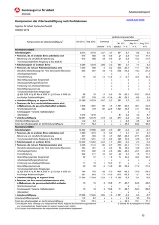 Arbeitsmarktreport

                                                                                                                                 zurück zum Inhalt
Komponenten der Unterbeschäftigung nach Rechtskreisen
Agentur für Arbeit Karlsruhe-Rastatt
Oktober 2012


                                                                                                                  Veränderung gegenüber
                                                                                                                                                2)
                                                      1)                                                                     Vorjahresmonat
             Komponenten der Unterbeschäftigung                       Okt 2012 Sep 2012            Vormonat
                                                                                                                      Okt 2011     Sep 2011 Aug 2011
                                                                                                 absolut   in %    absolut    in %       in %         in %
Rechtskreis SGB III
Arbeitslosigkeit                                                           8.673       9.010        -337    -3,7        691     8,7          8,8            6,3
+ Personen, die im weiteren Sinne arbeitslos sind                            616         568          48     8,5        -24    -3,8        -10,4          -11,4
  Aktivierung und berufliche Eingliederung                                   616         568          48     8,5        -24    -3,8        -10,4          -11,4
   Vorruhestandsähnliche Regelung (§ 53a SGB II)                               -           -           -       x          -       x            x              x
= Arbeitslosigkeit im weiteren Sinne                                       9.289       9.578        -289    -3,0        667     7,7          7,4            5,2
+ Personen, die nah am Arbeitslosenstatus sind                             1.000         998           2     0,2       -300   -23,1        -17,1          -18,1
   Berufliche Weiterbildung inkl. Förd. behinderter Menschen                 655         607          48     7,9       -138   -17,4        -19,3          -21,4
   Arbeitsgelegenheiten                                                        -           -           -       x          -       x            x              x
   Fremdförderung                                                             70          82         -12   -14,6         -3    -4,1         34,4           33,3
   Beschäftigungsphase Bürgerarbeit                                            -           -           -       x          -       x            x              x
   Arbeitsbeschaffungsmaßnahmen                                                -           -           -       x          -       x            x              x
   Förderung von Arbeitsverhältnissen                                          -           -           -       x          -       x            x              x
   Beschäftigungszuschuss                                                      -           -           -       x          -       x            x              x
   Vorruhestandsähnliche Regelungen
   (§ 428 SGB III / § 65 Abs.4.SGB II / § 252 Abs. 8 SGB VI)                 68           70          -2    -2,9       -74    -52,1        -53,3          -53,8
   kurzfristige Arbeitsunfähigkeit                                          207          239         -32   -13,4       -85    -29,1         -0,8            3,4
= Unterbeschäftigung im engeren Sinne                                    10.289       10.576        -287    -2,7       367      3,7          4,5            2,6
+ Personen, die fern vom Arbeitslosenstatuts sind,
  in Maßnahmen, die gesamtwirtschaftlich entlasten                        1.808        1.894         -86    -4,5     -1.184   -39,6        -36,7          -33,9
   Gründungszuschuss                                                        292          378         -86   -22,8     -1.127   -79,4        -73,1          -66,3
   Einstiegsgeld - Variante: Selbständigkeit                                   -            -          -       x          -       x            x              x
   Altersteilzeit                                                         1.516        1.516           -       -        -57    -3,6         -4,3           -5,1
= Unterbeschäftigung                                                     12.097       12.470        -373    -3,0       -817    -6,3         -4,9           -5,3
Unterbeschäftigungsquote                                                     2,2          2,3          x       x          x     2,4          2,5            2,6
Anteil der Arbeitslosigkeit an der Unterbeschäftigung                      71,7         72,3           x       x          x    61,8         63,2           65,4
Rechtskreis SGB II
Arbeitslosigkeit                                                         12.342       12.590        -248    -2,0       -291    -2,3         -2,6           -4,1
+ Personen, die im weiteren Sinne arbeitslos sind                         1.680        1.674           6     0,4          1     0,1         -0,1            2,7
  Aktivierung und berufliche Eingliederung                                  401          383          18     4,7       -125   -23,8        -27,7          -23,6
   Vorruhestandsähnliche Regelung (§ 53a SGB II)                          1.279        1.291         -12    -0,9        126    10,9         12,8           14,7
= Arbeitslosigkeit im weiteren Sinne                                     14.022       14.264        -242    -1,7       -290    -2,0         -2,3           -3,4
+ Personen, die nah am Arbeitslosenstatus sind                            3.058        3.144         -86    -2,7       -770   -20,1        -17,3          -19,5
   Berufliche Weiterbildung inkl. Förd. behinderter Menschen                393          391           2     0,5         56    16,6         18,8          -12,7
   Arbeitsgelegenheiten                                                     674          692         -18    -2,6       -262   -28,0        -25,7          -25,5
   Fremdförderung                                                           562          517          45     8,7         22     4,1          1,6           11,1
   Beschäftigungsphase Bürgerarbeit                                          56           57          -1    -1,8         13    30,2         46,2           50,0
   Arbeitsbeschaffungsmaßnahmen                                               -            -           -       x          -       x            x              x
   Förderung von Arbeitsverhältnissen                                        11           10           1    10,0         11       x            x              x
   Beschäftigungszuschuss                                                    25           29          -4   -13,8        -69   -73,4        -71,3          -71,3
   Vorruhestandsähnliche Regelungen
   (§ 428 SGB III / § 65 Abs.4.SGB II / § 252 Abs. 8 SGB VI)                746          785         -39    -5,0       -426   -36,3        -35,0          -34,5
   kurzfristige Arbeitsunfähigkeit                                          591          663         -72   -10,9       -115   -16,3         -3,1           -4,5
= Unterbeschäftigung im engeren Sinne                                    17.080       17.408        -328    -1,9     -1.060    -5,8         -5,4           -6,6
+ Personen, die fern vom Arbeitslosenstatuts sind,
  in Maßnahmen, die gesamtwirtschaftlich entlasten                           19            16          3    18,8        -11   -36,7        -54,3          -50,0
   Gründungszuschuss                                                          -             -          -       x          -       x            x              x
   Einstiegsgeld - Variante: Selbständigkeit                                 19            16          3    18,8        -11   -36,7        -54,3          -50,0
   Altersteilzeit                                                             -             -          -       x          -       x            x              x
= Unterbeschäftigung                                                     17.099       17.424        -325    -1,9     -1.071    -5,9         -5,5           -6,7
Unterbeschäftigungsquote                                                    3,2           3,2          x       x          x     3,4          3,5            3,6
Anteil der Arbeitslosigkeit an der Unterbeschäftigung                      72,2         72,3           x       x          x    69,5         70,1           71,1
1) Am aktuellen Rand vorläufige und hochgerechnete Werte. Aufgrund des Hochrechnungsverfahrens                         © Statistik der Bundesagentur für Arbeit
   sind rundungsbedingte Abweichungen zu anderen Auswertungen möglich.
2) Für Quoten und Anteile werden die entsprechenden Vorjahreswerte ausgewiesen.



                                                                                                                                                     10
 