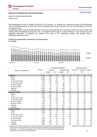 Arbeitsmarktreport

                                                                                                                                               zurück zum Inhalt
Bestand an Arbeitslosen nach Rechtskreisen
Agentur für Arbeit Karlsruhe-Rastatt
Oktober 2012



Die Arbeitslosigkeit hat sich im Oktober um 585 auf 21.015 verringert. Im Vergleich zum Vorjahresmonat gab es 400 Arbeitslose
mehr. Die Arbeitslosenquote auf Basis aller zivilen Erwerbspersonen betrug im Oktober 3,9%; sie war damit genau so hoch wie
im Vorjahresmonat.
Im Rechtskreis SGB III lag die Arbeitslosigkeit bei 8.673, das sind 337 weniger als im Vormonat und 691 mehr als im Vorjahr. Die
anteilige SGB III-Arbeitslosenquote lag bei 1,6%. Im Rechtskreis SGB II gab es 12.342 Arbeitslose, das ist ein Minus von 248
gegenüber September; im Vergleich zum Oktober 2011 waren es 291 Arbeitslose weniger. Die anteilige SGB II-
Arbeitslosenquote betrug 2,3%.

Entwicklung des Bestandes an Arbeitslosen nach Rechtskreisen
(in Tausend)



     29 29 28
              27 26
                    25 25 26 24
                                23 23 23 24 24 23 23                                              23 22
                                                     22 21 22 23 21 21       22 22 22 22 21
                                                                                            21 22       21
                                                                       20 20

                                                                                                                                                             SGB III


                                                                                                                                                             SGB II


 Jan 2010                                         Jan 2011                                            Jan 2012



                                                                                      Veränderung gegenüber                             Arbeitslosenquote1)
                                                          Okt 2012                 Vormonat             Vorjahresmonat         Okt 2012        Vormonat      Vorjahr
            Bestand an Arbeitslosen
                                                                           absolut        in %         absolut       in %                       in %
                                                              1                2              3           4           5             6              7              8
Insgesamt                                                         21.015           -585        -2,7            400       1,9             3,9           4,0            3,9
    Männer                                                        10.785           -210        -1,9            341       3,3             3,8           3,8            3,7
    Frauen                                                        10.230           -375        -3,5             59       0,6             4,1           4,3            4,1
    15 bis unter 25 Jahre                                          1.830           -404       -18,1             -5      -0,3             3,1           3,7            3,1
    15 bis unter 20 Jahre                                            361           -123       -25,4            -48     -11,7             2,0           2,7            2,3
    50 Jahre und älter                                             7.221             85         1,2            349       5,1             4,7           4,6            4,7
    55 Jahre und älter                                             4.501             16         0,4            178       4,1             5,3           5,2            5,4
    Deutsche                                                      16.105           -557        -3,3            298       1,9             3,3           3,5            3,3
    Ausländer                                                      4.896            -29        -0,6            113       2,4             9,1           9,1            9,2
Rechtskreis SGB III                                                8.673           -337        -3,7            691       8,7             1,6           1,7            1,5
    Männer                                                         4.461            -92        -2,0            477      12,0             1,6           1,6            1,4
    Frauen                                                         4.212           -245        -5,5            214       5,4             1,7           1,8            1,6
    15 bis unter 25 Jahre                                          1.059           -208       -16,4             85       8,7             1,8           2,1            1,6
    15 bis unter 20 Jahre                                            140            -25       -15,2             13      10,2             0,8           0,9            0,7
    50 Jahre und älter                                             3.372            -22        -0,6            146       4,5             2,2           2,2            2,2
    55 Jahre und älter                                             2.441            -38        -1,5             37       1,5             2,8           2,9            3,0
    Deutsche                                                       7.238           -357        -4,7            513       7,6             1,5           1,6            1,4
    Ausländer                                                      1.434             19         1,3            181      14,4             2,7           2,6            2,4
Rechtskreis SGB II                                                12.342           -248        -2,0           -291      -2,3             2,3           2,4            2,4
    Männer                                                         6.324           -118        -1,8           -136      -2,1             2,2           2,2            2,3
    Frauen                                                         6.018           -130        -2,1           -155      -2,5             2,4           2,5            2,5
    15 bis unter 25 Jahre                                            771           -196       -20,3            -90     -10,5             1,3           1,6            1,5
    15 bis unter 20 Jahre                                            221            -98       -30,7            -61     -21,6             1,3           1,8            1,6
    50 Jahre und älter                                             3.849            107         2,9            203       5,6             2,5           2,4            2,5
    55 Jahre und älter                                             2.060             54         2,7            141       7,3             2,4           2,3            2,4
    Deutsche                                                       8.867           -200        -2,2           -215      -2,4             1,8           1,9            1,9
    Ausländer                                                      3.462            -48        -1,4            -68      -1,9             6,4           6,5            6,8
1) Bezogen auf alle zivilen Erwerbspersonen. Quoten für ältere Arbeitslose beziehen sich stets auf Personen bis                © Statistik der Bundesagentur für Arbeit
   unter 65 Jahre. Die Differenzierung nach Rechtskreisen basiert auf anteiligen Quoten der Arbeitslosen beider
   Rechtskreise, d.h. die Basis ist jeweils gleich und in der Summe ergibt sich die Arbeitslosenquote insgesamt;
   Abweichungen in der Summe sind rundungsbedingt.
                                                                                                                                                             11
 