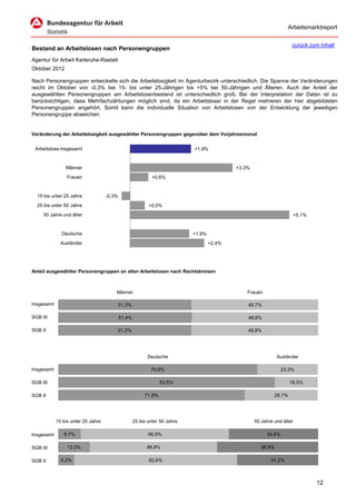 Arbeitsmarktreport

                                                                                                                       zurück zum Inhalt
Bestand an Arbeitslosen nach Personengruppen
Agentur für Arbeit Karlsruhe-Rastatt
Oktober 2012

Nach Personengruppen entwickelte sich die Arbeitslosigkeit im Agenturbezirk unterschiedlich. Die Spanne der Veränderungen
reicht im Oktober von -0,3% bei 15- bis unter 25-Jährigen bis +5% bei 50-Jährigen und Älteren. Auch der Anteil der
ausgewählten Personengruppen am Arbeitslosenbestand ist unterschiedlich groß. Bei der Interpretation der Daten ist zu
berücksichtigen, dass Mehrfachzählungen möglich sind, da ein Arbeitsloser in der Regel mehreren der hier abgebildeten
Personengruppen angehört. Somit kann die individuelle Situation von Arbeitslosen von der Entwicklung der jeweiligen
Personengruppe abweichen.


Veränderung der Arbeitslosigkeit ausgewählter Personengruppen gegenüber dem Vorjahresmonat


 Arbeitslose insgesamt                                                      +1,9%


                Männer                                                                      +3,3%
                 Frauen                                      +0,6%


  15 bis unter 25 Jahre             -0,3%
  25 bis unter 50 Jahre                                    +0,5%
     50 Jahre und älter                                                                                                  +5,1%


              Deutsche                                                      +1,9%
              Ausländer                                                             +2,4%




Anteil ausgewählter Personengruppen an allen Arbeitslosen nach Rechtskreisen



                                        Männer                                                  Frauen

Insgesamt                                   51,3%                                               48,7%

SGB III                                     51,4%                                               48,6%

SGB II                                      51,2%                                               48,8%




                                                           Deutsche                                            Ausländer

Insgesamt                                                   76,6%                                                23,3%

SGB III                                                          83,5%                                                 16,5%

SGB II                                                   71,8%                                                 28,1%




            15 bis unter 25 Jahre                   25 bis unter 50 Jahre                           50 Jahre und älter

Insgesamt      8,7%                                        56,9%                                         34,4%

SGB III          12,2%                                    48,9%                                        38,9%

SGB II        6,2%                                         62,6%                                           31,2%



                                                                                                                                 12
 