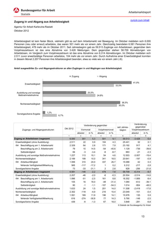 Arbeitsmarktreport

                                                                                                                                         zurück zum Inhalt
Zugang in und Abgang aus Arbeitslosigkeit
Agentur für Arbeit Karlsruhe-Rastatt
Oktober 2012



Arbeitslosigkeit ist kein fester Block, vielmehr gibt es auf dem Arbeitsmarkt viel Bewegung. Im Oktober meldeten sich 6.000
Personen (neu oder erneut) arbeitslos, das waren 501 mehr als vor einem Jahr. Gleichzeitig beendeten 6.581 Personen ihre
Arbeitslosigkeit, 478 mehr als im Oktober 2011. Seit Jahresbeginn gab es 59.513 Zugänge von Arbeitslosen, gegenüber dem
Vorjahreszeitraum ist das eine Abnahme von 3.428 Meldungen. Dem gegenüber stehen 58.709 Abmeldungen von
Arbeitslosen, im Vergleich zum Vorjahreszeitraum ist das eine Abnahme von 6.314 Abmeldungen. Im Oktober meldeten sich
2.511 zuvor erwerbstätige Personen arbeitslos, 104 mehr als vor einem Jahr. Durch Aufnahme einer Erwerbstätigkeit konnten
in diesem Monat 2.207 Personen ihre Arbeitslosigkeit beenden, etwa so viele wie vor einem Jahr (-6).


Anteil ausgewählter Zu- und Abgangsstrukturen an allen Zugängen in und Abgängen aus Arbeitslosigkeit


                                                         Zugang                             Abgang

                                                                                                                                           41,9%
          Erwerbstätigkeit
                                                                                                                     33,5%


  Ausbildung und sonstige                                                     20,5%
   Maßnahmeteilnahme                                                                       24,8%


                                                                                                                          36,5%
     Nichterwerbstätigkeit
                                                                                                                       35,0%


                                1,2%
  Sonstiges/keine Angabe
                                          6,7%



                                                                                                                                            Veränderung
                                                                         Veränderung gegenüber
                                                                                                                      seit Jahres-            gegenüber
                                                 Okt 2012                                                                                 Vorjahreszeitraum
       Zugangs- und Abgangsstrukturen                              Vormonat                 Vorjahresmonat              beginn
                                                                absolut       in %         absolut       in %                             absolut        in %
                                                    1              2            3             4           5                  6               7               8
Zugang an Arbeitslosen insgesamt                        6.000          301          5,3           501         9,1            59.513         -3.428               -5,4
 Erwerbstätigkeit (ohne Ausbildung)                     2.511           22          0,9           104         4,3            25.441               32             0,1
 dar. Beschäftigung am 1. Arbeitsmarkt                  2.329           64          2,8           171         7,9            23.192              917             4,1
      Beschäftigung am 2. Arbeitsmarkt                    79            10      14,5               -54    -40,6                  1.129           -739        -39,6
      Selbständigkeit                                     84             -3         -3,4            -8        -8,7                883             -21            -2,3
 Ausbildung und sonstige Maßnahmeteilnahme              1.227          113      10,1               54         4,6            12.503         -3.007           -19,4
 Nichterwerbstätigkeit                                  2.189          199      10,0              341      18,5              20.641              -197            -0,9
 dar. Arbeitsunfähigkeit                                1.599          310      24,0              337      26,7              15.088               42             0,3
      fehlende Verfügbarkeit/Mitwirkung                  565           -117     -17,2                1        0,2                5.312           -217            -3,9
 Sonstiges/keine Angabe                                    73           -33     -31,1               2         2,8               928           -256           -21,6
Abgang an Arbeitslosen insgesamt                        6.581          -146      -2,2             478         7,8            58.709         -6.314            -9,7
 Erwerbstätigkeit (ohne Ausbildung)                     2.207           -46         -2,0            -6        -0,3           20.504         -3.514           -14,6
 dar. Beschäftigung am 1. Arbeitsmarkt                  1.996           -51         -2,5          161         8,8            18.302         -1.906               -9,4
      Beschäftigung am 2. Arbeitsmarkt                   105            16      18,0               -48    -31,4                  1.084           -612        -36,1
      Selbständigkeit                                     90             -1         -1,1          -107    -54,3                  1.014           -954        -48,5
 Ausbildung und sonstige Maßnahmeteilnahme              1.633           24          1,5           201      14,0              11.308         -2.418           -17,6
 Nichterwerbstätigkeit                                  2.302          -118         -4,9          216      10,4              23.049              -101            -0,4
 dar. Arbeitsunfähigkeit                                1.591          169      11,9              196      14,1              15.976              135             0,9
      fehlende Verfügbarkeit/Mitwirkung                  616           -274     -30,8              77      14,3                  5.790           -148            -2,5
 Sonstiges/keine Angabe                                  439             -6         -1,3           67      18,0                  3.848           -281            -6,8
                                                                                                                       © Statistik der Bundesagentur für Arbeit




                                                                                                                                                        13
 
