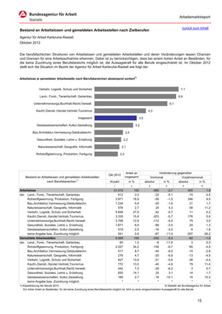 Arbeitsmarktreport

                                                                                                                                               zurück zum Inhalt
Bestand an Arbeitslosen und gemeldeten Arbeitsstellen nach Zielberufen
Agentur für Arbeit Karlsruhe-Rastatt
Oktober 2012


Die berufsfachlichen Strukturen von Arbeitslosen und gemeldeten Arbeitsstellen und deren Veränderungen lassen Chancen
und Grenzen für eine Arbeitsaufnahme erkennen. Dabei ist zu berücksichtigen, dass bei einem hohen Anteil an Beständen, für
die keine Zuordnung eines Berufsbereichs möglich ist, die Aussagekraft für alle Berufe eingeschränkt ist. Im Oktober 2012
stellt sich die Situation im Bezirk der Agentur für Arbeit Karlsruhe-Rastatt wie folgt dar:


Arbeitslose je gemeldeter Arbeitsstelle nach Berufsbereichen absteigend sortiert1)


                Verkehr, Logistik, Schutz und Sicherheit                                                                                      7,1

                 Land-, Forst-, Tierwirtschaft, Gartenbau                                                                                    6,9

            Unternehmensorga,Buchhalt,Recht,Verwalt.                                                                                   6,1

              Kaufm.Dienstl.,Handel,Vertrieb,Tourismus                                                                4,3

                                                  Insgesamt                                                   3,5

              Geisteswissenschaften, Kultur,Gestaltung                                                  3,2

           Bau,Architektur,Vermessung,Gebäudetechn.                                          2,4

              Gesundheit, Soziales, Lehre u. Erziehung                                    2,2

               Naturwissenschaft, Geografie, Informatik                                 2,1

              Rohstoffgewinnung, Produktion, Fertigung                                 2,0




                                                                                              Anteil an                     Veränderung gegenüber
                                                                            Okt 2012
     Bestand an Arbeitslosen und gemeldeten Arbeitsstellen                                   insgesamt                 Vormonat            Vorjahresmonat
                   nach Berufsbereichen1)                                     Anzahl            in %                absolut     in %     absolut      in %
                                                                                 1                 2                  3            4               5               6

Arbeitslose                                                                      21.015                 100                 -585    -2,7                400              1,9
dar. Land-, Forst-, Tierwirtschaft, Gartenbau                                       412                 2,0                  -22    -5,1                -15             -3,5
     Rohstoffgewinnung, Produktion, Fertigung                                     3.971                18,9                  -59    -1,5                346              9,5
     Bau,Architektur,Vermessung,Gebäudetechn.                                     1.234                 5,9                  -20    -1,6                 21              1,7
     Naturwissenschaft, Geografie, Informatik                                       576                 2,7                   24     4,3                 58             11,2
     Verkehr, Logistik, Schutz und Sicherheit                                     5.848                27,8                  -42    -0,7                 11              0,2
     Kaufm.Dienstl.,Handel,Vertrieb,Tourismus                                     3.335                15,9                 -203    -5,7                176              5,6
     Unternehmensorga,Buchhalt,Recht,Verwalt.                                     2.708                12,9                 -112    -4,0                 79              3,0
     Gesundheit, Soziales, Lehre u. Erziehung                                     1.871                 8,9                  -68    -3,5                 24              1,3
     Geisteswissenschaften, Kultur,Gestaltung                                       519                 2,5                  -16    -3,0                  8              1,6
     keine Angabe bzw. Zuordnung möglich                                            541                 2,6                  -67   -11,0               -307            -36,2
Gemeldete Arbeitsstellen                                                          5.929                 100                 -332    -5,3                -62             -1,0
dar. Land-, Forst-, Tierwirtschaft, Gartenbau                                        60                 1,0                   -8   -11,8                  3              5,3
     Rohstoffgewinnung, Produktion, Fertigung                                     2.027                34,2                 -146    -6,7                -95             -4,5
     Bau,Architektur,Vermessung,Gebäudetechn.                                       517                 8,7                  -45    -8,0                -15             -2,8
     Naturwissenschaft, Geografie, Informatik                                       276                 4,7                  -20    -6,8                -13             -4,5
     Verkehr, Logistik, Schutz und Sicherheit                                       827                13,9                  -51    -5,8                -38             -4,4
     Kaufm.Dienstl.,Handel,Vertrieb,Tourismus                                       772                13,0                  -40    -4,9                 79             11,4
     Unternehmensorga,Buchhalt,Recht,Verwalt.                                       442                 7,5                  -29    -6,2                  3              0,7
     Gesundheit, Soziales, Lehre u. Erziehung                                       835                14,1                   25     3,1                 14              1,7
     Geisteswissenschaften, Kultur,Gestaltung                                       160                 2,7                  -18   -10,1                 15             10,3
     keine Angabe bzw. Zuordnung möglich                                              *                   *                    *       *                  *                *
1) Klassifizierung der Berufe 2010.                                                                                          © Statistik der Bundesagentur für Arbeit
   Ein hoher Anteil an Beständen, für die keine Zuordnung eines Berufsbereichs möglich ist, führt zu einer eingeschränkten Aussagekraft für alle Berufe.



                                                                                                                                                              15
 