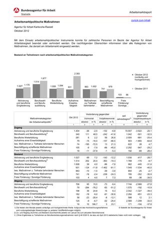 Arbeitsmarktreport

                                                                                                                                                   zurück zum Inhalt
Arbeitsmarktpolitische Maßnahmen
Agentur für Arbeit Karlsruhe-Rastatt
Oktober 2012


Mit dem Einsatz arbeitsmarktpolitischer Instrumente konnte für zahlreiche Personen im Bezirk der Agentur für Arbeit
Arbeitslosigkeit beendet oder verhindert werden. Die nachfolgenden Übersichten informieren über alle Kategorien von
Maßnahmen, die derzeit am Arbeitsmarkt eingesetzt werden.


Bestand an Teilnehmern nach arbeitsmarktpolitischen Maßnahmekategorien




                                                                        2.393                                                                           Oktober 2012
                                                                                                                                                        (vorläufig und
                               1.877
                                                                                                                                                        hochgerechnet)
                      1.514
           1.170
   1.027                                  1.008 1.094         931                  963       1.002                    979
                                                                                                           741                                          Oktober 2011

                                                                                                                                   103       96

   Aktivierung         Berufswahl         Berufliche           Aufnahme           Maßnahmen              Beschäftigung               Freie
  und berufliche       und Berufs-       Weiterbildung         Erwerbs-            zur Teilhabe           schaffende               Förderung/
  Eingliederung        ausbildung                               tätigkeit         behinderter…            Maßnahmen                Sonstige…


                                                                                                                                                         Veränderung
                                                                                       Veränderung gegenüber
                                                                                                                                       seit                gegenüber
                   Maßnahmekategorien                          Okt 2012            Vormonat              Vorjahresmonat           Jahresbeginn2)       Vorjahreszeitraum
                                           1)
                 der Arbeitsmarktpolitik                                        absolut      in %        absolut      in %                             absolut    in %
                                                                    1              2           3            4           5                6                7              8
Zugang
Aktivierung und berufliche Eingliederung                             1.404             -36     -2,5         -152        -9,8                 15.557      -3.922          -20,1
Berufswahl und Berufsausbildung3)                                        340           111    48,5          -242       -41,6                  1.042       -501           -32,5
Berufliche Weiterbildung                                                 281            6          2,2          59      26,6                  2.005       -681           -25,4
Aufnahme einer Erwerbstätigkeit                                           79           -15    -16,0         -157       -66,5                   903       -1.665          -64,8
bes. Maßnahmen z. Teilhabe behinderter Menschen                           74       -195       -72,5             13      21,3                   622            28             4,7
Beschäftigung schaffende Maßnahmen                                       105            -9     -7,9             -86    -45,0                  2.292       -947           -29,2
Freie Förderung / Sonstige Förderung                                      18           -11    -37,9              -1     -5,3                   192            -69        -26,4
Bestand
Aktivierung und berufliche Eingliederung                             1.027             69          7,2      -143       -12,2                  1.034       -417           -28,7
Berufswahl und Berufsausbildung3)                                    1.514             252    20,0          -363       -19,3                  1.789       -170               -8,7
Berufliche Weiterbildung                                             1.008             39          4,0          -86     -7,9                   962        -445           -31,6
Aufnahme einer Erwerbstätigkeit                                          931       -124       -11,8       -1.462       -61,1                  1.549      -1.034          -40,0
bes. Maßnahmen z. Teilhabe behinderter Menschen                          963           -10     -1,0             -39     -3,9                   904            -25            -2,7
Beschäftigung schaffende Maßnahmen                                       741           -18     -2,4         -238       -24,3                   785        -352           -30,9
Freie Förderung / Sonstige Förderung                                     103            4          4,0           7          7,3                   69          -36        -34,5
Abgang
Aktivierung und berufliche Eingliederung                                 706           95     15,5              -73     -9,4                  7.744      -2.989          -27,8
Berufswahl und Berufsausbildung3)                                         79       -284       -78,2             -83    -51,2                  1.570       -192           -10,9
Berufliche Weiterbildung                                                 196           39     24,8              15          8,3               2.042      -1.327          -39,4
Aufnahme einer Erwerbstätigkeit                                          182           -18     -9,0             -81    -30,8                  2.264       -651           -22,3
bes. Maßnahmen z. Teilhabe behinderter Menschen                           58           -23    -28,4              -8    -12,1                   588            12             2,1
Beschäftigung schaffende Maßnahmen                                       125            -9     -6,7             -52    -29,4                  2.569      -1.209          -32,0
Freie Förderung / Sonstige Förderung                                      16           10    166,7               3      23,1                   171        -104           -37,8
1) Die letzten drei Monate jeweils vorläufige und hochgerechnete Werte. Aufgrund des Hochrechnungsverfahrens            © Statistik der Bundesagentur für Arbeit
   sind rundungsbedingte Abweichungen zu anderen Veröffentlichungen möglich.
2) Zu- und Abgang (Summe) und Bestand (Durchschnitt) jeweils von Januar bis zum aktuellen Berichtsmonat.
3 ) Ohne Ergebnisse zu Teilnahmen an Berufsorientierungsmaßnahmen nach § 48 SGB III, da dazu ab April 2012 statistische Daten nicht mehr vorliegen.
                                                                                                                                                                    16
 