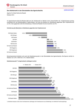 Arbeitsmarktreport

                                                                                                                                         zurück zum Inhalt
Der Arbeitsmarkt in den Dienststellen des Agenturbezirks
Agentur für Arbeit Karlsruhe-Rastatt
Oktober 2012



Im Agenturbezirk Karlsruhe-Rastatt stellt sich der Arbeitsmarkt im Oktober recht unterschiedlich dar. Vergleichsweise günstig
entwickelte sich die Arbeitslosigkeit in Baden-Baden; dort sank der Bestand an Arbeitslosen gegenüber dem Vorjahresmonat
um 6%. Dem gegenüber steht die Entwicklung in Karlsruhe-Rastatt mit einer Zunahme von 5%.


Veränderung des Bestandes an Arbeitslosen gegenüber dem Vorjahresmonat



   GSt Baden-Baden                  -6,2%
        GSt Ettlingen                               -4,2%
          GSt Rastatt                                                     -1,6%
             GSt Bühl                                                                                  0,7%
          GSt Bretten                                                                                           1,8%
        GSt Bruchsal                                                                                             1,9%
AA Karlsruhe-Rastatt                                                                                              1,9%
      GSt Gaggenau                                                                                                       2,8%
     GSt Waghäusel                                                                                                                      4,6%
HA Karlsruhe-Rastatt                                                                                                                       4,8%


Dementsprechend änderten sich auch die Arbeitslosenquoten in den Dienststellen des Agenturbezirks. Die Spanne reichte im
Oktober von 2,5% in Bühl bis 5,1% in Baden-Baden.

Arbeitslosenquoten1) im Agenturbezirk aufsteigend sortiert


                                          Oktober 2012             Oktober 2011

                                                                                     2,5%
             GSt Bühl
                                                                                     2,5%
                                                                                         2,7%
      GSt Gaggenau
                                                                                       2,6%
                                                                                              2,9%
        GSt Ettlingen
                                                                                                3,0%
                                                                                                      3,3%
     GSt Waghäusel
                                                                                                    3,2%
                                                                                                             3,6%
          GSt Bretten
                                                                                                           3,5%
                                                                                                             3,6%
        GSt Bruchsal
                                                                                                           3,5%
                                                                                                                    3,9%
AA Karlsruhe-Rastatt
                                                                                                                    3,9%
                                                                                                                         4,1%
          GSt Rastatt
                                                                                                                           4,2%
                                                                                                                                    4,6%
HA Karlsruhe-Rastatt
                                                                                                                                  4,5%
                                                                                                                                               5,1%
   GSt Baden-Baden
                                                                                                                                                           5,6%

1) Arbeitslose bezogen auf alle zivilen Erwerbspersonen (abhängige zivile Erwerbspersonen plus Selbständige und mithelfende Familienangehörige).



                                                                                                                                                      17
 