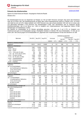 Arbeitsmarktreport

                                                                                                                                        zurück zum Inhalt
Eckwerte des Arbeitsmarktes
Agentur für Arbeit Karlsruhe-Rastatt - Hauptagentur Karlsruhe-Rastatt
Oktober 2012


Die Arbeitslosigkeit hat sich von September auf Oktober um 193 auf 9.861 Personen verringert. Das waren 453 Arbeitslose
mehr als vor einem Jahr. Die Arbeitslosenquote auf Basis aller zivilen Erwerbspersonen betrug im Oktober 4,6%; vor einem
Jahr belief sie sich auf 4,5%. Dabei meldeten sich 2.945 Personen (neu oder erneut) arbeitslos, 384 mehr als vor einem Jahr
und gleichzeitig beendeten 3.130 Personen ihre Arbeitslosigkeit (+249). Seit Jahresbeginn gab es insgesamt 28.263
Arbeitslosmeldungen, das ist ein Minus von 1.292 im Vergleich zum Vorjahreszeitraum; dem gegenüber stehen 27.660
Abmeldungen von Arbeitslosen (-2.843).
Der Bestand an Arbeitsstellen ist im Oktober geringfügig gesunken, und zwar um 5 auf 2.175; im Vergleich zum
Vorjahresmonat gab es 23 Arbeitsstellen weniger. Arbeitgeber meldeten im Oktober 788 neue Arbeitsstellen, 10 mehr als vor
einem Jahr. Seit Januar gingen 8.618 Arbeitsstellen ein, gegenüber dem Vorjahreszeitraum ist das eine Abnahme von 308.

                                                                                                                 Veränderung gegenüber
                                                                                                                             Vorjahresmonat1)
                  Merkmale                      Okt 2012      Sep 2012       Aug 2012      Vormonat
                                                                                                                      Okt 2011       Sep 2011        Aug 2011
                                                                                        absolut       in %         absolut   in %      in %            in %
Bestand an Arbeitsuchenden
Insgesamt                                           18.511       18.517        18.909         -6        0,0            284       1,6           0,8           0,1
Bestand an Arbeitslosen
Insgesamt                                            9.861       10.054        10.447       -193       -1,9            453       4,8           3,4           1,2
 53,2% Männer                                        5.247        5.333         5.496        -86       -1,6            275       5,5           3,7           2,0
 46,8% Frauen                                        4.614        4.721         4.951       -107       -2,3            178       4,0           3,0           0,2
   8,1% 15 bis unter 25 Jahre                          795          944         1.078       -149      -15,8             11       1,4           9,4           3,1
   1,7% dar. 15 bis unter 20 Jahre                     165          209           246        -44      -21,1            -14      -7,8           3,5           5,6
 30,4% 50 Jahre und älter                            2.994        2.950         3.010         44        1,5            152       5,3           1,8           1,1
 17,1% dar. 55 Jahre und älter                       1.688        1.677         1.716         11        0,7             45       2,7          -1,3          -1,0
 30,0% Langzeitarbeitslose                           2.961        2.964         3.014         -3       -0,1            -11      -0,4           0,0          -0,2
   7,3% Schwerbehinderte                               719          727           708         -8       -1,1             29       4,2           1,3          -4,1
 24,3% Ausländer                                     2.401        2.413         2.473        -12       -0,5            110       4,8           1,4          -1,7
Zugang an Arbeitslosen
Insgesamt                                            2.945        2.693         3.211        252        9,4             384    15,0           -6,9         -8,8
dar. aus Erwerbstätigkeit                            1.141        1.083         1.191         58        5,4             120    11,8           -0,3         -6,5
      aus Ausbildung/sonst. Maßnahme                   697          595           951        102       17,1              84    13,7          -21,6        -14,8
      15 bis unter 25 Jahre                            462          560           668        -98      -17,5              16     3,6           -8,3         -7,7
      55 Jahre und älter                               338          279           340         59       21,1              81    31,5           -3,8         -3,7
seit Jahresbeginn                                   28.263       25.318        22.625          x          x          -1.292    -4,4           -6,2         -6,1
Abgang an Arbeitslosen
Insgesamt                                            3.130        3.078         2.724         52        1,7             249     8,6          -12,3        -15,7
dar. in Erwerbstätigkeit                             1.038          989           899         49        5,0             -16    -1,5          -21,6        -23,9
      in Ausbildung/sonst. Maßnahme                    814          759           550         55        7,2             123    17,8          -18,0        -20,9
      15 bis unter 25 Jahre                            593          683           467        -90      -13,2              72    13,8          -13,5        -16,2
      55 Jahre und älter                               341          327           320         14        4,3              19     5,9           -4,9        -11,1
seit Jahresbeginn                                   27.660       24.530        21.452          x          x          -2.843    -9,3          -11,2        -11,0
Arbeitslosenquoten bezogen auf
alle zivilen Erwerbspersonen                            4,6            4,7        4,9             x          x            x      4,5          4,7           4,9
     Männer                                             4,6            4,7        4,9             x          x            x      4,5          4,6           4,9
     Frauen                                             4,6            4,7        5,0             x          x            x      4,5          4,7           5,0
     15 bis unter 25 Jahre                              3,5            4,1        4,7             x          x            x      3,5          3,9           4,7
     15 bis unter 20 Jahre                              2,9            3,7        4,4             x          x            x      3,2          3,6           4,1
     50 bis unter 65 Jahre                              5,2            5,2        5,3             x          x            x      5,2          5,3           5,5
     55 bis unter 65 Jahre                              5,2            5,2        5,3             x          x            x      5,4          5,6           5,7
     Ausländer                                          9,8            9,8       10,1             x          x            x      9,7         10,1          10,7
abhängige zivile Erwerbspersonen                        5,2            5,3        5,5             x          x            x      5,0          5,2           5,5
Gemeldete Arbeitsstellen
Zugang                                                 788          795         1.018         -7        -0,9             10      1,3         -13,3          -8,0
Zugang seit Jahresbeginn                             8.618        7.830         7.035          x           x           -308     -3,5          -3,9          -2,7
Bestand                                              2.175        2.180         2.399         -5        -0,2            -23     -1,0          -0,3           9,0
1) Bei den Arbeitslosenquoten werden die Vorjahreswerte ausgewiesen.                                                     © Statistik der Bundesagentur für Arbeit




                                                                                                                                                     18
 