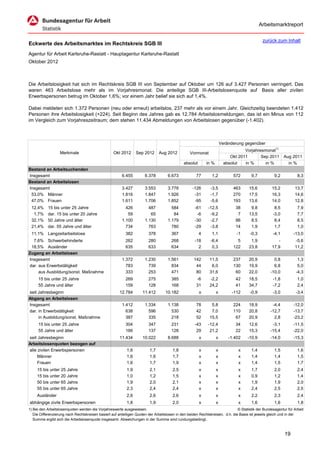 Arbeitsmarktreport

                                                                                                                                             zurück zum Inhalt
Eckwerte des Arbeitsmarktes im Rechtskreis SGB III
Agentur für Arbeit Karlsruhe-Rastatt - Hauptagentur Karlsruhe-Rastatt
Oktober 2012



Die Arbeitslosigkeit hat sich im Rechtskreis SGB III von September auf Oktober um 126 auf 3.427 Personen verringert. Das
waren 463 Arbeitslose mehr als im Vorjahresmonat. Die anteilige SGB III-Arbeitslosenquote auf Basis aller zivilen
Erwerbspersonen betrug im Oktober 1,6%; vor einem Jahr belief sie sich auf 1,4%.

Dabei meldeten sich 1.372 Personen (neu oder erneut) arbeitslos, 237 mehr als vor einem Jahr. Gleichzeitig beendeten 1.412
Personen ihre Arbeitslosigkeit (+224). Seit Beginn des Jahres gab es 12.784 Arbeitslosmeldungen, das ist ein Minus von 112
im Vergleich zum Vorjahreszeitraum; dem stehen 11.434 Abmeldungen von Arbeitslosen gegenüber (-1.402).



                                                                                                                      Veränderung gegenüber
                                                                                                                                  Vorjahresmonat1)
                   Merkmale                        Okt 2012      Sep 2012      Aug 2012          Vormonat
                                                                                                                           Okt 2011       Sep 2011        Aug 2011
                                                                                             absolut       in %         absolut   in %      in %            in %
Bestand an Arbeitsuchenden
Insgesamt                                               6.455         6.378         6.673            77       1,2           572       9,7           9,2           8,3
Bestand an Arbeitslosen
Insgesamt                                               3.427         3.553         3.778          -126      -3,5           463      15,6          15,2         13,7
 53,0% Männer                                           1.816         1.847         1.926           -31      -1,7           270      17,5          16,3         14,6
 47,0% Frauen                                           1.611         1.706         1.852           -95      -5,6           193      13,6          14,0         12,8
 12,4%     15 bis unter 25 Jahre                          426           487           584           -61     -12,5            38       9,8           8,5           7,9
  1,7%     dar. 15 bis unter 20 Jahre                      59            65            84            -6      -9,2             7      13,5          -3,0           7,7
 32,1%     50 Jahre und älter                           1.100         1.130         1.179           -30      -2,7            86       8,5           8,4           8,5
 21,4%     dar. 55 Jahre und älter                        734           763           780           -29      -3,8            14       1,9           1,7           1,0
 11,1% Langzeitarbeitslose                                382           378           367              4      1,1             -1     -0,3          -4,1        -13,0
  7,6% Schwerbehinderte                                   262           280           268           -18      -6,4             5       1,9             -         -5,6
 18,5% Ausländer                                          635           633           634             2       0,3           122      23,8          17,9         11,2
Zugang an Arbeitslosen
Insgesamt                                               1.372         1.230         1.561          142       11,5           237      20,9           0,8           1,3
dar. aus Erwerbstätigkeit                                 783           739           834           44        6,0           130      19,9           6,8           5,0
     aus Ausbildung/sonst. Maßnahme                       333           253           471           80       31,6            60      22,0         -10,0          -4,3
     15 bis unter 25 Jahre                                269           275           385            -6      -2,2            42      18,5          -1,8           1,0
     55 Jahre und älter                                   159           128           168            31      24,2            41      34,7          -7,2           2,4
seit Jahresbeginn                                      12.784       11.412        10.182               x          x         -112     -0,9          -3,0          -3,4
Abgang an Arbeitslosen
Insgesamt                                               1.412         1.334         1.138            78       5,8           224      18,9          -4,4        -12,0
dar. in Erwerbstätigkeit                                  638           596           530            42       7,0           110      20,8         -12,7        -13,7
     in Ausbildung/sonst. Maßnahme                        387           335           218            52      15,5            67      20,9           2,8        -23,2
     15 bis unter 25 Jahre                                304           347           231           -43     -12,4            34      12,6          -3,1        -11,5
     55 Jahre und älter                                   166           137           128            29      21,2            22      15,3         -15,4        -22,0
seit Jahresbeginn                                      11.434       10.022          8.688              x          x       -1.402    -10,9         -14,0        -15,3
Arbeitslosenquoten bezogen auf
alle zivilen Erwerbspersonen                               1,6           1,7           1,8             x          x            x      1,4           1,5           1,6
     Männer                                                1,6           1,6           1,7             x          x            x      1,4           1,4           1,5
     Frauen                                                1,6           1,7           1,9             x          x            x      1,4           1,5           1,7
     15 bis unter 25 Jahre                                 1,9           2,1           2,5             x          x            x      1,7           2,0           2,4
     15 bis unter 20 Jahre                                 1,0           1,2           1,5             x          x            x      0,9           1,2           1,4
     50 bis unter 65 Jahre                                 1,9           2,0           2,1             x          x            x      1,9           1,9           2,0
     55 bis unter 65 Jahre                                 2,3           2,4           2,4             x          x            x      2,4           2,5           2,5
     Ausländer                                             2,6           2,6           2,6             x          x            x      2,2           2,3           2,4
abhängige zivile Erwerbspersonen                           1,8           1,9           2,0             x          x            x      1,6           1,6           1,8
1) Bei den Arbeitslosenquoten werden die Vorjahreswerte ausgewiesen.                                                          © Statistik der Bundesagentur für Arbeit
   Die Differenzierung nach Rechtskreisen basiert auf anteiligen Quoten der Arbeitslosen in den beiden Rechtskreisen, d.h. die Basis ist jeweils gleich und in der
   Summe ergibt sich die Arbeitslosenquote insgesamt. Abweichungen in der Summe sind rundungsbedingt.


                                                                                                                                                          19
 