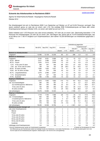 Arbeitsmarktreport

                                                                                                                                             zurück zum Inhalt
Eckwerte des Arbeitsmarktes im Rechtskreis SGB II
Agentur für Arbeit Karlsruhe-Rastatt - Hauptagentur Karlsruhe-Rastatt
Oktober 2012



Die Arbeitslosigkeit hat sich im Rechtskreis SGB II von September auf Oktober um 67 auf 6.434 Personen verringert. Das
waren praktisch genau so viele wie vor einem Jahr (-10). Die anteilige SGB II-Arbeitslosenquote auf Basis aller zivilen
Erwerbspersonen betrug im Oktober 3,0%; vor einem Jahr belief sie sich auf 3,1%.

Dabei meldeten sich 1.573 Personen (neu oder erneut) arbeitslos, 147 mehr als vor einem Jahr. Gleichzeitig beendeten 1.718
Personen ihre Arbeitslosigkeit, 25 mehr als vor einem Jahr. Seit Beginn des Jahres gab es 15.479 Arbeitslosmeldungen, das
ist ein Minus von 1.180 im Vergleich zum Vorjahreszeitraum; dem stehen 16.226 Abmeldungen von Arbeitslosen gegenüber (-
1.441).



                                                                                                                      Veränderung gegenüber
                                                                                                                                  Vorjahresmonat1)
                   Merkmale                        Okt 2012      Sep 2012      Aug 2012          Vormonat
                                                                                                                           Okt 2011       Sep 2011        Aug 2011
                                                                                             absolut       in %         absolut   in %      in %            in %
Bestand an Arbeitsuchenden
Insgesamt                                              12.056       12.139        12.236            -83      -0,7           -288     -2,3          -3,2          -3,9
Bestand an Arbeitslosen
Insgesamt                                               6.434         6.501         6.669           -67      -1,0            -10     -0,2          -2,1          -4,8
 53,3% Männer                                           3.431         3.486         3.570           -55      -1,6              5      0,1          -1,9          -3,7
 46,7% Frauen                                           3.003         3.015         3.099           -12      -0,4            -15     -0,5          -2,3          -6,0
  5,7%     15 bis unter 25 Jahre                          369           457           494           -88     -19,3            -27     -6,8          10,4          -2,2
  1,6%     dar. 15 bis unter 20 Jahre                     106           144           162           -38     -26,4            -21    -16,5           6,7           4,5
 29,4%     50 Jahre und älter                           1.894         1.820         1.831            74       4,1             66      3,6          -1,9          -3,1
 14,8%     dar. 55 Jahre und älter                        954           914           936            40       4,4             31      3,4          -3,7          -2,6
 40,1% Langzeitarbeitslose                              2.579         2.586         2.647            -7      -0,3            -10     -0,4           0,7           1,9
  7,1% Schwerbehinderte                                   457           447           440            10       2,2             24      5,5           2,1          -3,1
 27,4% Ausländer                                        1.766         1.780         1.839           -14      -0,8            -12     -0,7          -3,4          -5,5
Zugang an Arbeitslosen
Insgesamt                                               1.573         1.463         1.650          110        7,5           147      10,3         -12,6        -16,7
dar. aus Erwerbstätigkeit                                 358           344           357           14        4,1           -10      -2,7         -12,7        -25,6
     aus Ausbildung/sonst. Maßnahme                       364           342           480           22        6,4            24       7,1         -28,5        -23,1
     15 bis unter 25 Jahre                                193           285           283           -92     -32,3            -26    -11,9         -13,9        -17,5
     55 Jahre und älter                                   179           151           172            28      18,5             40     28,8          -0,7         -9,0
seit Jahresbeginn                                      15.479       13.906        12.443               x          x       -1.180     -7,1          -8,7          -8,2
Abgang an Arbeitslosen
Insgesamt                                               1.718         1.744         1.586           -26      -1,5             25      1,5         -17,5        -18,2
dar. in Erwerbstätigkeit                                  400           393           369             7       1,8           -126    -24,0         -32,0        -35,0
     in Ausbildung/sonst. Maßnahme                        427           424           332             3       0,7             56     15,1         -29,3        -19,2
     15 bis unter 25 Jahre                                289           336           236           -47     -14,0            38      15,1         -22,2        -20,3
     55 Jahre und älter                                   175           190           192           -15      -7,9            -3      -1,7           4,4         -2,0
seit Jahresbeginn                                      16.226       14.508        12.764               x          x       -1.441     -8,2          -9,2          -7,9
Arbeitslosenquoten bezogen auf
alle zivilen Erwerbspersonen                               3,0           3,1           3,1             x          x            x      3,1           3,2           3,4
     Männer                                                3,0           3,1           3,2             x          x            x      3,1           3,2           3,3
     Frauen                                                3,0           3,0           3,1             x          x            x      3,1           3,2           3,4
     15 bis unter 25 Jahre                                 1,6           2,0           2,1             x          x            x      1,8           1,8           2,3
     15 bis unter 20 Jahre                                 1,9           2,6           2,9             x          x            x      2,2           2,4           2,7
     50 bis unter 65 Jahre                                 3,3           3,2           3,2             x          x            x      3,4           3,4           3,5
     55 bis unter 65 Jahre                                 3,0           2,9           2,9             x          x            x      3,0           3,1           3,1
     Ausländer                                             7,2           7,2           7,5             x          x            x      7,5           7,8           8,2
abhängige zivile Erwerbspersonen                           3,4           3,4           3,5             x          x            x      3,4           3,5           3,7
1) Bei den Arbeitslosenquoten werden die Vorjahreswerte ausgewiesen.                                                          © Statistik der Bundesagentur für Arbeit
   Die Differenzierung nach Rechtskreisen basiert auf anteiligen Quoten der Arbeitslosen in den beiden Rechtskreisen, d.h. die Basis ist jeweils gleich und in der
   Summe ergibt sich die Arbeitslosenquote insgesamt. Abweichungen in der Summe sind rundungsbedingt.


                                                                                                                                                          20
 