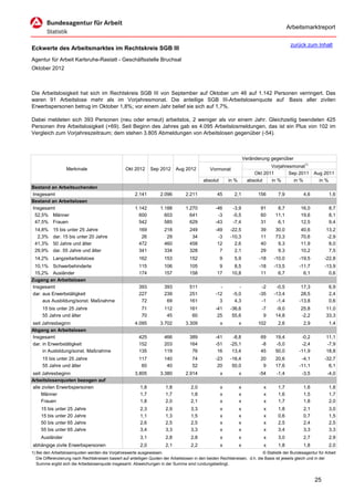 Arbeitsmarktreport

                                                                                                                                             zurück zum Inhalt
Eckwerte des Arbeitsmarktes im Rechtskreis SGB III
Agentur für Arbeit Karlsruhe-Rastatt - Geschäftsstelle Bruchsal
Oktober 2012



Die Arbeitslosigkeit hat sich im Rechtskreis SGB III von September auf Oktober um 46 auf 1.142 Personen verringert. Das
waren 91 Arbeitslose mehr als im Vorjahresmonat. Die anteilige SGB III-Arbeitslosenquote auf Basis aller zivilen
Erwerbspersonen betrug im Oktober 1,8%; vor einem Jahr belief sie sich auf 1,7%.

Dabei meldeten sich 393 Personen (neu oder erneut) arbeitslos, 2 weniger als vor einem Jahr. Gleichzeitig beendeten 425
Personen ihre Arbeitslosigkeit (+69). Seit Beginn des Jahres gab es 4.095 Arbeitslosmeldungen, das ist ein Plus von 102 im
Vergleich zum Vorjahreszeitraum; dem stehen 3.805 Abmeldungen von Arbeitslosen gegenüber (-54).



                                                                                                                      Veränderung gegenüber
                                                                                                                                  Vorjahresmonat1)
                   Merkmale                        Okt 2012      Sep 2012      Aug 2012          Vormonat
                                                                                                                           Okt 2011       Sep 2011        Aug 2011
                                                                                             absolut       in %         absolut   in %      in %            in %
Bestand an Arbeitsuchenden
Insgesamt                                               2.141         2.096         2.211            45       2,1           156       7,9           4,6           1,6
Bestand an Arbeitslosen
Insgesamt                                               1.142         1.188         1.270           -46      -3,9            91       8,7          16,0           8,7
 52,5% Männer                                             600           603           641            -3      -0,5            60      11,1          19,6           8,1
 47,5% Frauen                                             542           585           629           -43      -7,4            31       6,1          12,5           9,4
 14,8%     15 bis unter 25 Jahre                          169           218           249           -49     -22,5            39      30,0          40,6         13,2
  2,3%     dar. 15 bis unter 20 Jahre                      26            29            34            -3     -10,3            11      73,3          70,6         -2,9
 41,3%     50 Jahre und älter                             472           460           458            12       2,6            40       9,3          11,9          8,0
 29,9%     dar. 55 Jahre und älter                        341           334           328             7       2,1            29       9,3          10,2          7,5
 14,2% Langzeitarbeitslose                                162           153           152              9      5,9            -18    -10,0         -19,5        -22,8
 10,1% Schwerbehinderte                                   115           106           105             9       8,5            -18    -13,5         -11,7        -13,9
 15,2% Ausländer                                          174           157           158            17      10,8             11      6,7           6,1          0,6
Zugang an Arbeitslosen
Insgesamt                                                 393           393           511             -         -             -2     -0,5          17,3           6,9
dar. aus Erwerbstätigkeit                                 227           239           251           -12      -5,0            -35    -13,4          28,5           2,4
     aus Ausbildung/sonst. Maßnahme                        72            69           161             3       4,3             -1     -1,4         -13,8           0,6
     15 bis unter 25 Jahre                                  71          112           161           -41     -36,6             -7     -9,0          25,8         11,0
     55 Jahre und älter                                     70           45            60            25      55,6              9     14,8          -2,2         33,3
seit Jahresbeginn                                       4.095         3.702         3.309              x          x         102       2,6           2,9           1,4
Abgang an Arbeitslosen
Insgesamt                                                 425           466           389           -41      -8,8            69      19,4          -0,2         11,1
dar. in Erwerbstätigkeit                                  152           203           164           -51     -25,1            -8      -5,0          -2,4         -7,9
     in Ausbildung/sonst. Maßnahme                        135           119            76            16      13,4            45      50,0         -11,9         18,8
     15 bis unter 25 Jahre                                117           140            74           -23     -16,4            20      20,6          -4,1        -32,7
     55 Jahre und älter                                    60            40            52            20      50,0             9      17,6         -11,1          6,1
seit Jahresbeginn                                       3.805         3.380         2.914              x          x          -54     -1,4          -3,5          -4,0
Arbeitslosenquoten bezogen auf
alle zivilen Erwerbspersonen                               1,8           1,8           2,0             x          x            x      1,7           1,6           1,8
     Männer                                                1,7           1,7           1,8             x          x            x      1,6           1,5           1,7
     Frauen                                                1,8           2,0           2,1             x          x            x      1,7           1,8           2,0
     15 bis unter 25 Jahre                                 2,3           2,9           3,3             x          x            x      1,8           2,1           3,0
     15 bis unter 20 Jahre                                 1,1           1,3           1,5             x          x            x      0,6           0,7           1,5
     50 bis unter 65 Jahre                                 2,6           2,5           2,5             x          x            x      2,5           2,4           2,5
     55 bis unter 65 Jahre                                 3,4           3,3           3,3             x          x            x      3,4           3,3           3,3
     Ausländer                                             3,1           2,8           2,8             x          x            x      3,0           2,7           2,9
abhängige zivile Erwerbspersonen                           2,0           2,1           2,2             x          x            x      1,8           1,8           2,0
1) Bei den Arbeitslosenquoten werden die Vorjahreswerte ausgewiesen.                                                          © Statistik der Bundesagentur für Arbeit
   Die Differenzierung nach Rechtskreisen basiert auf anteiligen Quoten der Arbeitslosen in den beiden Rechtskreisen, d.h. die Basis ist jeweils gleich und in der
   Summe ergibt sich die Arbeitslosenquote insgesamt. Abweichungen in der Summe sind rundungsbedingt.


                                                                                                                                                          25
 