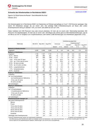 Arbeitsmarktreport

                                                                                                                                             zurück zum Inhalt
Eckwerte des Arbeitsmarktes im Rechtskreis SGB II
Agentur für Arbeit Karlsruhe-Rastatt - Geschäftsstelle Bruchsal
Oktober 2012



Die Arbeitslosigkeit ist im Rechtskreis SGB II von September auf Oktober geringfügig um 3 auf 1.150 Personen gestiegen. Das
waren 48 Arbeitslose weniger als vor einem Jahr. Die anteilige SGB II-Arbeitslosenquote auf Basis aller zivilen
Erwerbspersonen betrug im Oktober 1,8%; vor einem Jahr belief sie sich auf 1,9%.

Dabei meldeten sich 293 Personen (neu oder erneut) arbeitslos, 42 mehr als vor einem Jahr. Gleichzeitig beendeten 304
Personen ihre Arbeitslosigkeit, 16 mehr als vor einem Jahr. Seit Beginn des Jahres gab es 2.446 Arbeitslosmeldungen, das ist
ein Minus von 407 im Vergleich zum Vorjahreszeitraum; dem stehen 2.588 Abmeldungen von Arbeitslosen gegenüber (-572).



                                                                                                                      Veränderung gegenüber
                                                                                                                                  Vorjahresmonat1)
                   Merkmale                        Okt 2012      Sep 2012      Aug 2012          Vormonat
                                                                                                                           Okt 2011       Sep 2011        Aug 2011
                                                                                             absolut       in %         absolut   in %      in %            in %
Bestand an Arbeitsuchenden
Insgesamt                                               2.254         2.246         2.290              8      0,4           -144     -6,0          -7,6          -9,3
Bestand an Arbeitslosen
Insgesamt                                               1.150         1.147         1.157             3       0,3            -48     -4,0          -6,4          -7,1
 52,1% Männer                                             599           589           601            10       1,7            -21     -3,4          -7,4          -5,7
 47,9% Frauen                                             551           558           556            -7      -1,3            -27     -4,7          -5,3          -8,7
  8,2%     15 bis unter 25 Jahre                           94           121           129           -27     -22,3            -13    -12,1         -11,0        -14,6
  2,2%     dar. 15 bis unter 20 Jahre                      25            37            34           -12     -32,4             -9    -26,5         -15,9        -32,0
 27,5%     50 Jahre und älter                             316           309           318             7       2,3             20      6,8           5,5          8,5
 14,5%     dar. 55 Jahre und älter                        167           163           161             4       2,5             17     11,3          13,2          8,1
 39,0% Langzeitarbeitslose                                449           451           438            -2      -0,4            34       8,2           8,4           8,4
  7,7% Schwerbehinderte                                    89            79            79            10      12,7              3      3,5           1,3        -12,2
 26,5% Ausländer                                          305           294           303            11       3,7            -11     -3,5         -11,2        -10,4
Zugang an Arbeitslosen
Insgesamt                                                 293           240           264            53      22,1             42     16,7         -18,9        -15,9
dar. aus Erwerbstätigkeit                                  70            83            63           -13     -15,7            -17    -19,5          -4,6        -28,4
     aus Ausbildung/sonst. Maßnahme                        47            44            47             3       6,8              5     11,9         -47,6        -28,8
     15 bis unter 25 Jahre                                  27           56            31           -29     -51,8            -2      -6,9         -22,2        -55,7
     55 Jahre und älter                                     32           18            16            14      77,8            11      52,4         -10,0        -44,8
seit Jahresbeginn                                       2.446         2.153         1.913              x          x         -407    -14,3         -17,3        -17,0
Abgang an Arbeitslosen
Insgesamt                                                 304           251           253            53      21,1             16      5,6         -23,5        -21,9
dar. in Erwerbstätigkeit                                   78            70            85             8      11,4            -18    -18,8         -13,6        -26,7
     in Ausbildung/sonst. Maßnahme                         41            59            28           -18     -30,5              5     13,9         -28,0        -31,7
     15 bis unter 25 Jahre                                  50           62            26           -12     -19,4            -8     -13,8         -29,5        -45,8
     55 Jahre und älter                                     31           17            28            14      82,4            10      47,6         -41,4          7,7
seit Jahresbeginn                                       2.588         2.284         2.033              x          x         -572    -18,1         -20,5        -20,1
Arbeitslosenquoten bezogen auf
alle zivilen Erwerbspersonen                               1,8           1,8           1,8             x          x            x      1,9           1,9           2,0
     Männer                                                1,7           1,7           1,7             x          x            x      1,8           1,9           1,9
     Frauen                                                1,8           1,9           1,9             x          x            x      2,0           2,0           2,1
     15 bis unter 25 Jahre                                 1,3           1,6           1,7             x          x            x      1,4           1,8           2,0
     15 bis unter 20 Jahre                                 1,1           1,6           1,5             x          x            x      1,5           1,9           2,2
     50 bis unter 65 Jahre                                 1,7           1,7           1,7             x          x            x      1,7           1,7           1,7
     55 bis unter 65 Jahre                                 1,7           1,6           1,6             x          x            x      1,6           1,6           1,6
     Ausländer                                             5,4           5,2           5,4             x          x            x      5,9           6,1           6,3
abhängige zivile Erwerbspersonen                           2,0           2,0           2,0             x          x            x      2,1           2,1           2,2
1) Bei den Arbeitslosenquoten werden die Vorjahreswerte ausgewiesen.                                                          © Statistik der Bundesagentur für Arbeit
   Die Differenzierung nach Rechtskreisen basiert auf anteiligen Quoten der Arbeitslosen in den beiden Rechtskreisen, d.h. die Basis ist jeweils gleich und in der
   Summe ergibt sich die Arbeitslosenquote insgesamt. Abweichungen in der Summe sind rundungsbedingt.


                                                                                                                                                          26
 