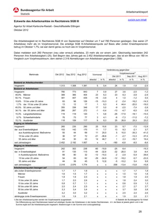 Arbeitsmarktreport

                                                                                                                                             zurück zum Inhalt
Eckwerte des Arbeitsmarktes im Rechtskreis SGB III
Agentur für Arbeit Karlsruhe-Rastatt - Geschäftsstelle Ettlingen
Oktober 2012



Die Arbeitslosigkeit ist im Rechtskreis SGB III von September auf Oktober um 7 auf 780 Personen gestiegen. Das waren 27
Arbeitslose mehr als im Vorjahresmonat. Die anteilige SGB III-Arbeitslosenquote auf Basis aller zivilen Erwerbspersonen
betrug im Oktober 1,7%; sie war damit genau so hoch wie im Vorjahresmonat.

Dabei meldeten sich 260 Personen (neu oder erneut) arbeitslos, 23 mehr als vor einem Jahr. Gleichzeitig beendeten 242
Personen ihre Arbeitslosigkeit (-25). Seit Beginn des Jahres gab es 2.452 Arbeitslosmeldungen, das ist ein Minus von 180 im
Vergleich zum Vorjahreszeitraum; dem stehen 2.318 Abmeldungen von Arbeitslosen gegenüber (-358).



                                                                                                                      Veränderung gegenüber
                                                                                                                                  Vorjahresmonat1)
                   Merkmale                        Okt 2012      Sep 2012      Aug 2012          Vormonat
                                                                                                                           Okt 2011       Sep 2011        Aug 2011
                                                                                             absolut       in %         absolut   in %      in %            in %
Bestand an Arbeitsuchenden
Insgesamt                                               1.313         1.308         1.381              5      0,4            24       1,9          -1,8          -2,5
Bestand an Arbeitslosen
Insgesamt                                                 780           773           843             7       0,9            27       3,6          -2,5          -1,2
 49,9% Männer                                             389           366           404            23       6,3            23       6,3          -3,9          -2,9
 50,1% Frauen                                             391           407           439           -16      -3,9             4       1,0          -1,2           0,5
 10,6%     15 bis unter 25 Jahre                           83            98           126           -15     -15,3             -2     -2,4         -16,2        -14,3
  1,7%     dar. 15 bis unter 20 Jahre                      13            12            17             1       8,3              4     44,4         -20,0        -19,0
 45,5%     50 Jahre und älter                             355           338           348            17       5,0             -9     -2,5          -7,4         -2,8
 34,1%     dar. 55 Jahre und älter                        266           267           272            -1      -0,4            -13     -4,7          -6,0         -3,9
 15,3% Langzeitarbeitslose                                119           118           120              1      0,8            -26    -17,9         -18,1        -15,5
  9,7% Schwerbehinderte                                    76            73            77              3      4,1            -6      -7,3         -11,0         -7,2
 15,1% Ausländer                                          118           109           117              9      8,3            25      26,9          25,3         23,2
Zugang an Arbeitslosen
Insgesamt                                                 260           235           290            25      10,6            23       9,7          -7,5        -12,9
dar. aus Erwerbstätigkeit                                 153           142           170            11       7,7            13       9,3          -2,1          3,7
     aus Ausbildung/sonst. Maßnahme                        55            44            69            11      25,0             5      10,0         -35,3        -41,0
     15 bis unter 25 Jahre                                  36           57            72           -21     -36,8             -1     -2,7         -12,3        -37,4
     55 Jahre und älter                                     44           30            43            14      46,7              1      2,3         -16,7         19,4
seit Jahresbeginn                                       2.452         2.192         1.957              x          x         -180     -6,8          -8,5          -8,6
Abgang an Arbeitslosen
Insgesamt                                                 242           302           238           -60     -19,9            -25     -9,4             -        -15,3
dar. in Erwerbstätigkeit                                   91           135           115           -44     -32,6            -32    -26,0           3,8         -9,4
     in Ausbildung/sonst. Maßnahme                         68            80            32           -12     -15,0             -2     -2,9          -5,9        -39,6
     15 bis unter 25 Jahre                                  54           83            62           -29     -34,9            -12    -18,2          -5,7        -23,5
     55 Jahre und älter                                     44           39            45             5      12,8             -5    -10,2           5,4          9,8
seit Jahresbeginn                                       2.318         2.076         1.774              x          x         -358    -13,4         -13,8        -15,8
Arbeitslosenquoten bezogen auf
alle zivilen Erwerbspersonen                               1,7           1,7           1,9             x          x            x      1,7           1,7           1,9
     Männer                                                1,6           1,5           1,7             x          x            x      1,5           1,6           1,8
     Frauen                                                1,8           1,9           2,0             x          x            x      1,8           1,9           2,0
     15 bis unter 25 Jahre                                 1,7           2,0           2,6             x          x            x      1,8           2,4           3,0
     15 bis unter 20 Jahre                                 0,8           0,7           1,1             x          x            x      0,6           0,9           1,3
     50 bis unter 65 Jahre                                 2,5           2,4           2,5             x          x            x      2,7           2,7           2,7
     55 bis unter 65 Jahre                                 3,3           3,4           3,4             x          x            x      3,7           3,8           3,8
     Ausländer                                             3,2           3,0           3,2             x          x            x      2,5           2,4           2,6
abhängige zivile Erwerbspersonen                           1,9           1,9           2,1             x          x            x      1,9           2,0           2,1
1) Bei den Arbeitslosenquoten werden die Vorjahreswerte ausgewiesen.                                                          © Statistik der Bundesagentur für Arbeit
   Die Differenzierung nach Rechtskreisen basiert auf anteiligen Quoten der Arbeitslosen in den beiden Rechtskreisen, d.h. die Basis ist jeweils gleich und in der
   Summe ergibt sich die Arbeitslosenquote insgesamt. Abweichungen in der Summe sind rundungsbedingt.


                                                                                                                                                          28
 