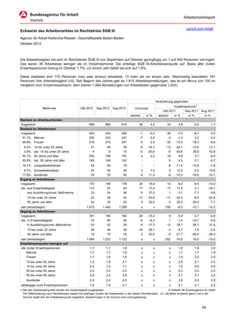 Arbeitsmarktreport

                                                                                                                                             zurück zum Inhalt
Eckwerte des Arbeitsmarktes im Rechtskreis SGB III
Agentur für Arbeit Karlsruhe-Rastatt - Geschäftsstelle Baden-Baden
Oktober 2012



Die Arbeitslosigkeit hat sich im Rechtskreis SGB III von September auf Oktober geringfügig um 1 auf 442 Personen verringert.
Das waren 36 Arbeitslose weniger als im Vorjahresmonat. Die anteilige SGB III-Arbeitslosenquote auf Basis aller zivilen
Erwerbspersonen betrug im Oktober 1,7%; vor einem Jahr belief sie sich auf 1,8%.

Dabei meldeten sich 170 Personen (neu oder erneut) arbeitslos, 13 mehr als vor einem Jahr. Gleichzeitig beendeten 161
Personen ihre Arbeitslosigkeit (+9). Seit Beginn des Jahres gab es 1.615 Arbeitslosmeldungen, das ist ein Minus von 150 im
Vergleich zum Vorjahreszeitraum; dem stehen 1.484 Abmeldungen von Arbeitslosen gegenüber (-252).



                                                                                                                      Veränderung gegenüber
                                                                                                                                  Vorjahresmonat1)
                   Merkmale                        Okt 2012      Sep 2012      Aug 2012          Vormonat
                                                                                                                           Okt 2011       Sep 2011        Aug 2011
                                                                                             absolut       in %         absolut   in %      in %            in %
Bestand an Arbeitsuchenden
Insgesamt                                                 899           860           914            39       4,5            33       3,8          -3,5           1,1
Bestand an Arbeitslosen
Insgesamt                                                 442           443           494            -1      -0,2            -36     -7,5          -8,7          -3,3
 51,1% Männer                                             226           233           247            -7      -3,0             -3     -1,3           2,2           0,4
 48,9% Frauen                                             216           210           247             6       2,9            -33    -13,3         -18,3          -6,8
  9,3%     15 bis unter 25 Jahre                           41            49            58            -8     -16,3            -13    -24,1         -12,5        -12,1
  0,9%     dar. 15 bis unter 20 Jahre                       4             9            10            -5     -55,6             -5    -55,6          28,6         42,9
 45,7%     50 Jahre und älter                             202           198           197             4       2,0             18      9,8           3,7         -0,5
 32,8%     dar. 55 Jahre und älter                        145           145           142             -         -              6      4,3           2,1         -0,7
 14,7% Langzeitarbeitslose                                  65           65            70              -          -           -8    -11,0         -15,6          -7,9
  9,7% Schwerbehinderte                                     43           40            44              3      7,5              5     13,2           5,3         15,8
 17,6% Ausländer                                            78           70            80              8     11,4             -9    -10,3         -18,6        -10,1
Zugang an Arbeitslosen
Insgesamt                                                 170           146           178            24      16,4            13       8,3          -9,9        -14,0
dar. aus Erwerbstätigkeit                                 114            97            83            17      17,5            17      17,5           2,1        -33,1
     aus Ausbildung/sonst. Maßnahme                        33            24            56             9      37,5             1       3,1          -7,7          9,8
     15 bis unter 25 Jahre                                  22           39            44           -17     -43,6            -11    -33,3           8,3        -22,8
     55 Jahre und älter                                     24           20            24             4      20,0              5     26,3         -20,0         -7,7
seit Jahresbeginn                                       1.615         1.445         1.299              x          x         -150     -8,5         -10,1        -10,2
Abgang an Arbeitslosen
Insgesamt                                                 161           190           160           -29     -15,3             9       5,9           2,7         -4,8
dar. in Erwerbstätigkeit                                   75            80            83            -5      -6,3             1       1,4         -16,7         -9,8
     in Ausbildung/sonst. Maßnahme                         43            52            29            -9     -17,3            12      38,7          85,7         31,8
     15 bis unter 25 Jahre                                  28           46            39           -18     -39,1             -3     -9,7           7,0         -2,5
     55 Jahre und älter                                     18           15            16             3      20,0             -5    -21,7         -40,0        -36,0
seit Jahresbeginn                                       1.484         1.323         1.133              x          x         -252    -14,5         -16,5        -19,0
Arbeitslosenquoten bezogen auf
alle zivilen Erwerbspersonen                               1,7           1,7           1,9             x          x            x      1,8           1,9           2,0
     Männer                                                1,7           1,7           1,8             x          x            x      1,7           1,7           1,9
     Frauen                                                1,7           1,6           1,9             x          x            x      1,9           2,0           2,0
     15 bis unter 25 Jahre                                 1,5           1,8           2,1             x          x            x      2,0           2,1           2,5
     15 bis unter 20 Jahre                                 0,4           1,0           1,1             x          x            x      1,0           0,8           0,8
     50 bis unter 65 Jahre                                 2,4           2,4           2,4             x          x            x      2,3           2,4           2,5
     55 bis unter 65 Jahre                                 3,0           3,0           2,9             x          x            x      3,1           3,1           3,2
     Ausländer                                             2,4           2,2           2,5             x          x            x      2,8           2,8           2,9
abhängige zivile Erwerbspersonen                           1,9           1,9           2,1             x          x            x      2,1           2,1           2,2
1) Bei den Arbeitslosenquoten werden die Vorjahreswerte ausgewiesen.                                                          © Statistik der Bundesagentur für Arbeit
   Die Differenzierung nach Rechtskreisen basiert auf anteiligen Quoten der Arbeitslosen in den beiden Rechtskreisen, d.h. die Basis ist jeweils gleich und in der
   Summe ergibt sich die Arbeitslosenquote insgesamt. Abweichungen in der Summe sind rundungsbedingt.


                                                                                                                                                          34
 