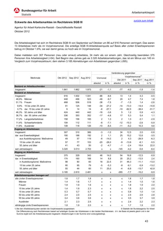 Arbeitsmarktreport

                                                                                                                                             zurück zum Inhalt
Eckwerte des Arbeitsmarktes im Rechtskreis SGB III
Agentur für Arbeit Karlsruhe-Rastatt - Geschäftsstelle Rastatt
Oktober 2012



Die Arbeitslosigkeit hat sich im Rechtskreis SGB III von September auf Oktober um 86 auf 916 Personen verringert. Das waren
13 Arbeitslose mehr als im Vorjahresmonat. Die anteilige SGB III-Arbeitslosenquote auf Basis aller zivilen Erwerbspersonen
betrug im Oktober 1,6%; sie war damit genau so hoch wie im Vorjahresmonat.

Dabei meldeten sich 307 Personen (neu oder erneut) arbeitslos, 34 mehr als vor einem Jahr. Gleichzeitig beendeten 375
Personen ihre Arbeitslosigkeit (+54). Seit Beginn des Jahres gab es 3.320 Arbeitslosmeldungen, das ist ein Minus von 145 im
Vergleich zum Vorjahreszeitraum; dem stehen 3.185 Abmeldungen von Arbeitslosen gegenüber (-265).



                                                                                                                      Veränderung gegenüber
                                                                                                                                  Vorjahresmonat1)
                   Merkmale                        Okt 2012      Sep 2012      Aug 2012          Vormonat
                                                                                                                           Okt 2011       Sep 2011        Aug 2011
                                                                                             absolut       in %         absolut   in %      in %            in %
Bestand an Arbeitsuchenden
Insgesamt                                               1.841         1.862         1.973           -21      -1,1            -77     -4,0          -1,9          -1,4
Bestand an Arbeitslosen
Insgesamt                                                 916         1.002         1.041           -86      -8,6            13       1,4           4,3          -0,5
 48,9% Männer                                             448           496           523           -48      -9,7            20       4,7           7,4           1,8
 51,1% Frauen                                             468           506           518           -38      -7,5            -7      -1,5           1,4          -2,6
  9,9%     15 bis unter 25 Jahre                           91           125           148           -34     -27,2            -14    -13,3         -14,4        -10,8
  0,7%     dar. 15 bis unter 20 Jahre                       6            14            14            -8     -57,1            -10    -62,5         -36,4        -51,7
 46,3%     50 Jahre und älter                             424           440           442           -16      -3,6              5      1,2           0,9         -4,3
 36,7%     dar. 55 Jahre und älter                        336           353           352           -17      -4,8             17      5,3           5,4          1,1
 17,2% Langzeitarbeitslose                                158           156           165              2      1,3             2       1,3          -3,1          -2,9
 11,4% Schwerbehinderte                                   104           112           111            -8      -7,1            -12    -10,3          -2,6          -5,9
 11,8% Ausländer                                          108           118           126           -10      -8,5            -11     -9,2          10,3           9,6
Zugang an Arbeitslosen
Insgesamt                                                 307           310           366            -3      -1,0            34      12,5           2,0          -0,8
dar. aus Erwerbstätigkeit                                 190           188           192             2       1,1            25      15,2          12,6          -3,5
     aus Ausbildung/sonst. Maßnahme                        49            57           119            -8     -14,0             2       4,3         -26,9          -6,3
     15 bis unter 25 Jahre                                  57           77           103           -20     -26,0             -9    -13,6          -6,1         -5,5
     55 Jahre und älter                                     41           43            50            -2      -4,7             -1     -2,4          19,4         22,0
seit Jahresbeginn                                       3.320         3.013         2.703              x          x         -145     -4,2          -5,6          -6,4
Abgang an Arbeitslosen
Insgesamt                                                 375           329           343            46      14,0            54      16,8         -12,5         -0,9
dar. in Erwerbstätigkeit                                  174           160           168            14       8,8            35      25,2         -13,5          2,4
     in Ausbildung/sonst. Maßnahme                         98            80            60            18      22,5            31      46,3         -11,1        -13,0
     15 bis unter 25 Jahre                                  90           95            79            -5      -5,3             -9     -9,1          -5,9        -13,2
     55 Jahre und älter                                     55           44            60            11      25,0             -4     -6,8         -13,7         42,9
seit Jahresbeginn                                       3.185         2.810         2.481              x          x         -265     -7,7         -10,2          -9,9
Arbeitslosenquoten bezogen auf
alle zivilen Erwerbspersonen                               1,6           1,7           1,8             x          x            x      1,6           1,7           1,8
     Männer                                                1,4           1,6           1,7             x          x            x      1,4           1,5           1,6
     Frauen                                                1,8           1,9           1,9             x          x            x      1,8           1,9           2,0
     15 bis unter 25 Jahre                                 1,4           1,9           2,3             x          x            x      1,6           2,2           2,5
     15 bis unter 20 Jahre                                 0,3           0,7           0,7             x          x            x      0,8           1,0           1,4
     50 bis unter 65 Jahre                                 2,4           2,5           2,5             x          x            x      2,5           2,6           2,8
     55 bis unter 65 Jahre                                 3,4           3,6           3,6             x          x            x      3,5           3,7           3,9
     Ausländer                                             2,1           2,3           2,5             x          x            x      2,4           2,2           2,3
abhängige zivile Erwerbspersonen                           1,8           1,9           2,0             x          x            x      1,7           1,9           2,0
1) Bei den Arbeitslosenquoten werden die Vorjahreswerte ausgewiesen.                                                          © Statistik der Bundesagentur für Arbeit
   Die Differenzierung nach Rechtskreisen basiert auf anteiligen Quoten der Arbeitslosen in den beiden Rechtskreisen, d.h. die Basis ist jeweils gleich und in der
   Summe ergibt sich die Arbeitslosenquote insgesamt. Abweichungen in der Summe sind rundungsbedingt.


                                                                                                                                                          43
 